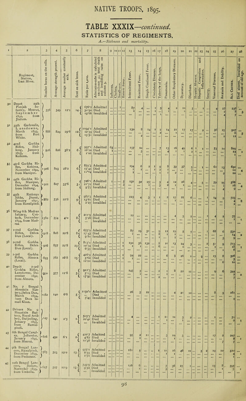 TABLE XXXIX—continued. STATISTICS OF REGIMENTS. A.—Sickness and mortality. I 2 3 4 5 6 7 8 9 I II 12 13 14 15 16 17 18 19 20 21 2 2 23 124 25 26 27 3 C 0 -C CJ a £ in a u D G CL CD t/D a u u ccj 5 c. Q <D > u c IT *> j < 30 Depot 29th 1892, from Jhelum. | 35^ 14; ... 8 7 ... •• •• *♦* ... •• ... •• ... 4 31 39th Garhwalis, ) 17 25 907 2 White. ... •• •• ... 2 •• ... ... ... ... •• ... 12 32 42nd Gurkha ) 13 1 Kohima. •• ... 7 10 6 1 ... 33 43rd Gurkha Ri¬ fles, Kohima, November 1894, from Manipur. ) 39 37 690 7* 906 9 5 ... 1 ... 01 13 [ * * * ... ... 1 ... ... ... ... ... 10 • • • • •• ... ... ... ... ... 2 10 34 44th Gurkha Ri¬ ... 4 35 45th Rattrays January 1891, from Rawalpindi, ) 14 723 4 2 ... ... ••• 9 36 Wing 6th Madras 75 1 ... ... ... ... ... ... ... 2 ... ... ... 4 2 •) 655-9 9'So 87 I 1 14 Dun (Local). ... ... 8 5 ... ... 132 24 ... ... 51 3 9 713 ou • * * T3 3 ... 9 ... ... ... ... ... •• • ... 1 6 1 15 8 326 5 10 JS93 ... ... ... 0 20 - 9 ... ) 8 11 344 7 from Almora. ... ... ... 0 ... ... 2 ... ... 9 0 Mountain Bat¬ tery,Dehra Dun, March 1894, mail Khan. I 4 21 8 1 J 1 : • . . 0 •* ... 10 ... ... ... 3 Iul 42 Drivers No. 9 Mountain Bat¬ from Rawal¬ pindi. ) 71 V147 ... •• ... ... - ... ... ... 43 6th Bengal Caval¬ January 1895, j from Meerut. >• 616 492 1 6’i 4-87 Died . 2 1 11 .. ... ... 1 ... ... ... ... ... ... ... ... ... ... .. ... ... ... 7 7 44 9th Bengal Lan¬ from Peshawar. ) 1 . - .* ... •• • •• 45 10th Bengal Lan¬ cers, Jhelum, 1 November 1893, 1 trom Umballa. J .... .. •• 1 ... ... 7 3 36 25 1 - ... ... 13 8 1 395 5 98