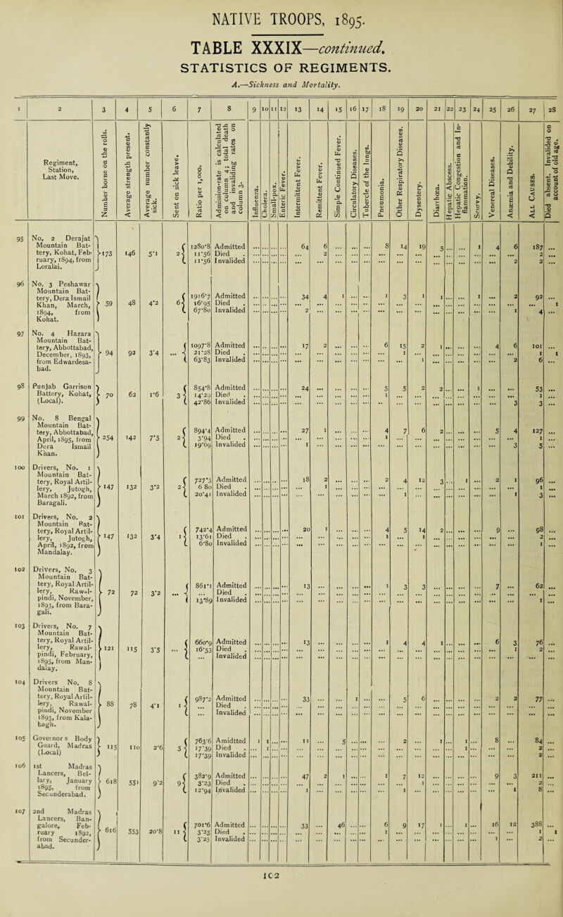 TABLE XXXIX—continued. STATISTICS OF REGIMENTS. A.—Sickness and Mortality. 95 96 97 98 99 100 101 102 103 I04 i os 106 107 <D X £ c <D b/) cO u <D > < C ij V) G b/3 2^ <D o < w o -*-» c 0) in CL ci X co «u ,_, -4-* a o ^ -o c c O ni No. 2 Derajat Mountain Bat¬ tery, Kohat, Feb¬ ruary, 1894, from Loralai. No. 3 Peshawar Mountain Bat¬ tery, Dera Ismail Khan, March, 1894, from Kohat. No. 4 Hazara Mountain Bat¬ tery, Abbottabad, December, 1893, from Edwardesa- bad. Punjab Garrison Battery, Kohat, (Local). No. 8 Bengal Mountain Bat¬ tery, Abbottabad, April, 1S95, from Dera Ismail Khan. Drivers, No. 1 Mountain Bat¬ tery, Royal Artil¬ lery, Jutogh, March 1892, from Baragali. Drivers, No. 2 Mountain Bat¬ tery, Royal Artil¬ lery, Jutogh, April, 1892, from Mandalay. Drivers, No. 3 Mountain Bat¬ tery, Royal Artil¬ lery, Rawal¬ pindi, November, 1893, from Bara¬ gali. Drivers, No. 7 Mountain Bat¬ tery, Royal Artil¬ lery, Rawal¬ pindi, February, 1895» from Man¬ dalay. Drivers No. 8 Mountain Bat¬ tery, Royal Artil¬ lery, Rawal¬ pindi, November 1893, from Kala- bagh. Governor s Body Guard, Madras (Local) 1st Madras Lancers, Bel¬ lary, January 1895, from Secunderabad. 2nd Madras Lancers, Ban¬ galore, Feb¬ ruary 1892, from Secunder¬ abad. ^73 > 59 r 94 70 254 147 147 72 121 88 115 618 616 146 48 92 62 142 132 132 72 ”5 5'1 4-2 3'4 i’6 7*5 '{ { 3*2 3*4 3'2 3'5 78 110 551 553 4i 2‘6 9'2 20’8 { II i2So'8 11 ‘56 11 ‘56 1916-7 ‘6-95 67-80 1097'S 21*28 63-83 854'8 i4‘29 42*86 894-4 3'94 19-69 727’3 6 80 20-41 742-4 13-61 6-8o 86i-i 13*89 660*9 16-53 987-2 763-6 I7-39 I7-39 3-23 12-94 701*6 3-25 3-25 Admitted Died Invalided Admitted Died Invalided Admitted Died Invalided Admitted Died Invalided Admitted Died Invalided Admitted Died Invalided Admitted Died Invalided Admitted Died Invalided Admitted Died Invalided Admitted Died Invalided Amidtted Died Invalided 382-9 Admitted Died Invalided Admitted Died Invalided 12 13 14 *5 16 £ a) X <u > CL £ co 17 18 64 34 2 17 24 27 18 20 13 13 33 11 47 33 46 £ G <D G CL 19 20 a a> V) u <D XZ G <L> in Q 14 19 12 17 21 22 23 24 25 26 5 g d £ CL d a; cjz X <u v- <u G <D > £ « G < l6 1 3 1 12 27 u iG ►J < 187 2 2 92 4 IOI 1 6 53 1 3 127 1 5 96 98 2 1 62 1 76 2 77 84 2 2 211 2 8 388 1 2 2S