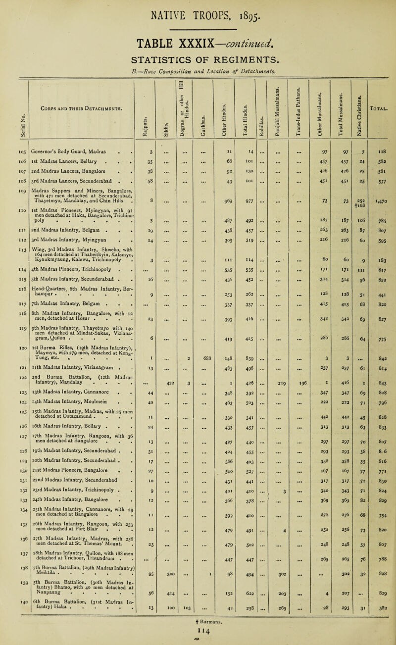 TABLE XXXIX —continued. STATISTICS OF REGIMENTS. B.—Race Composition and Location of Detachments, Serial No. Corps and their Detachments. Rajputs. Sikhs. Dogras or other Hill Hindus. Gurkhas. Other Hindus. Total Hindus. Rohillas. Punjabi Mussalmans. Trans-Indus Pathans. Other Mussalmans. Total Mussalmans. Native Christians. Total. >05 Governor’s Body Guard, Madras . 3 - • •• 11 14 • •• ... 97 97 7 118 106 1st Madras Lancers, Bellary . . . 35 ... .... ... 66 IOI ... ... ... 457 457 24 582 107 2nd Madras Lancers, Bangalore 38 ... ... ... 92 130 ... 426 426 25 581 108 3rd Madras Lancers, Secunderabad 58 ••• ... ... 43 IOI ... ... ... 45i 45i 25 577 109 Madras Sappers and Miners, Bangalore, with 471 men detached at Secunderabad, Thayetmyo, Mandalay, and Chin Hills 8 969 977 73 73 252 fi68 106 1,470 I IO 1st Madras Pioneers, Myingyan, with gt men detached at Haka, Bangalore, Trichino- poly ....... 5 • •• 487 492 >87 >87 785 111 2nd Madras Infantry, Belgam . . . >9 • •• ... ... 438 457 ... ... ... 263 263 87 807 112 3rd Madras Infantry, Myingyan . 14 ... ... ... 305 3i9 ... ... ... 216 216 60 595 >13 Wing, 3rd Madras Infantry, Shwebo, with 164 men detached at Thabeitkyin, Kalemyo, Kyaukmyaung, Kalewa, Trichinopoly 3 I 1 I I >4 ... 60 60 9 >83 114 4th Madras Pioneers, Trichinopoly ... • •• ... ... 535 535 ... ... ... >7> >7* III 817 >iS 5th Madras Infantry, Secunderabad . . 16 ... ... ... 436 452 .. ... ... 3>4 3>4 56 822 116 Head-Quarters, 6th Madras Infantry, Ber- hampur • ..«•« • 9 ... ... 253 262 ... ... ... 128 123 5i 44> 117 7th Madras Infantry, Belgam . . . ... ... ... ... 337 337 ... ... ... 4*5 4>5 68 820 118 8th Madras Infantry, Bangalore, with 12 men, detached at Hosur . . 23 • •• ... 393 416 ... ... ... 342 342 69 827 119 gth Madras Infantry, Thayetmyo with 140 men detached at Mindat-Sakau, Viziana- gram, Quilon. 6 • •• 419 425 ... ... 286 286 64 775 120 1st Burma Rifles, (igth Madras Infantry), Maymyo, with 279 men, detached at Kens- T ung, etc. ...... 1 2 688 148 839 ... ... 3 3 ... 842 121 nth Madras Infantry, Vizianagram . >3 ... ... ... 483 496 ... ... ... 257 257 61 S>4 122 2nd Burma Battalion, (12th Madras Infantry), Mandalay .... ... 42 2 3 ... 1 426 219 196 1 416 1 843 123 13th Madras Infantry, Cannanore . 44 ... ... ... 348 392 ... . .. ... 347 347 69 808 124 14th Madras Infantry, Moulmein . 40 ... ... ... 463 503 ... ... ... 222 222 7> 796 125 15th Madras Infantry, Madras, with 25 men detached at Ootacamund .... 11 ... 330 34i ... 442 442 45 828 126 16th Madras Infantry, Bellary . 24 ... ... 433 457 ... ... ... 313 3>3 63 833 127 17th Madras Infantry, Rangoon, with 36 men detached at Bangalore . . 13 ... 427 440 ... ... 297 297 70 807 128 19th Madras Infantry, Secunderabad . . 3> ... ... ... 424 455 ... ... 293 293 58 8.6 129 20th Madras Infantry, Secunderabad . . >7 ... ... ... 3S6 403 ... ... ... 35S 358 55 816 130 21st Madras Pioneers, Bangalore . 27 ... ... 500 527 ... ... ... 167 167 77 77> >3i 22nd Madras Infantry, Secunderabad . 10 ... ... ... 43> 44> ... ... ... 30 317 72 830 132 23rd Madras Infantry, Trichinopoly . 9 ... ... ... 401 410 ... 3 ... 340 343 7> 824 >33 24th Madras Infantry, Bangalore 12 ... ... ... 366 378 ... ... ... 369 369 82 829 >34 25th Madras Infantry, Cannanore, with 29 men detached at Bangalore . . . I I ... 399 410 ... ... 276 276 68 754 135 26th Madras Infantry, Rangoon, with 253 men detached at Port Blair . 12 479 491 4 ... 252 256 73 820 136 27th Madras Infantry, Madras, with 256 men detached at St. Thomas’ Mount. 23 ... ... 479 5°2 ... 248 248 57 807 137 28th Madras Infantry, Quilon, with 188 men detached at Trichoor, Trivandrum . • •• ... 447 447 ... ... 265 265 76 788 138 7th Burma Battalion, (29th Madras Infantry) Meiktila ....... 95 300 . *• I 98 494 302 ... ... 302 32 828 >39 5th Burma Battalion, (30th Madras In¬ fantry) Bhamo, with 40 men detached at Nanpaung . 56 414 152 622 203 ••• 4 207 ... 829 I4C 6th Burma Battalion, (31st Madras In¬ fantry) Haka. *3 100 103 ... 42 258 ... 265 ... 28 293 31 583 f Burmans.