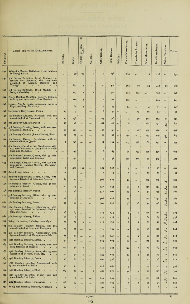 w- 6 e u to Corps and their Detachments. C/5 £« CTj 'X Sikhs. Uogras or other Hill Hindus. Gurkhas. Other Hindus. Total Hindus. • uj J2 1c 0 CX Punjabi Mussulmans. Trans-Indus Pathans. 1 Other Mussulmans. Total Mussulmans. Native Christians. Total. i4i Wing 6th Burma Battalion, (31st Madras Infantry) fralatn ..... 79 *73 2 4 258 *34 < 2 136 • •• 394 «42 4th Barma Battalion, (32nd Madras In¬ fantry) Fort Stedman, with 209 men detached at Loikaw, Bampon and Toungyi ....... 375 4 22 401 365 20 23 408 29 838 *43 3rd Burma Battalion, (33rd Madras In¬ fantry) Mandalay ..... ... 5*7 2 I ... 520 I 205 122 328 848 <44 No. 5, Bombay Mountain Battery, Bhamo, with 25 men detached at Fort Harrison t no 8 ... s 121 • •• 119 I 120 241 «45 Drivers No. 6, Bengal Mountain Battery, Royal Artillery, Mandalay . . . ... 66 2 ... 6 74 ... 69 4 73 *47 146 Governor’s Body Guard, Poona *5 9 M* 8 32 ••• ... *5 *9 34 ... 66 *47 1st Bombay Lancers, Neemuch, with log men detached at Nasirabad ... 13 *38 ... ... 275 426 ... 4 46 *35 *85 12 623 (4$ 2nd Bombay Lancers, Poona . . . *7 46 ... ... 242 305 ... 6 ... 288 294 3 604 *49 3rd Bombay Cavalry, Deesa, with 116 men detached at Rajkot. 39 *25 ... 166 33o • •• 2 l6 268 286 m2 2 618 «5o 4th Bombay Cavalry (Poona Horse), Sirur . 87 37 ... ... 69 *93 ... *50 ... 259 409 603 *5* 5th Bombay Cavalry, Jacobabad, with 22 men detached at Quetta .... 7 *45 • •• 12 164 .. 1 207 *58 66 43* . •• 595 *52 6th Bombay Cavalry, Fort Sandeman, with 145 men detached at Jacobabad, Mir-ali- khel, and Mogulkot .... 147 18 *65 53 *39 258 450 2 617 *53 7th Bombay Lancers, Quetta, with 54 men detached at Kalat and Chaman . ... 142 , ... 5 14S ... 150 216 61 427 • •• 575 *54 * 16th Bengal Cavalry, Loralai, with 136 men detached at Gumbaz Murgha, Maratangi and Chaman ...... 5 309 *39 *54 607 7 8 *5 • •• 622 *55 Aden Troop, Aden. 11 • •• ... 2 *3 ... 5 ... 81 86 • •• 99 *5$ Bombay Sappers and Miners, Kirkee, with 194 men detached at Aden and Quetta 84 20 ... 566 670 ... 20 107 127 • • • 800 *57 1st Bombay Infantry, Quetta, with 31 men detached at Surat ..... 20 *5 ... ... 557 592 ... 65 6 123 *94 *3 *3 803 *58 2nd Bombay Infantry, Poona . . 9 58 I ... 532 600 ... 124 1 30 *55 4 19 *6 *3 780 m 3rd Bombay Infantry, Mhow, with 43 men detached at Asirgarh .... 23 9 596 628 ... IO „ 122 * 132 782 160 4th Bombay Infantry, Poona . . 57 69 ... ... 500 626 ... 96 l6 44 *56 3 787 161 5th Bombay Infantry, Shelabagh, with 298 men detached at Spinwana, Peshin, Sibi, and Kalat ..... 96 69 489 654 7 2 IOI no 5 774 »6 2 7th Bombay Infantry, Raipur . • . 15 3 1 ... 437 456 ... 3 ... 62 65 5 *4 538 *63 Wing 7th Bombay Infantry, Sambalpur 21 19 10 * *5 *65 ... 6 I 33 40 *3 208 *64 8th Bombay Infantry, Baroda, with 119 men detached at Surat and Malegaon' *3 11 • •• 57° 594 102 *3 83 198 *3 7 808 *65 9th Bombay Infantry, Ahmednagar, with 89 men detached at Malegaon and Sibi . 18 81 548 647 77 2 77 *56 9 11 818 *66 icth Bombay Infantry, Satara . . . 30 10 ... • •• 624 664 ... 10 ... 127 i37 *4 11 823 167 12th Bombay Infantry, Kamptee, with 100 men detached at Sitabaldi . . 227 56 10 301 594 *44 3 22 169 #ii 19 793 168 13th Bombay Infantry, Aden, with 179 men detached at Berbera, Zaila, etc. 42 3° 2 549 623 1 2o 2 55 *77 #i I 6 806 169 14th Bombay Infantry, Deesa . . 43 6l I 601 706 ... 6 ... JO 76 *9 812 170 16th Bombay Infantry, Ahmedabad, with 65 men detached at Sadia 43 *3 626 682 7 93 IOO *i 1 14 796 17* 17th Bombay Infantry, Bhuj . . . *83 *3 ... I 486 677 ... 3i 4 68 103 10 793 172 19th Bombay Infantry, Mhow, with 208 men detached at Indore .... I 9 ... 623 633 7 155 162 *3 6 805 *73 20th IJombay Infantry, Nasirabad . 148 53 ... 508 709 ... 3 3 90 96 *4 •7 822 *74 j Wing 20th Bombay Infantry, Neemuch i 24 2 ... ... 92 118 ... ... 8 8 2 123 * Jews. R 1 *5