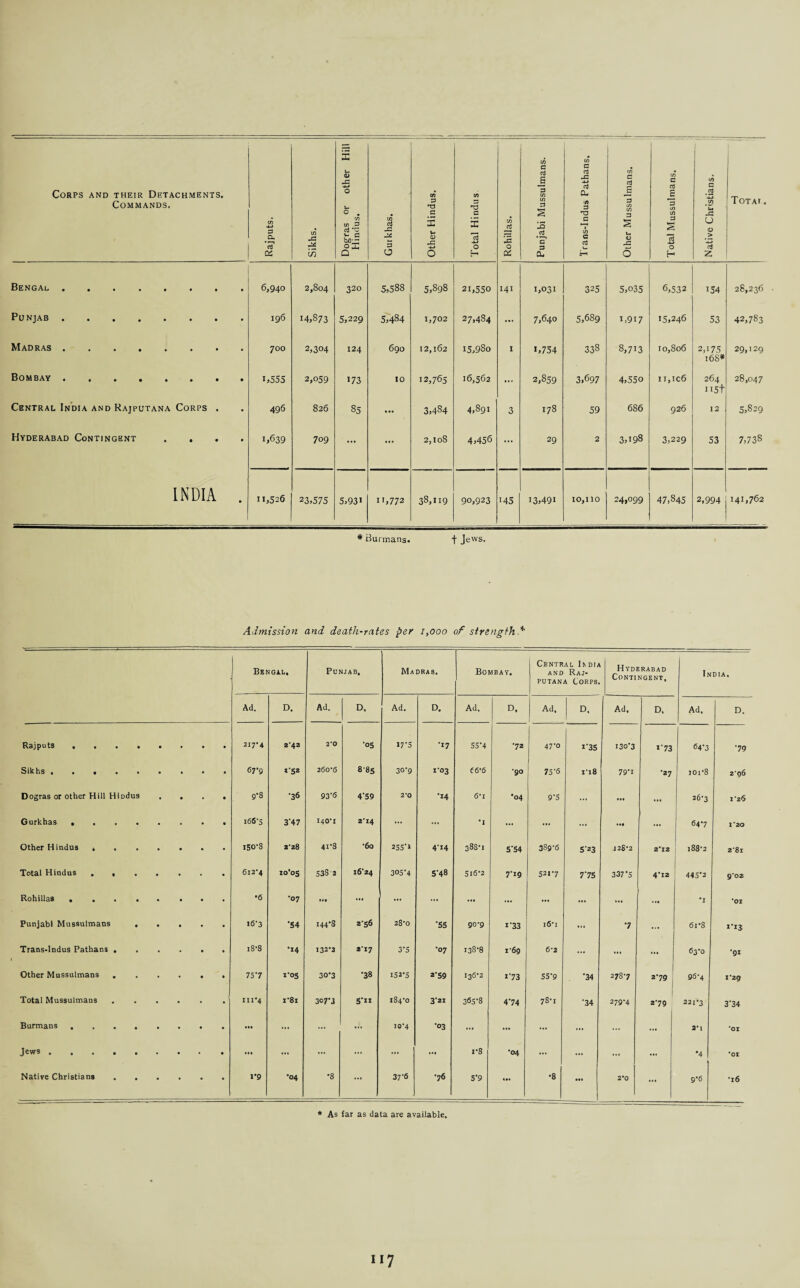 Corps and their Detachments. Commands. Rajputs. Sikhs. Dogras or other Hill Hindus. in o3 -C Js6 5 O Other Hindus. 1 7) 3 C X O H Rohillas. _ Punjabi Mussulmans. — Trans-Indus Pathans. Other Mussulmans. Total Mussulmans. Native Christians. I Totai . Bengal •••••••• 6,940 2,804 320 5,588 5,898 21,550 141 1,031 325 5,o35 6,532 >54 28,236 Punjab. 196 14,873 5,229 5,484 1,702 27,484 ... 7,640 5,689 1,917 15,246 53 42,783 Madras. 700 2,304 124 690 12,162 15,980 I 1,754 338 8,713 10,806 2,05 16S* 29,129 Bombay. 1 >555 2,059 »73 10 12,765 16,562 ... 2,859 3,697 4,55o ji,ic6 264 i>5t 28,047 Central India and Rajputana Corps . 496 826 85 ... 3,484 4,891 3 178 59 686 926 12 5,829 Hyderabad Contingent .... i>639 709 ... ... 2,108 4,456 ... 29 2 3,198 3,229 53 7,738 INDIA . 11,526 23,575 5,93i 11,772 38,119 90,923 >45 i3,49i 10,110 24,099 47,845 2,994 141,762 * Burmans. f Jews. Admission and death-rates per 1,000 of strength.* Bengal, Punjab, Madras. Bombay. Central India and Raj¬ putana Corps. Hyderabad Contingent, India. Ad. D. Ad. D. Ad. D. Ad. D. Ad. D. Ad. D. Ad, D. Rajputs . , • • • ■ • 217-4 2*42 2*0 *05 17*5 *17 55*4 •72 47*0 i*35 i3o*3 i*73 64*3 *79 Sik hs • • • • • • • • <57*9 *'5Z 260-6 8-85 30-9 1*03 66-6 •90 75*6 1*18 79*i •27 ioi-8 2-g6 Dogras or other Hill Hipdus • • • 9*8 •36 93*6 4*59 2*0 *14 6*1 •04 9*5 ... • M ... 26-3 1-26 Gurkhas , . • • • i66'5 3'47 140-1 2°I4 ; ... ... •1 ... ... ... • •• ... 64-7 1*20 Other Hindus , . • • t50*8 2-28 41-8 •60 255'» 4-14 388-1 5*54 389*6 5*23 12S-2 2*12 188-2 2*81 Total Hindus . , • • • 612-4 10*05 538-2 16*24 305*4 5*48 Si6-2 7*i9 521*7 7*75 337*5 4*12 445*2 9*02 Rohillas . . • • • • •6 •07 • M ... ... ... • •• ... ... ... ... • •• *1 *01 Punjabi Mussulmans • • • • 16*3 *54 144*8 2*56 28-0 *55 go-9 i*33 16*1 ... *7 ... 61*8 1*13 Trans-Indus Pathans . • • • 18-8 *14 132*2 2-17 3*5 •07 138-8 i*6g 6-2 ... ... ... 63-0 •91 Other Mussulmans . • • • 75*7 1 *°5 30-3 *38 152*5 2*59 I36-2 i*73 55*9 *34 278-7 2*79 96*4 1*29 Total Mussulmans , • • • 1X1*4 i*8i 3°7*3 5*n 184-0 3*21 365*8 4*74 78-1 *34 279-4 2*79 221-3 3*34 Burmans . • • • ••• ... ... 10*4 •°3 ... ... ... ... ... ... 2-1 *OI Jews .... • • • ••• ... ... ... ... ... 1-8 •04 ... ... ... ... *4 *01 Native Christians • • • 1*9 •04 •8 ... 37*6 •76 5*9 ... •8 2*0 ... g-6 •16 * As far as data are available. 1 *7