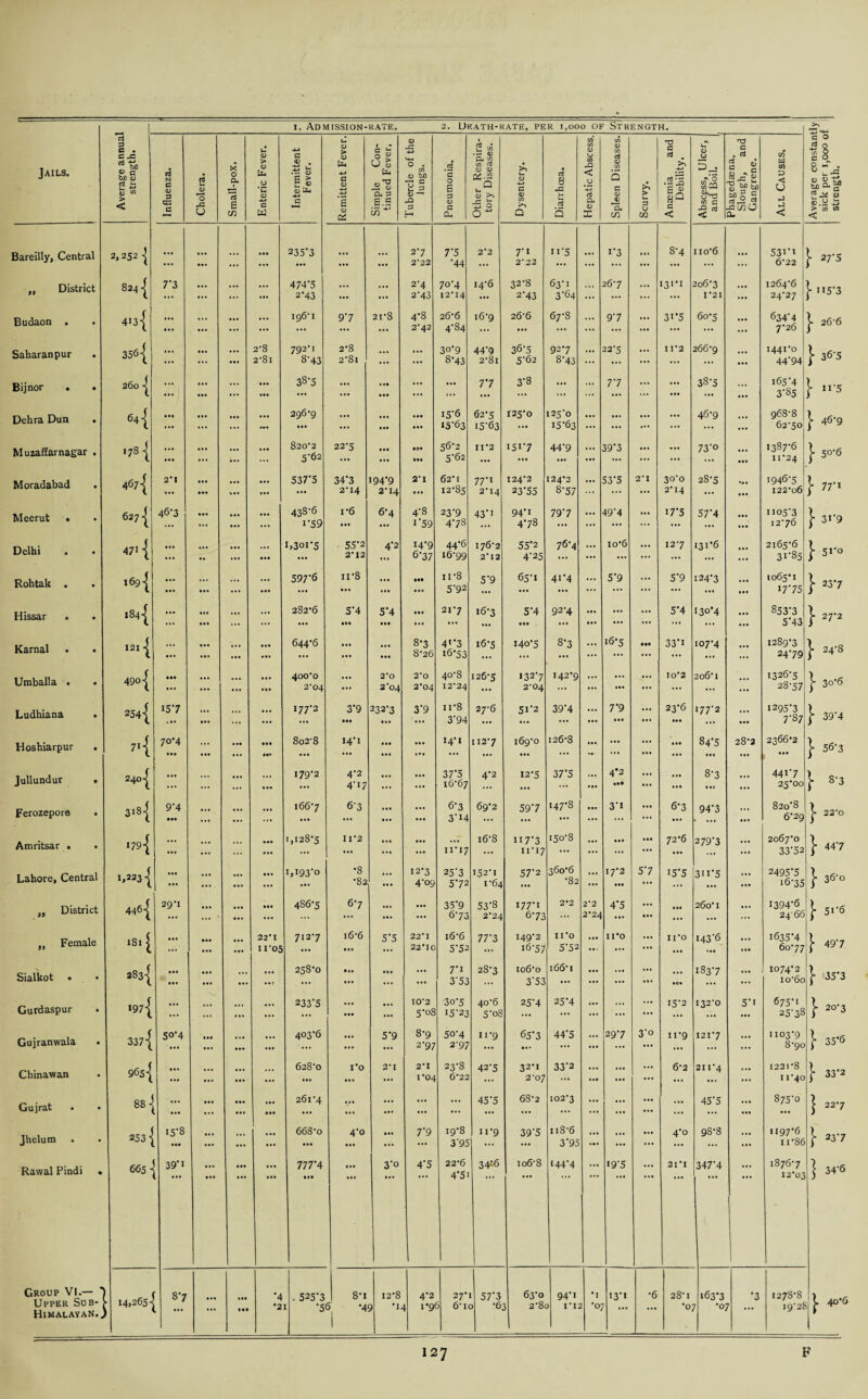 I. AD MISSION-KATE. 2. DEATH-RATE, PER 1,000 OF STRENGTH, Jails. Average annual strength. -- j Influenza. Cholera. Small-pox. Enteric Fever. Intermittent Fever. Remittent Fever. Simple Con¬ tinued Fever, Tubercle of the lungs. Pneumonia. Other Respira¬ tory Diseases. Dysentery. Diarrhoea. Hepatic Abscess. Spleen Diseases. Scurvy. Anaemia and Debility. Abscess, Ulcer, and Boil. _---1 Phagedaena, Slough, and Gangrene. All Causes. Average constanl sick per 1,000 0 strength. Bareilly, Central 2, 252 | ... ... ... Ml 235‘3 ... ... 2*7 2-22 7*5 *44 2*2 7*i 2* 22 n*5 ... 1*3 • • 1 • • • 8*4 iio6 ... 53i*i 6-22 J- 27-5 „ District 824 | 7’3 ... ... III III 4747 2'43 • •• in 2*4 2-43 70-4 12-14 14-6 32-8 2*43 63-1 3*64 26-7 ... 131*1 206-3 1-21 ... 1264*6 24*27 > ii5*3 Budaon . • 4i3-{ ... III 196'1 97 21-8 4*8 2-42 26*6 4-84 16-9 26-6 ... 67-8 ... 9*7 ... 3i*5 60-5 634*4 7-26 ^ 26-6 Saharanpur 356 { ... ... ... 2*8 2#8i 792-1 8'43 2-8 28l in 3o*9 8’43 44*9 2'8l 367 5-62 92-7 8*43 22-5 ... 11*2 266-9 • • • Ml 1441-0 44*94 \ 36*5 Bijnor . • 260 ... ... • •• • •• ... 38'5 ... • •• • •• ... • •• 77 • •• 3*8 ... ... 7*7 • • • ... • II • •• 38-5 « • I Ml i65'4 3*85 !-115 Dehra Dun • 64 { ... ... ... III 296-9 ... ... • • • • •• ... • •• 15*6 15*63 62-5 15-63 125-0 125*0 15-63 ... ... in • • • • • • • • 1 46-9 • • • 968-8 62-50 j- 46-9 Muzaffarnagar . 178 | ... ... • •• ... 820-2 5-62 22-5 ... • •• • 0* III 56-2 5*62 n‘2 151*7 44*9 Ml 39*3 ... ... 73*o • • I III 1387-6 11*24 } 5°*6 Moradabad . 467 { 2* I Ml ... A*. ... • II 537’5 34'3 2-14 194-9 2-14 2‘I III 62-1 12-85 77*1 2-14 124-2 23*55 124-2 8-57 53*5 2 I • • I 30*0 2*14 28-5 •• I I946-5 122-06 } 77*i Meerut • . 6271 4<5‘3 ... 11 . ... ... III 438-6 i'59 j-6 • •• 6-4 4*8 1*59 23*9 4*78 43*i 94*i 4-78 79*7 49*4 • 1 • 17*5 57*4 ... 1105-3 12-76 31*9 Delhi 471 { • • • • * • . 1 . » . ... Ml 1,301*5 55*2 2-12 4*2 in 14*9 6*37 44*6 16-99 I76*2 2*12 55*2 4-25 76-4 ... 10-6 ... 127 131*6 • 11 • I I 2165-6 3i*85 } 5i*o Rohtak . 1691 • •• • • • ... ... • 11 III 597*6 11 8 • •• • • • • •• • •• • • • 11-8 5*92 5*9 65-1 41*4 5*9 ... 5*9 124*3 ii. ... ... 1065*1 17*75 } 23*7 Hissar . . 184 { • •• • •• ... »11 282-6 5’4 • •• 5*4 • •• • •• 21-7 • 1 • 16-3 • •• 5*4 • 11 92-4 • •1 • •• • • • ::: 5*4 130*4 ... ... 853*3 5*43 } 27*2 Karnal I2X | • • • ... ... ... • •• • •1 644-6 • •• • •• ... • •• 8-3 8*26 4’*3 16-53 16-5 140*5 8*3 16-5 in ••• 33*i 107-4 • 1. Ill 1289*3 24*79 } 24-8 Umballa . . 490 ■[ til ... ... ... III 400-0 2-04 • • • 2*0 2*04 2*0 2*04 40*8 12*24 126-5 •32*7 2-04 142-9 ... • •• ... 10*2 206 1 III 1326-5 28-57 } 3o*6 Ludhiana 254{ 157 II. • •• III III 177-2 3*9 III 232-3 • •• 3*9 • •• n*8 3*94 27-6 51*2 39*4 7*9 • •• • • • 23-6 III U7*2 III ... 1295*3 7*87 } 39*4 Hoshiarpur 7I{ 70*4 • •• • • 1 • •• ... • •• 8o2-8 • ii 14'1 • •• • •• • •• 14-1 112-7 in 169-0 ... 126-3 ... • • • ••• ... • •• • 11 84*5 ... 28-3 ... 2366-2 } 56-3 Jullundur • 240 { ... • • . ... • •• 179-2 • •• 4-2 4**7 • •• • •• 37*5 16-67 4*2 12-5 37*5 4*2 lit • •. • •. • 1. *•• 8-3 • .« • I I 4417 25*00 } 8’3 Ferozepore . 3i8{ 9'4 • •• ::: ... III 166-7 • •• 6-3 • •• • •• • •• • •• 6*3 3*H 69-2 59*7 147-8 • •• 3*i ••• 6-3 94*3 III ... 820*8 6*29 j- 220 Amritsar . . »79{ ... ... III III 1,128-5 n-2 m • •• • •• 11*17 16-8 117-3 11-17 150*8 ... • •• ••• 72-6 • •• 279*3 • I • 2067-0 33*52 ]* 44*7 Lahore, Central 1,223| • •• • • • • • • • • I • • I III I,I93'° v*l •8 •82 •• • 12-3 4*09 25*3 5*72 152-1 1*64 57*2 360-6 •82 ... 17-2 • •• 5*7 15*5 3ii*5 III • 1. 2495*5 16-35 ]■ 36*o „ District 446 j 29-1 ... • • • • 11 • •• 486-5 6'7 • • • • •• 35*9 6-73 53*8 2*24 177*1 6-73 2*2 2’2 2-24 4*5 ... • •• • •• 260-1 1394-6 2466 }■ 51*6 „ Female 181 [ • • • • • • ... ... ••• 22' I 11 '05 712-7 i6’6 • •• 5*5 • • * 22 I 22*10 16-6 5*52 77*3 149-2 16-57 I I'O 5-52 iro • • • ... I I’O • •• 143*6 • • • ... 1635*4 60-77 } 49*7 Sialkot • 283| ... • •• ... ••• • •I • IT 258-0 • •• Ml II. 7*i 3‘53 28-3 106-0 3'53 166-1 ... ... • 0* 183*7 1074*2 io6o \ '35*3 Gurdaspur >97{ ... ... III ... 233'S *•• III ... 10*2 508 30-5 15-23 40*6 5o8 25*4 25*4 ... 15*2 132*0 5*i • •• 675*1 25*38 1* 20-3 Gujranwala . 337{ 5°’4 • • • ••• • •• Ill 4°3'6 • •• 5*9 8-9 2*97 50-4 2-97 n*9 ... 65*3 • • • 44*5 ... 29*7 3*o n-9 121*7 • •• 1103-9 8-90 } 35*6 Chinawan 96S { ... • •1 • •• 628-0 ... I'O • •• 2-1 III 2*1 1*04 23*8 6*22 42*5 32-1 2-07 33*2 ... • •• ... 6-2 211-4 • • • • • • 1221-8 11-40 }• 33*2 Gujrat . 88- ... ... ... III • II 261-4 M I III III «•• • •• • •• • 1. 45*5 68-2 102-3 ... • • • • • • ... 45*5 ... 875*0 } 22-7 Jhelum 253-; i5'8 ••• • 11 1 • II 663o 4*o • •• • •• • •• 7*9 19-8 3*95 ii*9 39*5 ii8-6 3*95 • I . • •• ... • •• 4*o 9S-8 ... 1197*6 11 86 }■ 23-7 Rawal Pindi . 665 - 39'1 l ... Ml • •• III III 777’4 Ml • •• in 3*o • •• 4*5 22-6 4*5' 34:6 io68 144-4 • • • 19-5 • • • 21*1 347*4 1876-7 12-03 } 34*6 Group VI.— Upper Sob- Himalayan., j 14,265- 87 L ... III • •• Ml *4 •2 . 525'3 1 '5 - 8>I 6 -4 1 12’8 9 *1 4*2 4 i*9 27* 6 6i 57*3 0 -6 63-0 5 28 94*1 j i*i #I *0; 13*1 •6 28 1 •0 163*3 1 *0; *3 ... 1278-8 19-28 j- 40*6