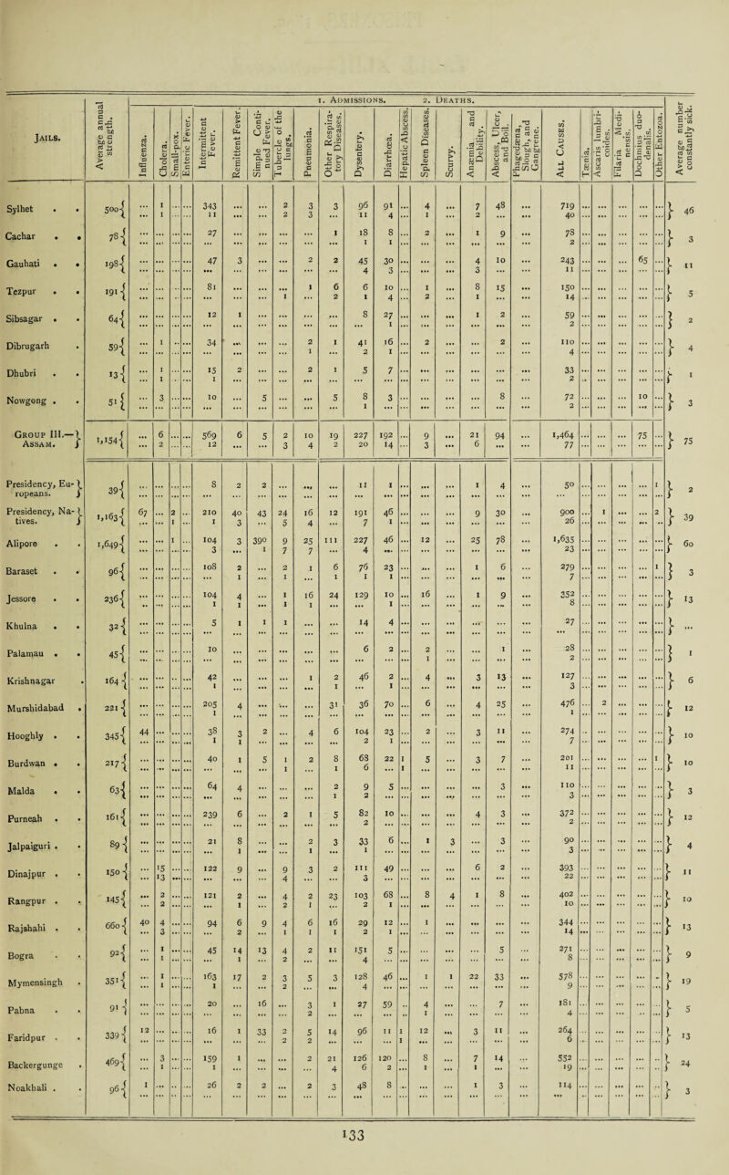 Jails. Average annua strength. Influenza. Cholera. Small-pox. Enteric Fever. Intermittent Fever. Remittent Fever. Simple Conti¬ nued Fever. Tubercle of the lungs. Pneumonia. Other Respira¬ tory Diseases. Dysentery. Diarrhoea. Hepatic Abscess. Spleen Diseases. Scurvy. Anaemia and Debility. Abscess, Ulcer, and Boil. Phagedaena, Slough, and Gangrene. All Causes. Taenia. Ascaris lumbri- coides. Filaria Medi- nensis. Dochmius duo- denalis. Other Entozoa. | Average numbe constantly sick. Sylhet • • Soo | ... I I ... 343 11 ... 2 2 3 3 3 96 11 91 4 ... 4 1 ••• 7 2 48 • * # 719 40 ... • «. ... ... ... } 46 Cachar . . 781 ... ... 27 ... • • • ... ... 1 18 I 8 1 ... 2 • •• ... 1 • • • 9 • •• • • • 78 2 ... ... ... ... ... } 3 Gauhati . • ig8| ... ... ... 47 ••• 3 • • • ... 2 2 45 4 30 3 ... ... • •• 4 3 10 ... 243 11 ... ... 65 ... } <■ Tezpur . . igi-j ... .... ... 81 ... ... I 1 6 2 6 j 10 4 ... 1 2 • • • • • • 8 1 15 • •• 150 14 ... ... ... ... ... } 5 Sibsagar . 641 ... ... 12 I * • • — ... ... 8 27 1 ... tn t • • • •• 1 • • • 2 • •• • • • 59 2 ... Ml ... ... ... } 2 Dibrugarh 59{ I 34 • •• • • • • • • .... 2 I I 41 2 16 1 ... 2 ... ... 2 ... no 4 ... ... ... } « Dhubri . . ,3{ ... I I 15 1 2 • • • » • • ... 2 I 5 7 ... ••• ::: ... 33 2 ... ... ... i 1 Nowgong . ... 3. ... 10 ... 5 ... ... 5 8 1 3 ... ... ... ... 8 72 2 ... M . ... 10 Ml ... \ * Group III.—) Assam. J • •• 6 2 ... 569 12 6 5 2 3 IO 4 19 2 227 20 192 14 ... 9 3 • • • • •• 21 6 94 • •• ... 1,464 77 ... ... ... 75 ... } 75 Presidency, Eu- ropeans. J 39 { ... ... .... 8 2 2 ... ... 11 1 ••• ... •• • • • • • • • I 4 ... 50 ... ... ... ... 1 } 2 Presidency, Na- \ tives. j 1,163 j 67 ... 2 1 210 1 40 3 43 24 5 16 4 12 191 7 46 1 ... ••• ... 9 30 900 26 ... I 2 } 39 Alipore . 1,6491 ... 1 104 3 3 390 I 9 7 25 7 11 I 227 4 46 «•> 12 ... 25 78 1,635 23 ... ... j- 60 Baraset 961 ... ... 108 2 I ... 2 I 1 6 1 76 1 23 1 ... *»• ... I 6 ... 279 7 ... ... ... 1 } ^ Jessore . . 2361 ... 104 I 4 1 ... 1 1 16 1 24 129 10 1 16 ... 1 • • • 9 ... 352 8 ... ... ... } 13 Khulna . • 32 ■[ ... 5 1 I I ... 14 4 • •• ... ... • •• • •• . * • • • • ::: 27 ... ... ... } - Palamau . • 451 ... 10 . . • • •• •. • ... ••• 6 2 2 1 • • • . M 1 ... 28 2 ... ... ... j ■ Krishnagar 164 { ... ... 42 I ... ... 1 • •• 2 1 46 2 1 4 • •• • •• 3 • •• 13 127 3 ... ... ... }6 Murshidabad . 2211 • •• ... 205 1 4 • •• V.. ... 31 36 70 ... 6 • • • 4 25 ::: 476 I 2 ... S- 12 Hooghly . 345 { 44 38 1 3 1 2 ... 4 6 104 2 23 1 ... 2 ... 3 11 ••• ... 274 7 ... ... ... ... ... } 10 Burdwan • . 217 { • • • ... 40 1 ... 5 I I 2 8 1 6S 6 22 I 1 5 ... 3 7 201 11 ... ... 1 } 10 Malda • • 631 • •• 64 • •• 4 ... • •• ... 2 I 9 2 5 ... • •• • • • Ml • •• 3 ••• I 10 3 ... ... } ^ Purneah . . 161-^ • •• • •• 239 6 ... 2 1 5 82 2 10 ... • • • • • • • •• 4 3 ... 372 2 ... ... ... } 12 Jalpaiguri . 89-j ... 21 8 1 • •0 ... 2 1 3 33 1 (6 ... 1 3 • •• 3 ... 90 3 ... ... ... } 1 Dinajpur . 150 •< '5 13 122 • • • 9 • •• 9 4 3 2 hi 3 49 ... • •• • •• 6 2 393 22 ... ... ... f ■■ Rangpur . 145 ■[ • •• 2 2 121 2 1 • •• 4 2 9 1 23 103 2 68 1 8 • •• 4 I 8 402 10 ... ... } 10 Rajshahi . 6601 40 4 3 94 6 2 9 4 1 6 1 l6 I 29 2 12 1 • •• I • •• 344 14 ... ... ... ... } 13 Bogra 921 ... I I 45 14 I 13 4 2 2 11 • ♦ • 151 4 5 ... • • • ... 5 271 8 ... 11* ... } 9 Mymensingh 35i { ... I I 163 I n 2 3 2 5 3 ••• 128 4 46 ,,, I 1 22 33 578 9 ... ... - } 19 Pabna 91 j ... ... 20 ... 16 ... 3 2 I 27 59 4 1 • •• 7 ... 181 4 ... ... ... ... } 5 Faridpur . 339 { IS ... l6 I 33 2 2 5 2 14 96 11 I I 12 • •1 3 I 1 ... 264 6 ... ... ... } 13 Backergunge 4691 3 1 159 I I • M 2 21 4 126 6 120 2 ... 8 1 ... 7 1 14 ... 552 19 ... ••• ... j- 24 Noakhali . 961 I 26 2 2 2 3 48 8 ... 1 3 ... ”4 ... ... ... .. } 3