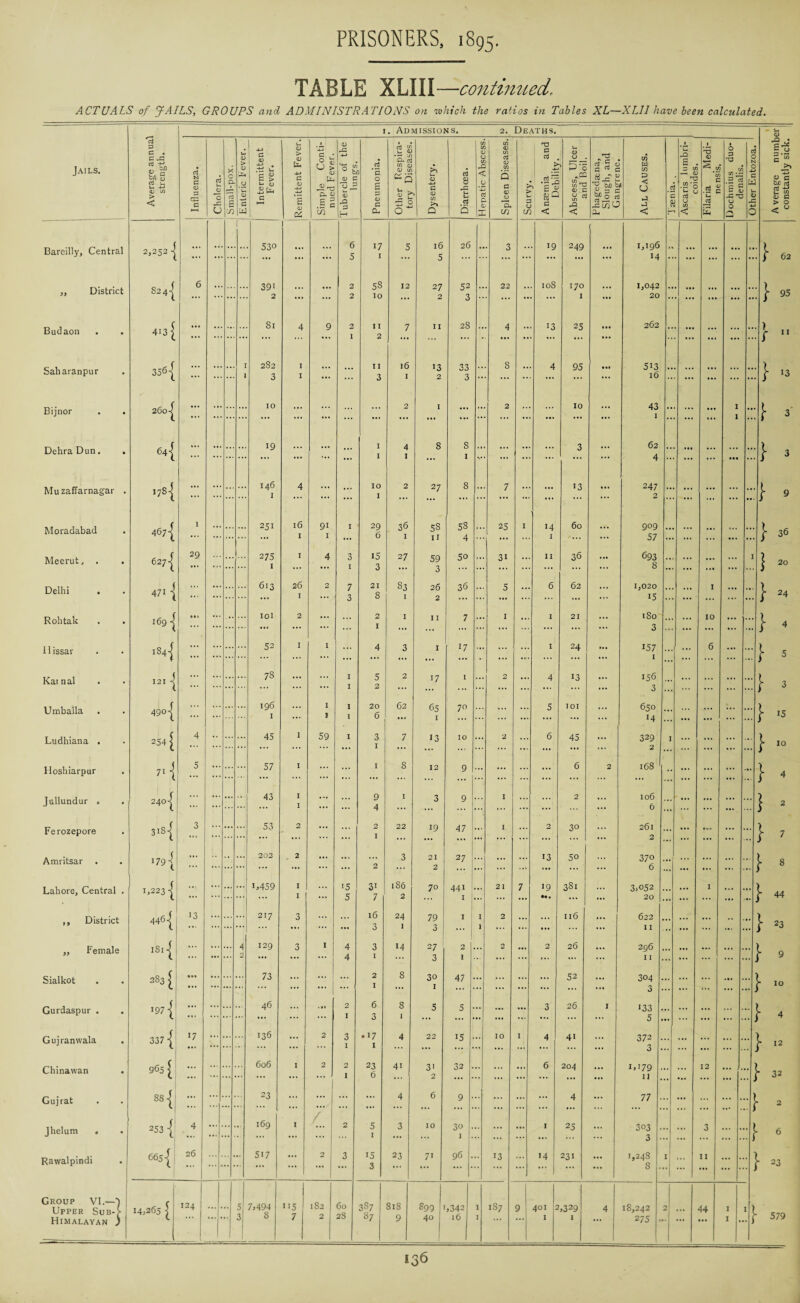 TABLE XLIII—-continued. ACTUALS of JAILS, GROUPS and ADMINISTRATIONS on which the ratios in Tables XL—XLII have been calculated. I . Admissions. 2. Deaths. — - u <D Jails. Average annua1 strength. j Influenza. ! Cholera. X c p- Cj £ L- <D > 0 'A O ‘u <U G CiJ Intermittent Fever. ---1 Remittent Fever. Simple Conti¬ nued Fever. Tubercle of the luncs. Pneumonia. Other Respira- torv Diseases. Dysentery. Diarrhoea. in ir <v u IT X. < c -i-l r C <L X Spleen Diseases. > > (J Anaemia and Dehilitv. Abscess, Ulcer and Roll. Phagedatna, Slough, and C.a nofrenc. All Causes. Taenia. . Ascaris lnmbri- rnidps. 1 Filaria Medi- nensis. • 0 3 0 £ rt r c ^ £ tu -G T3 U 0 ; O N O M c S3 u. <u c M 3 Average numb constantly sick. Bareilly, Central f 1 1 6 17 C 16 5 26 IQ 240 1,196 14 2,252 | •• •• •• ... 5 I O ... ... . ... ... 62 S24I 6 SS 10 11 2 12 K2 22 108 1,042 > ,, District -/ ... ... • 95 Budaon l ( 81 A Q 7 II 0 28 4 13 25 262 •• ) .. > 413 [ •• ... 1 ... . ... .... I I Saharanpur 356| ... I 1 282 3 I I ... ... II 3 16 I 13 2 33 3 8 4 95 ... 513 16 ... .... 13 Bijnor 260 I 10 43 1 ... ... ... ... ... ... ... ... . ... 1 . 3 DehraDun. . r 19 8 8 62 > 64 { ... ... ... ... 1 I 1 ... ... ... 4 . ... ••• < :} 3 Muzaffarnagar . 17S{ ( 146 1 A 10 1 20 8 ~7 .. ... ... • ■ [■ 9 Moradabad I 16 91 I I 36 tzR 58 2^ 1 60 OOQ • • • . ) > 467^ 6 5° I * * ■ [ 36 t *** 4 0/ Meerut, . ( 29 2 75 1 I 4 15 3 27 59 3 II 36 693 8 '5 6271 ... ... I 0 1 ... ... . ... . 20 Delhi ( 613 26 I 2 2 T 83 I 5 62 ■) 471 4 / 8 ou ... T C * ■ • • * • * \ 24 1 ... O ... . • • • * * * * * ♦ ) Rolitak 169 j lit ... •• IOl 2 ... ... 2 I I 11 7 I ... I 21 ... CO 00 0 ... 10 . :} 4 11 issar K2 1 I | r7 157 . I , 184-j ... ... ... 3 . ... .0. . 5 Kainal 121 | 78 17 T ... ... ... ... I 0 2 4 1J A0U . 3 . ... . :} 3 Umballa ( 196 I I 20 6 62 65 70 5 101 65 0 . 14 . 4904 I ... * * * • • • >. \ 15 c ... * * * ... ... .. ... ... ,. ) Ludhiana . 254 \ 4 •• ... ... 45 1 59 I 3 7 13 IO 2 6 45 329 I ... . } 10 c ... ... ..1 ... ... * * * * * * i Hoshiarpur f 5 I I 8 9 6 168 71 i ... * *' ... .4 } 4 ( ) Jullundur . 240) *' * 3 9 ... ... .. •** ... • . • • . \ 2 ( ( 3 19 47 30 j Ferozepore 3i8-[ ... «j0 ... I ... 2 . ... ... ... } 7 Amritsar 179 { ... ... ... 202 2 ... ... 2 3 21 2 27 . . • ... ... 13 50 ... 370 . 6 . ... ... ... } 8 Lahore, Central . 186 2 70 441 1 nR T 3>°52 .. 20 1,223 j ... I ... 5 7 ... / ••• 3OA ... . ... } 44 ,, District 4461 13 2T7 16 3 79 3 n6 r ... ... 0 ... ... 1 I ... ... 11 . ... ... . } 23 „ Female 181 ^ ... ... A 2 129 3 I 4 4 3 1 14 27 3 2 1 2 2 26 ... 296 11 .. . ... ... . } 9 Sialkot 283 { 73 2 8 30 1 47 304 .. 3 •• ••• ... ... ... ... ... 1 ... ... ... ... . ... ... »•• ••» } IO Gurdaspur . . ( 46 6 8 26 I 133 .. 197) *• 1 0 5 ... ... 0 ... •.. . 4 O ... ... ... ... ... ... 5 .. * * * . ) Gujranwala . ( 136 2 • I 7 15 372 .. 3 .. 337 | ... ... ... I I 4 4l ... . } 12 9^5 [ 606 I 2 23 6 41 31 2 32 6 204 1,179 .. 11 .. Chinawan . ... ... ... •• I ... ... ... ... . 32 88 { v 23 6 77 .. Gujrat . ... •• •• ... / ... ... 9 ... ... ... 4 ... ... ... } 2 253 { 4. 169 I 2 c 303 .. Jhelum . D 1 ... ... 3 ... ... [• 6 665 { 26 5i7 2 71 96 13 14 231 3 •• 1,248 1 8 ... II ) 15 3 Rawalpindi ... ... O ... ... ;;; . } 23 Group VI.—) Upper Sub-[ Himalayan j 14,265 £ 124 •• 5 3 7,494 8 115 7 182 2 60 2S 3S7 87 818 9 S99 40 ,342 16 1 I is7 9 401 2 I ,329 4 18,242 2 275 - ... 44 I I I ... 579