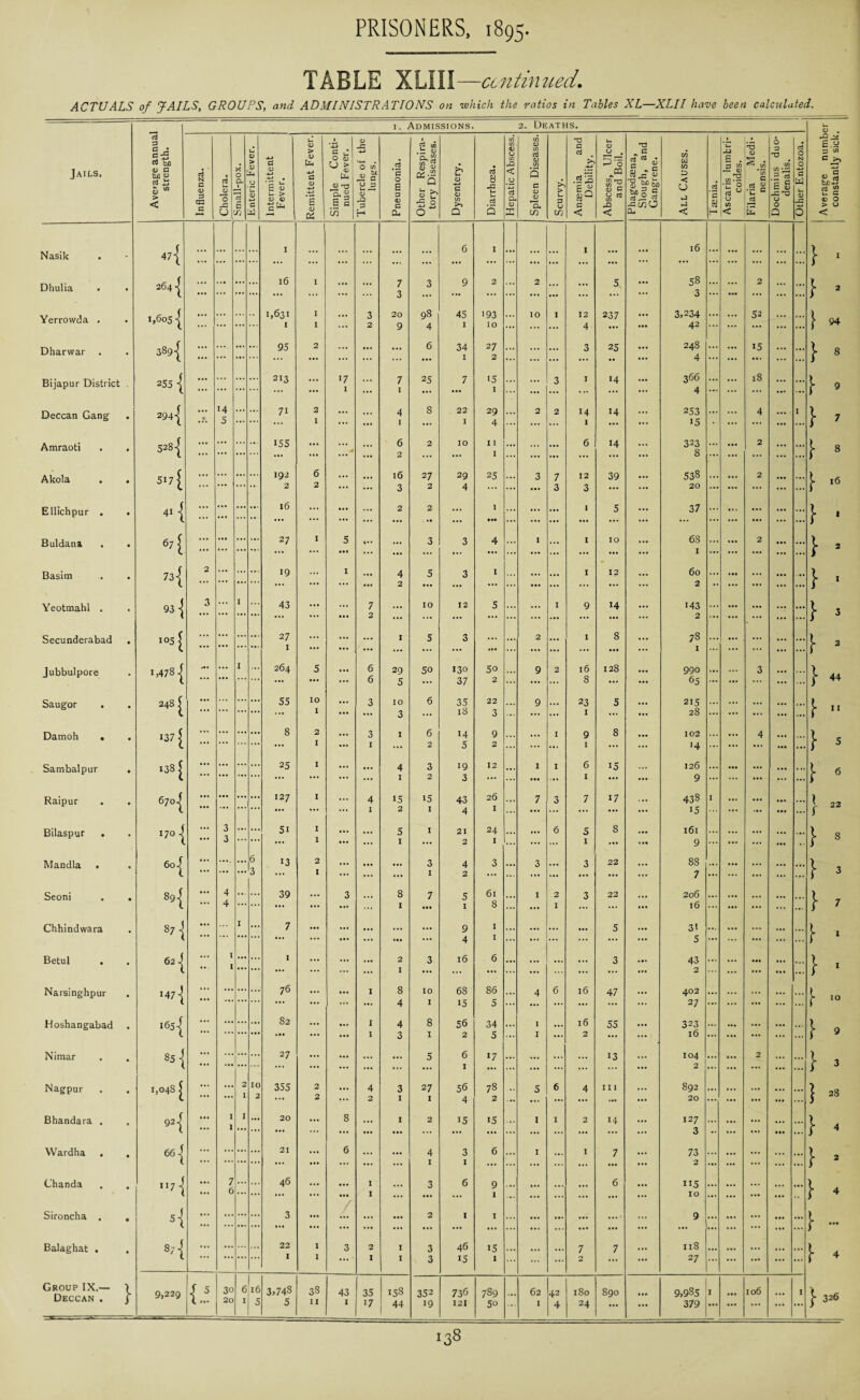 TABLE XLIII—continued. ACTUALS of JAILS, GROUPS, and ADMINISTRATIONS on ■which the ratios in Tables XL—XLII have been calculated. 1. Admissions. 2. Deaths. U Jails, Average annual strength. Influenza. Cholera. | bmall-pox. t- <D > <V -Li CJ u <D C ■13 Intermittent Fever. -1 Remittent Fever. Simple Conti¬ nued Fever. Tubercle of the lungs. Pneumonia. Other Respira¬ tory Diseases. Dysentery. Diarrhoea. Hepatic Abscess. Spleen Diseases. Scurvy. Anaemia and Debility. Abscess, Ulcer and Boil. Phagedaena, Slough, and Gangrene. All Causes. (4 ■3 w H Ascaris lumbri- coides. Filaria Medi- nensis. Dochmius duo- denalis. Other Entozoa. Average numb constantly sick Nasik - 47{ ... ... ... ... I ... ... ... ... ... 6 I ... ... I ... ..r l6 ... ... } ■ Dhulia • 2641 ... ... ... 16 I ... ... 7 3 3 9 2 2 ... ... 5, ... 58 3 ... 2 ... ... } 2 Yerrowda . • 1,605 { ... ... ... •• 1,631 I I I ... 3 2 20 9 98 4 45 1 193 IO 10 1 12 4 237 3,234 42 ... 52 ... ... }• 94 Dharwar • 3891 ... ... ... ... 95 2 ... ... 6 34 1 27 2 ... ... 3 25 ... 248 4 ... 15 } 8 Bijapur District 255 { ... ... ... 213 ... 17 1 7 1 25 7 15 I • •• 3 1 «4 ... 366 4 ... is ... ... } 9 Deccan Gang • 294 { « 14 5 ... ... 7i 2 I ... 4 8 22 1 29 4 2 2 14 14 253 J5 ... • •• 4 ... I } 7 Amraoti « 5281 ... ... ... ... 155 ... A 6 2 2 10 I I I ... ... 6 14 ... 323 8 • •• 2 } 8 Akola • 5i7[ ... ... ... ... 192 2 6 2 ... 16 3 27 2 29 4 25 3 7 3 12 3 39 538 20 2 ... ... } 16 Ellichpur . • <■{ ... ... ... 16 .* • • • 2 2 • • ... 1 ••• ... ... 1 5 37 ... ... } 1 Buldana . • 67 [ ... ... ... ... 27 I 5 Ml ... 3 3 4 1 ... I 10 6S 1 ... 2 ... } 2 Basim • 731 2 ... ... 19 ... I 4 2 5 3 I • •• ... I 12 60 2 ... ... ... •• } ’ Yeotmahl . • 93 j 3 1 ... 43 ... • • • 7 2 ... 10 12 5 ... I 9 h ... 143 2 ... ... ... } 3 Secunderabad • 105 £ ... ... ... 27 1 ... ... ... 1 5 3 «•• 2 ... I 8 78 1 ... ... ... S’ 3 Jubbulpore • 1,478 j 1 264 5 ... 6 6 29 5 50 130 37 50 2 9 2 16 8 128 990 e5 ... ... 3 ... } 44 Saugor • 248 £ ... ... ... ... 55 10 I 3 10 3 6 35 18 22 3 9 ... 23 I 5 ... 215 28 ... ... ... I ■■ Damoh . • 137 £ ... ... ... ... 8 2 I ... 3 1 1 6 2 14 5 9 2 ... I 9 1 8 102 H 4 ... } 5 Sambalpur • 138 £ ... ... 25 I ... ... 4 1 3 2 19 3 12 I I 6 1 15 ... 126 9 ... ... ... } 6 Raipur • 67°| ... • •• ... ... 127 I ... 4 1 15 2 15 1 43 4 26 I 7 3 7 17 ... 438 15 1 ... j. 22 Bilaspur . • 170 -J 3 3 ... ... 5i I I ... 5 1 1 21 2 24 I • • . ... 6 5 1 8 ... 161 9 ... ... ... } 8 Mandla . • 60 ... ... ... 6 3 13 2 I ... ... 3 1 4 2 3 3 ... 3 22 88 7 ... ... ... ... } ^ Seoni . • 89 { ... 4 4 ... ... 39 ... 3 ... 8 1 7 ••• 5 1 61 8 I 2 I 3 22 ... 206 l6 ... ... ... ... } 7 Chhindwara • *{ 1 ... 7 ... ... ... 9 4 I I ... ... ... 5 31 5 ... ... ... I ■ Betul Narsinghpur • 62 | < I I ... ... I 76 ... ... 1 2 I 3 16 . 6 ... 3 47 43 2 402 27 ... ••• ... ... } ' ■ 147 \ I65{ ... ... ... ... ... 4 1 Do 15 56 5 34 4 1 ... ... ... ... S’ IO Hoshangabad 82 1 55 323 ... 4 0 ... ... ... ... \ g Nimar c *s{ 27 1 3 I 2 5 1 13 104 ) * • ... ... ... 5 •7 ... ... ... •.. ... ... ••• ••• I ... ... ... ... ... ... ... ... ) Nagpur • 1,048 £ ... ... 2 1 10 2 355 2 2 ... 4 2 3 1 27 1 56 4 78 2 5 6 4 I I I 892 20 ... ... ... | 28 Bhandara . • 921 ... I 1 1 ... 20 ... 8 ... 1 2 15 »5 1 I 2 14 ... 127 3 .. ... • •• • . • \ « VVardha . • 661 ... ... 21 ... 6 ... ... 4 1 3 1 6 1 ... 1 7 ... 73 2 ... ... ... } 2 Chanda . • 7 •] ... 7 6 46 ... 1 1 3 6 9 1 ... ... ... 6 115 10 ... ... • •• ... Sironcha . • 5{ ... ... ... 3 ... ... •••. 2 I 1 ... ... ... ... .... ... 9 ... ... ... ... ... Balaghat . • M ... ... ... 22 I I 3 2 1 1 1 3 46 15 15 ... ... 7 7 11S 27 ... ... [• 4 3 ... Group IX.— Deccan . } 9,229 {..1 30 20 6 16 1 5 3,748 5 33 II 43 1 35 17 158 44 352 19 736 121 789 50 62 1 42 4 180 24 890 ... 9,985 379 1 ... 106 ... I 1326 I38