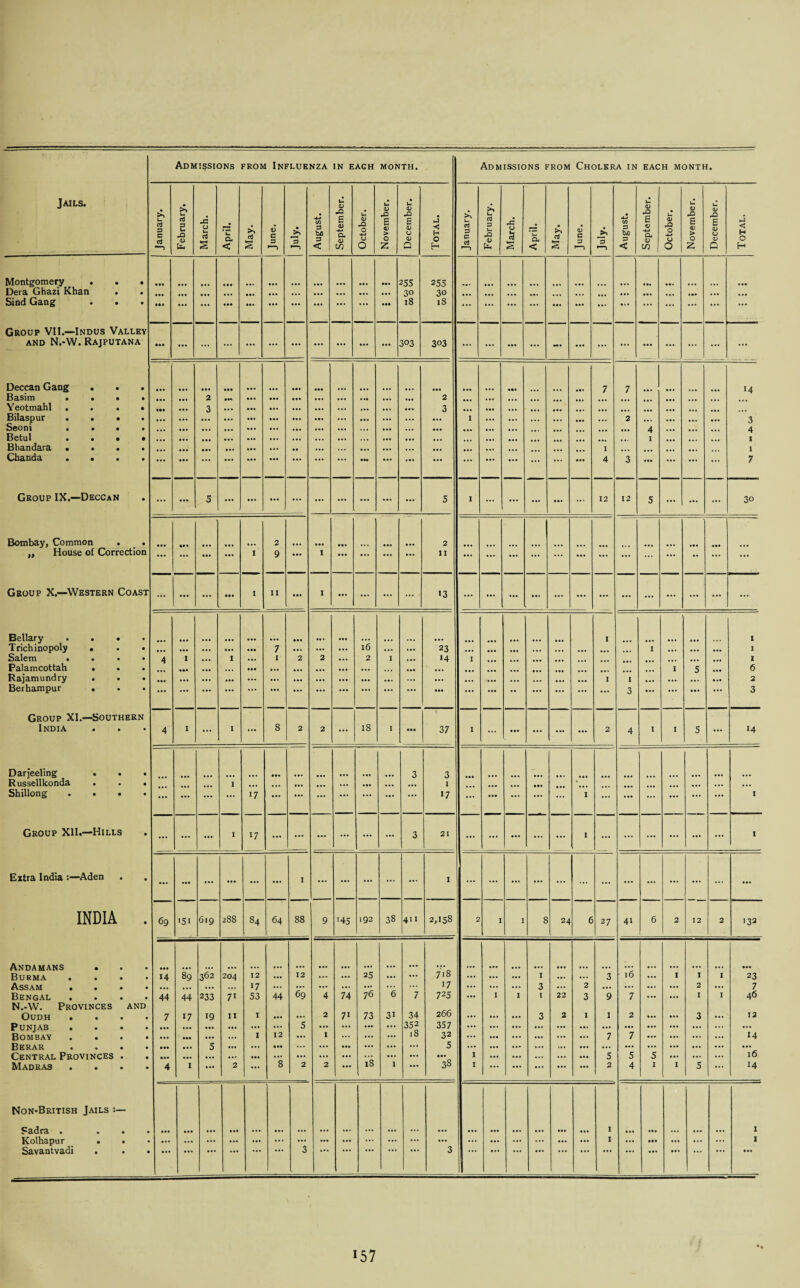 Jails. >> u a p cS •—> >. k. a p u X <D X CJ L. s * u Cu < >. nj s <D C P • *P a-j V) P b/i p < u CD X E <D Dh <D in U <D X O 4J U O u <D Xi E <D > O z * U (D X E OJ u Q j -< H O H £ S-> CCS p C l_ P u X <V X u «3 § 0- < >» nt s <D C P 1—1 j>1 *P • •4-t </) P b/D p < u 0) X £ V -*-> CD <L> in U <D X 0 -*-* u 0 u V X E <D > O z u <V X E 0) 0 V 0 ■3 < H O H Montgomery . . • • •• ... 255 255 ... ... Dera Ghazi Khan . • ••• ... ... ... ... ... ... ... ... ... ... 30 3o a a. .a. ... ... , ... ... ... Sind Gang . . • ... ... ... ... ... ... ... ... ... 18 18 ... ... ... ... • •• ... •». ... ... ... ... ... Group VII.—Indus Valley and N.-W. Rajputana ••• ... ... ... ... ... ... ... ... ... ... 303 303 ... ... • •• ... ••• ... ... ... ... ... ... ... ... Deccan Gang . • ••• ... ... • •• ... ... ... ... ... ... 7 7 14 Basim » • . • • •» ... 2 • M ... ... ... ... . .. 2 ... ... ... a a a Yeotmahl . . . • ••• ... 3 ... ... ... ... ... ... 3 ... ... ... ... Bilaspur . . . • ... ... ... ... ... ... ... ... ... I ... ... ... 2 .. • ... ... ... 3 Seoni . . . • ... ... ... ... ... ... ... ... ... ... ... 4 ... ... 4 Betul . . • • . mm ... ... ... ... ... ... . . . ... ... ... ... 1 I Bhandara ... • ... ... ... • • ... ... ... ... ... ... l ... I Chanda ... • ... ... ... ... ... ... • •• ... ... ... ... ... ... ... ... • •• 4 3 ... ... ... ... 7 Group IX.—Deccan • ... 5 ... ... ... ... ... ... ... 5 I ... ... ... ... 12 12 5 ... ... ... 30 Bombay, Common . • ••• ... 2 ... ... 2 ... .«* „ House of Correction • •• ... ... ... I 9 ... 1 ... ... ... ... 11 ... ... ... ... ... ... ... ... ... ... • a ... ... Group X.—Western Coast ... ... ... • •• I 11 ... 1 ... ... ... 13 ... ... ... ... ... ... ... ... ... ... ... ... Bellary . . . • ... ... ... ... ... ... ... I 1 'I richinopoly • . • • •• ... ... ... ... 7 ... ... ... 16 ... 23 ... ... ... ... ... „ if . 1 ... ... I Salem ... • 4 I ... I ... 1 2 2 ... 2 I •4 I ... a a a . t. ... ... 1 Palamcottah • • • ... ... ,,, ... ... ... ... ... ... ... ... I 5 ... 6 Rajamundry . • • •• ... ... ... ... ... ... ... ... ... ... ... ... ... ... ... I 1 ... ... • •» 2 Berhampur . • • • • ... ... ... ... ... ... ... ... ... ... ... • •• ... ... •* ... ... ... 3 ... ... ... ... 3 Group XI.—Southern India 4 I ... I ... 8 2 2 ... 18 I ••• 37 I ... ... ... ... ... 2 4 1 I 5 ... 14 Darjeeling . . • ... ... 3 3 ... ... Russellkonda . • 1 ... ... ... ... ... ... ... 1 . a ■ ... • •• ... ... ... Shillong . • » • ... ... ... 17 ... ... ... ... ... ... ... *7 ... • •• ... ... ... 1 ... ... ... ... ... ... 1 Group XII.—Hills • — ... ... I 17 ... ... ... ... ... 3 21 ... ... ... ... ... 1 ... ... ... ... ... ... 1 Extra India :—Aden • ... ... ... ... ... I ... ... ... ... ... 1 ... ... ... ... ... ... ... ... ... ... ... ... INDIA • 6g '5i 619 288 84 64 88 9 '45 192 38 411 2,158 2 I I 8 24 6 27 4i 6 2 12 2 132 Andamans • ... 718 l6 Burma . • 14 89 362 204 12 ... 12 ... ... 25 ... ... ... ... ... I a*. ... 3 ... I I I 23 Assam . • • •• ... ... ... 17 ... ... ... ... ... ... ... 17 ... ... ... 3 ... 2 ... ... ... ... 2 ... 7 Bengal • 44 44 233 71 53 44 69 4 74 76 6 7 725 ... I I l 22 3 9 7 ... ... I I 46 N.-W. Provinces Oudh . AND • 7 17 19 II I ... ... 2 7i 73 3i 34 266 ... ... ... 3 2 1 I 2 ... 3 ... 12 Punjab . • • •• ... ••• ... ... ... 5 ... ... ... ... 352 357 ... ... ... ... ... ... ... ... ... ... Bombay . . • ... • •• ... ... 1 12 ... I ... ... 18 32 ... ... ... ... ... 7 7 ... ... ... 14 Berar . . . • • •• • . . 5 ... ... ... ... ... ... ... ... 5 ... ... ... ... ... ... ... ... ... ... Central Provinces . • • •• ... ... ... ... ... ... ... ... 18 ... ... ... I ... ... ... ... 5 5 5 ... ... l6 Madras • 4 I ... 2 ... 8 2 2 ... 1 ... 3S I ... ... • •• ... 2 4 I I 5 ... 14 Non-British Jails Fadra . • • •• ... ... ... ... ... ... ... ... ... ... ... ... ... ... ... ... • •• I ... • a. ... ... ... 1 Kolhapur . . • ... ... ... ... ... ... ... ... ... ... ... ... ... ... ... ... ... ... • • * I ... • •• ... ... ... 1 Savantvadi . • ... 3 ... 3 • • » ... *57
