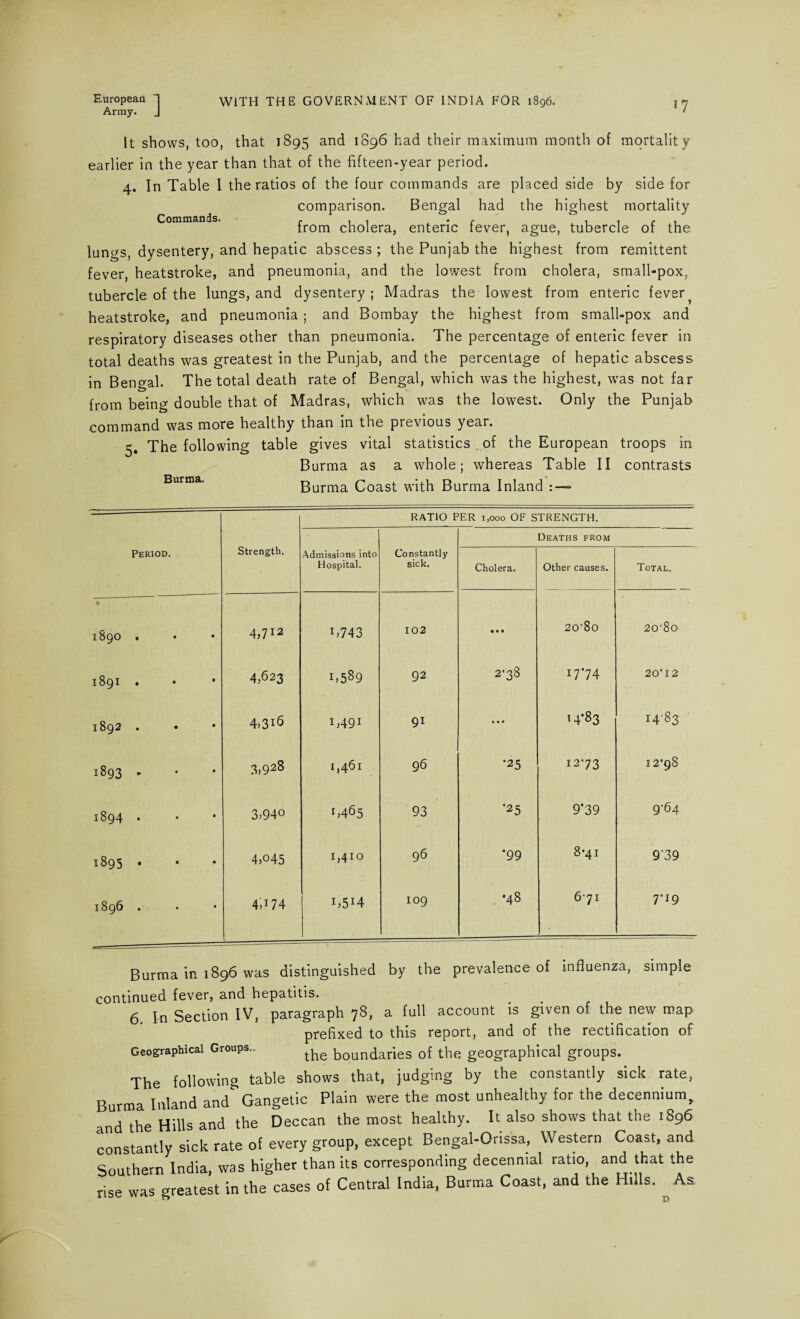 Army. J 17 It shows, too, that 1895 and 1896 had their maximum month of mortality earlier in the year than that of the fifteen-year period. 4. In Table I the ratios of the four commands are placed side by side for comparison. Bengal had the highest mortality from cholera, enteric fever, ague, tubercle of the lungs, dysentery, and hepatic abscess ; the Punjab the highest from remittent fever, heatstroke, and pneumonia, and the lowest from cholera, small-pox, tubercle of the lungs, and dysentery; Madras the lowest from enteric fever heatstroke, and pneumonia ; and Bombay the highest from small-pox and respiratory diseases other than pneumonia. The percentage of enteric fever in total deaths was greatest in the Punjab, and the percentage of hepatic abscess in Bengal. The total death rate of Bengal, which was the highest, was not far from being double that of Madras, which was the lowest. Only the Punjab command was more healthy than in the previous year. 5. The following table gives vital statistics of the European troops in Burma as a whole; whereas Table II contrasts Burma. Burma Coast with Burma Inland Period. Strength. RATIO PER 1,000 OF STRENGTH. Admissions into Hospital. Constantly sick. Deaths from Cholera. Other causes. Total. « 1890 . 4)712 i,743 102 • • • 20*80 20*8o 1891 . 4)623 1,589 92 2*38 I7*74 20*12 1892 . 4,3i6 1,491 91 • • * 14*83 1-1 00 1893 , 3,928 1,461 96 •25 12*73 12*98 1894 . 3,940 1,465 93 '25 9*39 9*64 1895 • 4)045 1,410 96 *99 8‘41 9'39 1896 . 4,i74 h54 109 *48 671 7*19 Burma in 1896 was distinguished by the prevalence of influenza, simple continued fever, and hepatitis. < 6. In Section IV, paragraph 78, a full account is given of the new map prefixed to this report, and of the rectification of Geographical Groups.. the boundaries of the geographical groups. The following table shows that, judging by the constantly sick rate, Burma Inland and Gangetic Plain were the most unhealthy for the decennium, and the Hills and the Deccan the most healthy. It also shows that the 1896 constantly sick rate of every group, except Bengal-Orissa, Western Coast, and Southern India was higher than its corresponding decennial ratio, and that the ri.e was greatest in the cases of Central India, Burma Coast, and the Hills. ^ As