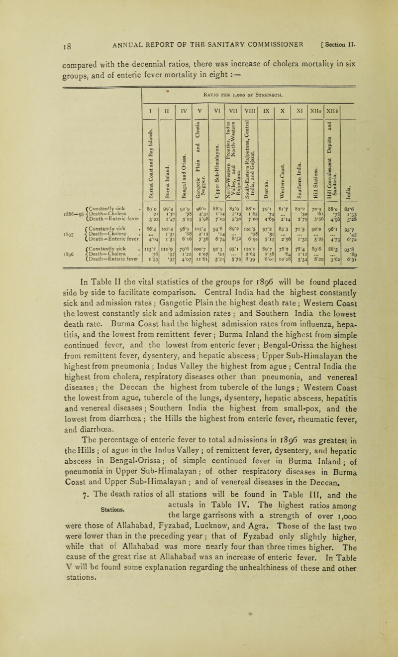 compared with the decennial ratios, there was increase of cholera mortality in six groups, and of enteric fever mortality in eight : — Ratio per 1,000 of Strength. I II IV V VI VII VIII IX X XI XUa XII i 1 Burma Coast and Bay Islands. Burma Inland. Bengal and Orissa. G c a .5 2 G •r= c W Z 0 Upper Sub-Himalayan. North-Western Frontier, Indus Valley, and Noith-Western Raj pu tana. South-Eastern Rajputana, Central India, and Gujarat. Deccan. | Western Coast. Southern India. Hill Stations. Hill Convalescent Depots and Sanitaria. India, f Constantly sick 89*0 99'4 92'9 96*0 88-9 83'9 88-o 79*1 817 82*2 70*9 S8'o 82*6 1S86—Q5 ■< Death—Cholera *21 I'7I '7S 4'3i I*i4 I'i3 1-65 '74 • •• '30 •61 *78 i*33 (.Death —Enteric fever 3'°2 2'47 3'i3 5'98 7’°3 5'3° 7*00 4'69 2'I4 2*79 5*56 4'98 5'2S ( Constantly sick . 86'4 102*4 96-9 1 °5'4 94'6 897 101'5 97'2 837 7i'5 92*0 96*1 93 7 iSQt ■< Death—Cholera 1'5i •S8 2*12 •14 ... *58 ■52 ... ... ... (, Death—Enteric fever 4'°4 1 Si 6*i6 7'36 674 8-52 6'94 5'i5 2'56 1*32 5'25 4’73 6*72 (■Constantly sick . 1157 iio'g 79-6 1007 92'3 95'« 120*1 897 78*2 78*4 89*6 88*5 93'8 i3q6 < Death—Cholera 76 '37 1*22 1’07 *2 I • •• 2*64 •'58 •64 1*12 • •• •89 (Death—Enteric fever 1'53 *37 4'°7 ii'6i 5'2i 5'79 8'39 6*oi 10*28 5'34 8*20 3'62 6*31 In Table II the vital statistics of the groups for 1896 wall be found placed side by side to facilitate comparison. Central India had the highest constantly sick and admission rates ; Gangetic Plain the highest death rate; Western Coast the lowest constantly sick and admission rates ; and Southern India the lowrest death rate. Burma Coast had the highest admission rates from influenza, hepa¬ titis, and the lowest from remittent fever; Burma Inland the highest from simple continued fever, and the lowest from enteric fever; Bengal-Orissa the highest from remittent fever, dysentery, and hepatic abscess; Upper Sub-Himalayan the highest from pneumonia ; Indus Valley the highest from ague ; Central India the highest from cholera, respiratory diseases other than pneumonia, and venereal diseases ; the Deccan the highest from tubercle of the lungs ; Western Coast the lowest from ague, tubercle of the lungs, dysentery, hepatic abscess, hepatitis and venereal diseases ; Southern India the highest from small-pox, and the lowrest from diarrhoea ; the Hills the highest from enteric fever, rheumatic fever, and diarrhoea. The percentage of enteric fever to total admissions in 1896 was greatest in the Hills ; of ague in the Indus Valley ; of remittent fever, dysentery, and hepatic abscess in Bengal-Orissa; of simple continued fever in Burma Inland; of pneumonia in Upper Sub-Himalayan ; of other respiratory diseases in Burma Coast and Upper Sub-Himalayan ; and of venereal diseases in the Deccan. 7. The death ratios of all stations will be found in Table III, and the stations actuals in Table IV. The highest ratios among the large garrisons with a strength of over 1,000 were those of Allahabad, Fyzabad, Lucknow, and Agra. Those of the last two were lower than in the preceding year ; that of Fyzabad only slightly higher, while that of Allahabad was more nearly four than three times higher. The cause of the great rise at Allahabad w*as an increase of enteric fever. In Table V will be found some explanation regarding the unhealthiness of these and other