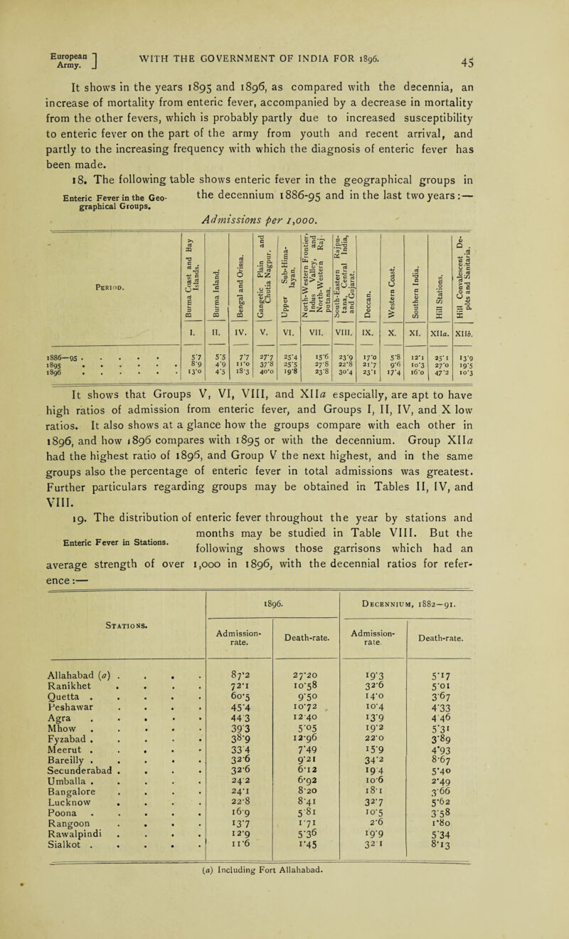 It shows in the years 1895 and 1896, as compared with the decennia, an increase of mortality from enteric fever, accompanied by a decrease in mortality from the other fevers, which is probably partly due to increased susceptibility to enteric fever on the part of the army from youth and recent arrival, and partly to the increasing frequency with which the diagnosis of enteric fever has been made. 18. The following table shows enteric fever in the geographical groups in Enteric Fever in the Geo- the decennium 1886-95 and in the last two years:— graphical Groups. Admissions per 1,000. Period. Burma Coast and Bay Islands. Burma Inland. Bengal and Orissa. Gangetic Plain and Chutia Nagpur. Upper Sub-Hima- layan. North-Western Frontiers Indus Valley, and North-Western Raj- putana. South-Eastern Rajpu- tana, Central India, and Gujarat. Deccan. [ Western Coast. Southern India. Hill Stations. Hill Convalescent De¬ pots and Sanitaria. I. II. IV. V. VI. VII. VIII. IX. X. XI. XI la. XI Id. 1886—95 . • • • • 57 5'5 77 277 25'4 i5'6 23‘9 17*0 5'8 12’ I 25’1 13'9 1895 • • • • • 8-9 4'9 I 1*0 37'8 25 \5 27-8 22*8 21-7 9-6 10-3 27*0 i9‘5 1896 . m • • * 13-0 4'5 iS'3 40*0 19*8 23-8 3°’4 23U I7'4 i6'o 47 '2 10*3 It shows that Groups V, VI, VIII, and XI\a especially, are apt to have high ratios of admission from enteric fever, and Groups I, II, IV, and X low ratios. It also shows at a glance how the groups compare with each other in 1896, and how 1896 compares with 1895 or with the decennium. Group XII# had the highest ratio of 1896, and Group V the next highest, and in the same groups also the percentage of enteric fever in total admissions was greatest. Further particulars regarding groups may be obtained in Tables II, IV, and VIII. 19. The distribution of enteric fever throughout the year by stations and months may be studied in Table VIII. But the Enteric Eever in Stations* rii* i . i • i • i i j following shows those garrisons which had an average strength of over 1,000 in 1896, with the decennial ratios for refer¬ ence :— Stations. 1896. Decennium, 1882—91. Admission- rate. Death-rate. Admission- rate. Death-rate. Allahabad (a) . . 87*2 27*20 I9’3 5'1? Ranikhet . 72’I 10*58 32-6 5-01 Quetta . 60-5 9‘5° 14-0 367 Peshawar 45‘4 10-72 10-4 4'33 Agra 443 12*40 i3’9 4 46 Mhow 393 5‘°5 19-2 5*31 Fyzabad . 3^9 12-96 22’0 3'89 Meerut . . . 334 7'49 159 4*93 Bareilly . . 326 9-21 34'2 8-67 Secunderabad . . 326 6I2 194 5’4° Umballa . 242 6-92 io*6 2*49 Bangalore 24*1 820 18*1 3-66 Lucknow . 22*8 8-41 32-7 5-62 Poona 169 5’8i 10-5 3'58 Rangoon 137 1 71 2'6 r8o Rawalpindi I2'9 576 i9'9 5'34 Sialkot . 11’6 i-45 32 1 8-13 (a) Including Fort Allahabad.