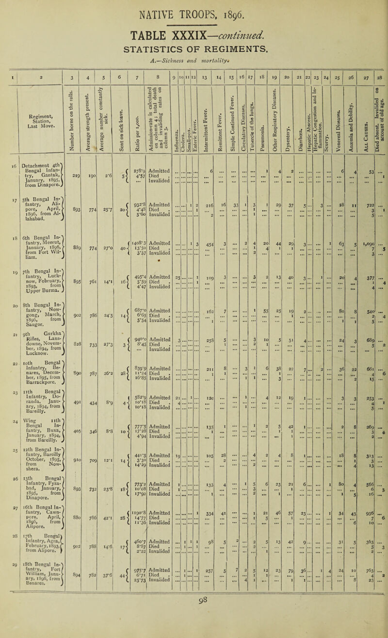 TABLE XXXIX—continued. STATISTICS OF REGIMENTS. A.—Sickness and mortality. I 2 3 4 5 6 7 8 9 0 I 2 13 14 15 16 | 17 18 19 20 21 22 23 24 25 26 ra.£ a . in Q u c (D CO c .5 CO C rt w 03 0 *^T] (A P, CD CJ -4-» u <D > CD CO oJ CD CO G oj X £ 3 bn ci u. <D > SP u CD > 0 4-> C a. .2 ’■4P Oj column 3. G CD G cp u. CD O JP a 1 G s L- 0 -*-» ■4-» ‘1 (D <D £ ^oj CJ ■— O u. a) .n p £ p CD C u CD X G CD CO . X 1— u> oj ’Xj oj a a) > U P 0 u 0 G 0 £ 8 G z < < C/2 OS < O Yn W C as CO CJ H a, 0 a 5 1 X > 16 Detachment 4th) Bengal Infan-/ c 27S'9 Admitted 6 ... I 4 2 6 4 try, Gantak, > 219 190 2'6 4*57 Died ... ... • •• ... ... January, 1895,1 from Dinapore.J l Invalided ... ... ... ... ... ... ... ... • •• ... ••• ... ... ... ... ... ... 17 5th Bengal In-) fantry, Ah- / ( 932-S Admitted ... 1 2 216 16 33 I .3 I 29 37 5 3 28 11 pore, April, > 893 4'4S Died I 1896, from Al- . l 5-60 Invalided 2 I lahabad. 18 6th Bengal In-A fantry, Meerut, 889 ( 1408'3 Admitted I 3 454 3 ... 2 4 20 44 29 3 ... I 63 5 lanuary, 1896, 774 27'0 40 -c I3‘5° Died ... ... ... I 4 1 I . • . from tort VVil- 3’37 Invalided ... 2 ... liam. 19 7th Bengal In-*) fantry. Luck- / ( 495*4 Admitted 25 I IO9 3 ... ... 3 2 13 40 3 1 • . . 20 4 now, February, > 895 761 14-1 16] 559 Died I ... ... ... ... 1893, from V l 4*47 Invalided . ... ... t» • Upper Burma. J 20 8th Bengal In-A fantry, Now- e 6S7*o Admitted 162 7 »* • 1 55 25 19 I 80 8 gong, March, 902 786 24'5 I4{ 6'65 Died ... ... ... 1896, from 5*54 Invalided ,,, ... I Saugor. 21 9 th Gurkha) • Rifles, Lans- / c 940*0 Admitted 3 5 3 IO 5 C»1 downe, Novem- ) 828 733 273 3 4 8'45 Died ... 1 ... .. • 2 I 3 ber, 1894, from V C Invalided ... ... Lucknow. J 22 10th Bengal 8 Infantry, Be- / nares, Decern- > c 839'9 11*24 8 3 I 6 38 1 22 36 89c 787 26*2 2S< Died I I ... ... 7 ... ber, 1895, from I l 16-85 Invalided ... 1 I 3 Barrackpore. J 23 nth Bengal') Infantry, Do- / 1 582-9 Admitted 21 I . • 12c ... ... 1 ... 4 12 19 1 3 3 randa, Janu- > 491 434 8*9 4i 10*18 Died 4 ... ... ... ... ... ... ... ... arv. 18Q4, from V 10*18 Invalided ... 1 ... Bareilly. J 24 Wing nth) Bengal In- / 777* 5 Admitted 135 I ... ... I 2 5 42 I 1 2 8 fantry, Buxa, > 405 346 8-8 101 17-28 Died I ... ... 1 January, 1S94, \ 4*94 Invalided ... . •. 1 | from Bareilly. J 25 12th Bengal In-) fantry, Bareilly / 44' *5 3*3° TO^ 28 ... .. 4 2 4 8 1 18 8 1 October, 1895, f j from Now- 1 910 709 12*1 14 { Died Invalided ... ... ... 2 ... — 2 ... — ... 14-29 A shera. J 26 13th Bengal Infantry, Fyza- c 773*2 io'oS Admitted T73 4 ... 1 5 6 23 21 6 I 80 A bad, January, • 893 732 23’8 I8J Died I ... ... ... 3 1 ... 1895, from Dinapore. , i 17-92 Invalided I ... 2 1 I 27 16th Bengal In-) fantry, Cawn- / 1190-8 1477 n 36 Admitted 1 334 41 I 21 46 57 1 23 I 34 pore, April, > 880 786 42'I 28 j Died ... I 5 1896, from V Invalided ... 6 Alipore. J / 28 17th Bengal) Infantry, Agra,( C 460-7 Admitted I I I 98 5 2 ... 2 5 13 42 9 31 5 February, 1893,6 902 788 14-6 ,7t 8-87 Died I ... I ... ... 2 from Alipore. J 2*22 Invalided ... ... ... ... ... ... ... ... ... 1 ... ... ... ... ... ... ... • •• 29 18th Bengal In-*) fantry, Fort / f 975-7 Admitted I ... I 257 5 7 2 5 12 23 79 36 I 4 24 IO William, Janu-) 894 782 37‘6 44) 6-7I Died ... I ... I 1 • •< ... ary, 1896, from l 2573 Invalided 4 I I I 8 Benares. J 28 < CJ < 1,090 7 3 377 54 o' 2 4 5 — 689 5 2 661 4 15 6 253 ••• 4 1 5 — 269 3 2 4 313 3 13 566 6 16 936 7 10 363 5 3 6 2