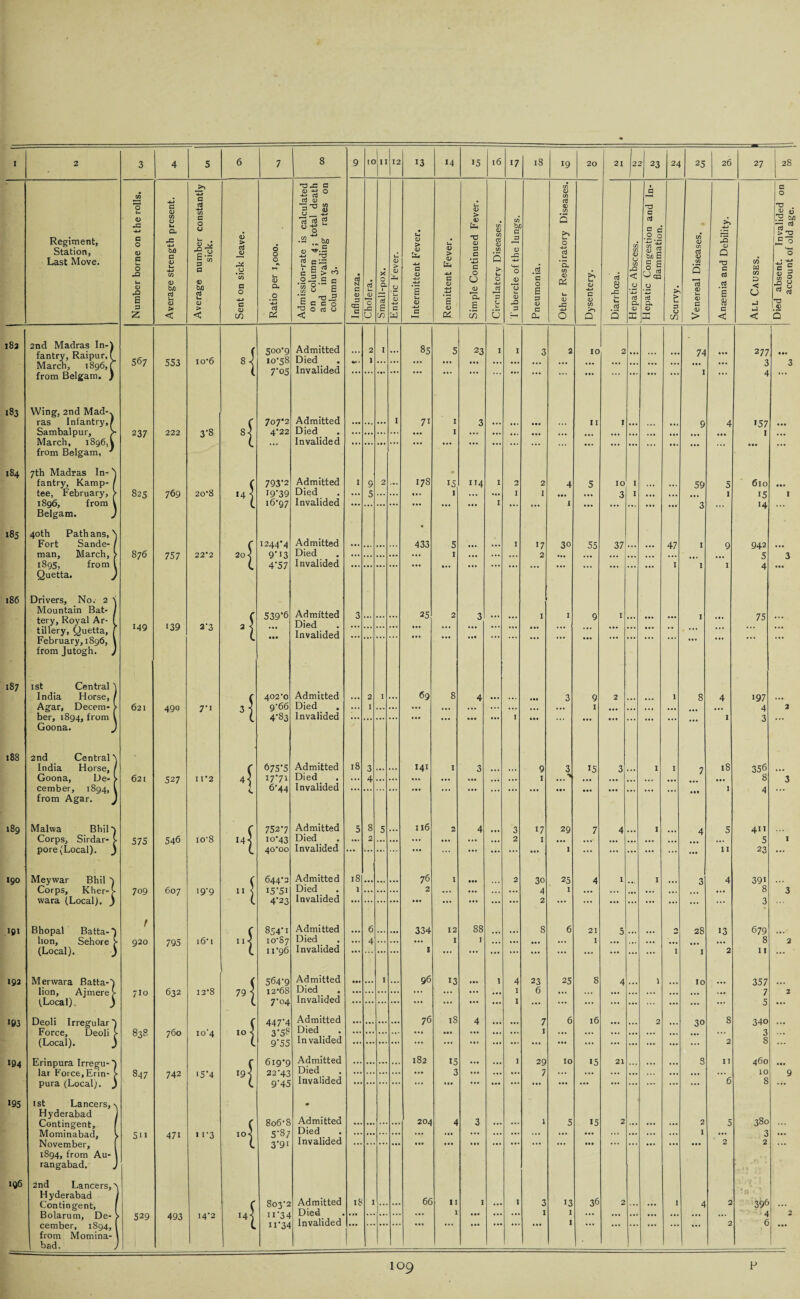 >1 rO-C G 03 1 03 '*7 ty Oj 03 3 £ C/3 O u -4-» c 43 .2 Ct u <D <V 03 c <D 43 C O 345 2 <D • C/3 be 5 oj >> O u 0 a a i—. > u. > .2 oj <v I ’a 43 Ph a 0) 3 3J c u <L) -C <D 03 >> l_ u. o3 o3 03 o3 0 > u 33 <D <D 8 c z < < cn os < <■—i 0 cn til — os CD O ,&■* CL. O Q Q X F CD > c 183 2nd Madras In-) fantry, Raipur, f March, 1896, f from Belgam. ) 567 553 io*6 8I 5°o’9 10*58 7'°5 Admitted Died Invalided «*C c 2 1 1 ... S5 5 23 I I 3 a 10 2 ... ... ... 74 1 a*. 183 Wing, 2nd Mad-. Admitted ras Infantry,/ c 707*2 I 7i I I Died Sambalpur, > 237 222 3-8 8 4*22 ... ... ... ... ... I ... ... .*• ... • •• ... ... ... ... ... March, 1896A from Belgam, 1 ... Invalided ... ... .a. . .. ... ... ... ... ... ... ... ... ..i ... ... ... ... ... 184 7th Madras In- ) Admitted fantry, Kamp- / 793'2 I 9 2 ... 178 15 ”4 1 2 2 4 5 10 I ,,, ... 59 5 tee, February, > 1896, from ^ Belgam. J 825 769 20’8 141 >9*39 i6*97 Died Invalided ... 5 ... ... I ... I I 1 j ... 3 I ... ... 1 185 40th Pathans, \ • Fort Sande- / man, March, > 1895, from l r I244’4 Q* 13 4‘57 Admitted 433 I crc A1 876 22*2 20 5 Died . I 1 / y JoJ Invalided ... ... ... ... ... ... ... ... ... ... ... ... ... ... 1 1 1 Quetta. ) 186 Drivers, No. 2 'S Mountain Bat- I c 539*6 Admitted Died Invalided 3 25 2 'I I I tery. Royal Ar- [ tillery, Quetta, | 149 139 2*3 3[ ... ... ... ... ... ... ... •• ... February, 1896, 1 from Jutogh. ) 187 1st Central \ India Horse, / c 402*0 Admitted ... 2 I ... 69 8 4 ... ... ... 3 9 2 ... ... 1 8 4 Agar, Decern- > 621 490 7-1 3 5 9*66 Died . ... I ... ... ... ... ... ... ... I ... . • • ... ... ber, 1894, from l Goona. J 1 4*83 Invalided . • • • •. ... ... ... • •• ... 1 • a. • * * • •• ... ... ... ... ... 1 188 2nd Central *\ India Horse, / c 675*5 Admitted 18 3 ... ... 141 1 3 . . . •.. 9 3 15 3 1 I 7 18 Goona, De- > 621 527 11*2 41 1771 Died ... 4 ... ... ... ... ... ... ... 1 ... ** ... . a . ... ... ... cember, 1894, l from Agar. J l 6*44 Invalided .. • ... ... • •. ... ... ... ... *•* aa. ... ... ... ... aaa 1 189 Malwa Bhil ■) c 752*7 Admitted 5 8 5 116 2 4 3 17 29 7 4 I 4 5 Corps, Sirdar- [■ 575 546 io-8 10*43 Died ... 2 ... ... ... ... ... ... 2 1 ... ... ... ... ... ... pore (Local). J l 40*00 invalided ... ... ... ... ... ... ... ... ... I ... ... ... ... ... ... 11 Admitted 18 Corps, Kher-V 709 607 19-9 11 ] i5*5i Died 1 2 I 2 wara (Local). _) l 4*23 Invalided 191 Bhopal Batta-) f ( 854*1 Admitted ... 6 334 12 88 8 6 21 5 ** 28 13 lion, Sehore > 920 795 l6* 1 10*87 Died ... 4 ... ... ... I I ... ... ... ... 1 ... ... ... ... ... 1 invalided 193 Mervvara Batta-) r 564*9 Admitted ••• I 96 13 ... 4 23 25 8 4 1 10 lion, Ajmeref 710 632 12-8 79 j 12*68 Died . ... ... ... ... ... ... ... ... I 6 ... ... ... ... ... ... ... (Local). ) 7*04 Invalided ... ... ... ... ... ... ... ... 1 ... ... ... ... ... ... ... ... Deoli Irregular) r Admitted 76 18 4 7 6 l6 8 44/4 Ou Force, Deoli > (Local). J 838 760 10*4 10 { 3*5? 9*55 Died Invalided ... ... ... ... ... ... ... ... ... I ... ... ... ... ... ... 2 >94 r 182 15 I 29 IO 15 21 s 11 Erinpura Irregu-) 619*9 Admitted 1 lar Force,Erin- > 847 742 *5*4 t9 ] 22*43 Died ... ... ... ... 3 ... ... ... 7 ... ... ... ... ... ...  6 pura (Local). ) l 9*45 Invalided ... ... ... ... ... ... ... ... ... ... ... ... ... ... ... ... >95 1st Lancers, \ Hyderabad Contingent, [ r 8o6*8 Admitted 204 4 3 1 5 15 2 2 1 Mominabad, \ 5u 47i 11-3 I01 5*s; 3*91 Died Invalided ... ... ... ... ... ... ... ... ... ... ... ... ... ... ... ... I 2 * * 1894, from Au- \ rangabad. J 196 2nd Lancers, 8 Hyderabad J Contingent, [ 803*2 Admitted 18 I ... ... 66 11 1 ... 1 3 13 36 2 ... ... , 4 2 Bolarum, De- > 529 493 14*2 ,41 ii*34 Died ... ... ... ... ... 1 ... ... ... I 1 ... ... ... ... ... ... ... cember, 1894, 1 ii*34 Invalided ... ... ... ... ... ... ... ... ... ... 1 ... ... ... ... ... ... 2 from Momina- \ I bad. J 109 < 277 3 4 157 1 610 15 14 942 5 4 75 197 4 3 356 8 411 5 23 8 3 679 8 357 7 5 340 3 8 460 10 8 380 3 2 396 4, 6