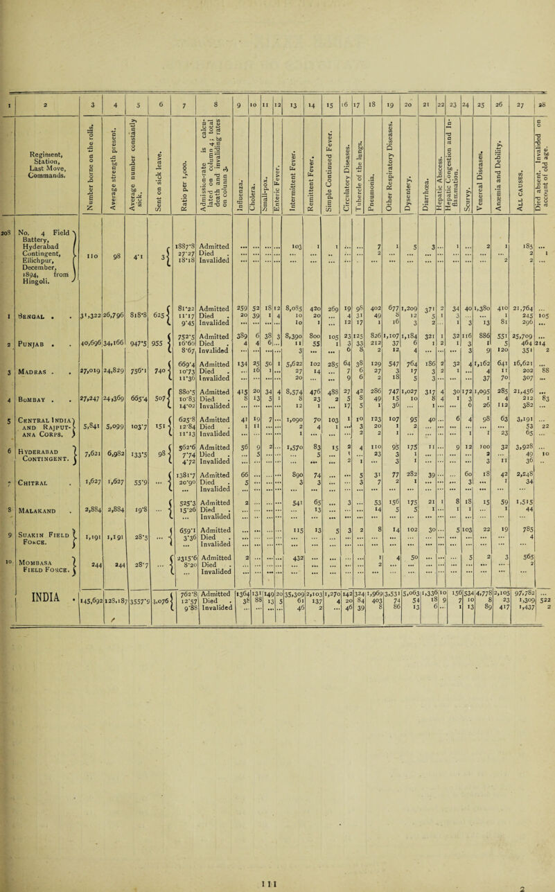 >» • ~ C/5 1 in . Tj G 3 d <v CJ -*-* -*-» ~ O d 1/5 07_ G O 'o C d -*-* u u .^ba Th.g E15 u d 'G T3 Regiment, 07 c t/5 47 Q- G O O u 47 <5 • > 07 IX4 T3 in 0) in in bD G G in 5 >, G .2 • m ■4-1 TJ ’■3 & > b/3 Station, Last Move, 0 07 g 4J b/J c rO a ctf 07 O O 3 > 07 ^ G JJ CO lT > 47 1X4 Cl 07 > 07 G _G <D in n 07 -G O -4-> 2 in 07 O 1/5 O U) . in d 07 07 Q . 'o Commands. u O 3 V -a c > -M IX4 -u C h-* 04 -O a c 0 0 Q C w c ^ .O u. 0) -Q a 3 2; c/5 <u D/3 CO u 07 > < Average 1 sick. *55 G O -i-t C 07 in a cu .2 G C£ Admission lated on death ar on colum Influenza. Cholera. X* O O4 1 3 a n u. .a <v -4-1 c W 47 ■4-i -t-J 'a u <D -4—» G G 4) 4-» 44 a 07 & O U <u O. E i/3 O ’P u t- U 07 V u 07 X G H Pneumoni; 07 & U 07 -G O j Dysentery c5 8 -G u, L- d Q < V d CL <D X U-43 ■s E ni {5 0. t; E Scurvy. 07 1—1 O; G 07 > oJ cd E « c < in < U •J < 07 ° 1/5 -*-» ^ G G O 'g 8 s03 20S No. 4 Field A Battery, J Hyderabad / c 1887-s Admitted ... 103 I I 7 I 5 3 1 2 I 185 Contingent, L no 98 4’1 27-27 Died ... ... ... ... ... ... ,, ... ... 2 ... ... ... ... ... ... ... ... 2 1 Ellichpur, [ December, \ 3l 18*18 Invalided ... ... ... ... ... ... ... ... ... ... ... ... ... ... ... ... 2 2 ... 1894, from J Hingoli. J 26,796 c Sl22 Admitted 259 52 IS 12 8,oS5 420 269 19 98 402 677 1,209 37' 2 34 40 1,380 410 21,764 I Bengal . 3C322 818*8 6257 III7 Died 20 39 I 4 10 20 4 31 49 8 12 5 I 3 ... I 245 105 c 9’45 Invalided ... ... ••• ... io 1 ... 12 17 1 16 3 2 1 3 13 81 296 ... 34,166 ( 752-5 Admitted 389 6 38 3 8,390 800 105 23 125 826 1,107 1,184 321 I 32 116 886 551 25,709 ... 2 Punjab . 40,696 947-5 955 3 i666 Died 4 4 6 1 1 55 1 3 33 212 37 6 I 2 I 3 I 5 464 214 L 8-67 Invalided ... ... ... 3 IM • •• 6 8 2 12 4 ... ... ... 3 9 120 351 2 24,829 ( 669-4 Admitted 134 25 50 I 5,622 102 285 64 38 129 547 764 186 2 32 4 1,162 641 16,621 ... 3 Madras . 27>019 756M 740 < 10-73 Died ... 16 J ... 27 14 ... 7 6 27 3 17 3 2 I ... 4 I I 202 88 L 11-36 Invalided ... ... ... ... 20 ... ... 9 6 2 18 5 3 ... ... ... 37 70 307 }i. 24,369 ( 88o'5 Admitted 415 20 34 4 8,574 476 488 27 42 286 747 1,027 317 4 30 172 1,095 285 21,456 • •• 4 Bombay . 27»247 665-4 5077 10-83 Died 8 13 5 I 8 23 2 5 8 49 15 IO 8 4 I 3 I 4 212 83 (. 14-02 Invalided ... ... ... ... 12 1 17 5 1 36 ... I ... ... 6 26 112 382 ... 5 Central India') 5,841 ( 625-8 Admitted 4' 19 7 ... 1,090 70 103 I 1° 123 107 95 40 6 4 98 63 3,191 ... and Rajput-^ 5,099 io3’7 1517 12-84 Died I 11 ... ... 2 4 I ... 3 20 I 2 ... ... ... ... ... 53 22 ana Corps. ) xi-13 invalided ... ... ... 1 ... ... ... 2 2 I ... ... ... 1 1 23 65 ... Hyderabad 7 Contingent. C f 562-6 Admitted 56 9 2 1,570 83 15 2 4 no 95 175 11 9 12 JOO 32 3,928 ... 0 7,621 6,982 I33’5 981 7‘74 4-72 Died Invalided 5 ... ... 5 \ 2 I 23 3 3 1 I ... ... ... 2 3 11 49 36 IO 1,627 1381*7 Admitted 66 ... ... 890 74 ... 5 31 77 282 39 ... 60 18 42 2,248 n Chitral 1,627 55’9 ... ] 20’90 Died 5 ... ... ... 3 3 ... ... 3 7 2 I ... JM 3 ... r 34 L ... Invalided — *• ... ... ... ... ... ... ... ... ... ... ... ... ... • ». ... ... C 525'3 Admitted 2 . •. ... 54i 65 3 ... 53 156 175 21 I 8 18 15 59 1,515 8 Malakand 2,884 2,884 19-8 ... ] 15-26 Died •. • ... ... ... ... 13 ... ... ... 14 5 5 I I 1 ... I 44 L Invalided ... ... ... ... — • •• ... ... ... ... ... ... ... ... ... Suakin Field «. c 659-1 Admitted ... 115 13 5 3 2 8 14 102 3o 5 103 22 19 785 9 1,191 1,191 28-5 ... 7 3-36 Died ... ... ... ... ... ... ... ... 4 Force. k i Invalided ... ... ... ... ... ... ... ... ... ... ... ... ... — ... ... ... ... 10 Mombasa 7. 1 2315-6 Admitted 2 432 , I 4 50 ... 5 2 3 5651 244 244 28-7 ... 7 8-2o Died ... ... .. • ... ... 2 ... ... ... ... ... 2 Field Force. C ( Invalided ... ... » ... ... ... ••• ... ... INDIA . 1 762-8 Admitted 1364 131 145 20 35,309 2,103 1,270 142 324 1,969 3,53i 5,063 i,33f IC 156 53- 4,77^ 2,105 97,782 145,692 I2S,i8 7 3557-^ 3,076, 12-5? Died 3* 8S 13 5 61 137 4 20 84 403 74 54 if £ IC g 23 1,309 522 9’8S Invalided  46 2 46 39 8 86 13 6 .. 1: 8g 4i7 1,437 2 1 I ! 2