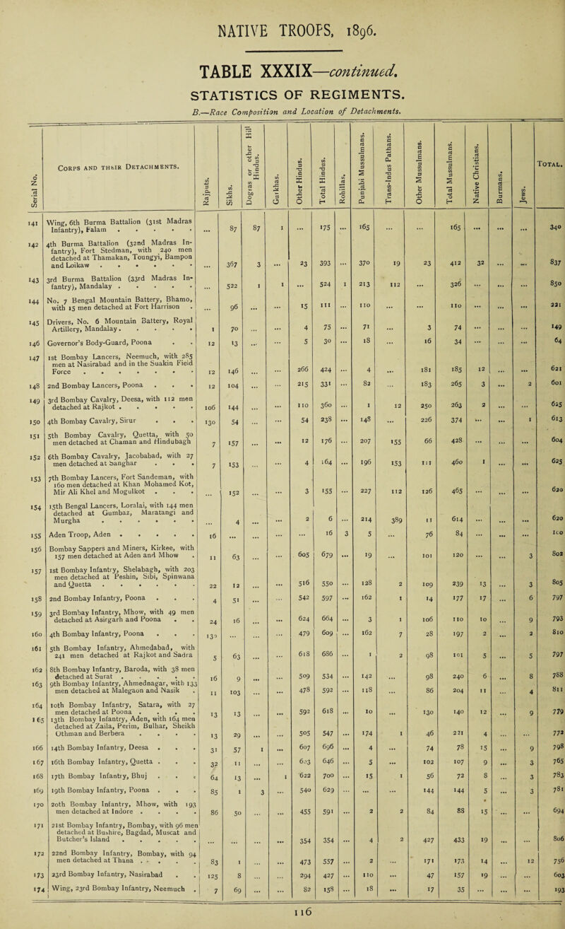 TABLE XXXIX—continued. STATISTICS OF REGIMENTS. B.—Race Composition and Location of Detachments, Serial No. Corps and their Detachments. Rajputs. Sikhs. Dogras or other Hill Hindus. Gurkhas. 1 Other Hindus. 1_— Total Hindus. Rohillas. Punjabi Mussulmans. Trans-Indus Pathans. Other Mussulmans. 1 Total Mussulmans. Native Christians. Burmans. in £ a '—i Total. Hi Wing, 6th Burma Battalion (31st Madras Infantry), Falain ..... 87 87 I ... >75 ... 165 ... ... >65 • •• ... ... 340 142 4th Burma Battalion (32nd Madras In¬ fantry), Fort Stedman, with 240 men detached at Thamakan, Toungyi, Bampon and Loikaw ...... 367 3 23 393 37° 19 23 412 32 837 143 3rd Burma Battalion (33>d Madras In¬ fantry), Mandalay. 522 I I ... 524 I 213 112 ... 326 ... ... 850 144 No. 7 Bengal Mountain Battery, Bhamo, with 15 men detached at Fort Harrison 96 ... ... 15 hi ... I IO ... ... 110 ... ... 221 i45 Drivers, No. 6 Mountain Battery, Royal Artillery, Mandalay. I 70 ... ... 4 75 ... 7i ... 3 74 ... ... >49 146 Governor’s Body-Guard, Poona . 12 >3 ... ... 5 3° ... 18 ... 16 34 ... ... 64 147 1st Bombay Lancers, Neemuch, with 285 men at Nasirabad and in the Suakin Field Force 12 146 ... 266 424 ... 4 181 185 12 ... 621 148 2nd Bombay Lancers, Poona 12 104 ... ... 2>5 33> ... 82 ... 183 265 3 ... 2 601 149 3rd Bombay Cavalry, Deesa, with 112 men detached at Rajkot ..... 106 144 ... ... I 10 360 ... I 12 250 263 2 ... ... 625 150 4th Bombay Cavalry, Sirur 130 54 ... ... 54 238 ... 148 ... 226 374 ... 1 613 151 5th Bombay Cavalry, Quetta, with 50 men detached at Chaman and Hindubagh 7 157 ... 12 176 ... 207 >55 66 428 ... ... ... 604 152 6th Bombay Cavalry, Jacobabad, with 27 men detached at banghar 7 153 ... 4 164 ... 196 153 I I I 460 I ... 625 153 7th Bombay Lancers, Fort Sandeman, with 160 men detached at Khan Mohamed Kot, Mir Ali Khel and Mogulkot ... 152 3 155 ... 227 112 126 465 ... 620 >54 15th Bengal Lancers, Loralai, with 144 men detached at Gumbaz, Maratangi and Murgha. 4 ... 2 6 ... 214 389 1 1 614 . • • 620 >55 Aden Troop, Aden ..... 16 ... ... ... ... 16 3 5 ... 76 84 ... ... ... ICO >56 Bombay Sappers and Miners, Kirkee, with 157 men detached at Aden and Mhow 11 63 ... 605 679 ... >9 ... IOI 120 ... ... 3 802 >57 1st Bombay Infantry, Shelabagh, with 203 men detached at Peshin, Sibi, Spinwana and Quetta. 22 12 ... 516 550 ... 128 2 109 239 >3 3 805 158 2nd Bombay Infantry, Poona . . 4 5i ... 542 597 ... 162 I >4 >77 17 ... 6 797 >59 3rd Bombay Infantry, Mhow, with 49 men detached at Asirgarh and Poona 24 16 ... 624 664 ... 3 I 106 no IO ... 9 793 160 4th Bombay Infantry, Poona i3> ... ... ... 479 609 ... 162 7 28 >97 2 ... 2 810 161 5th Bombay Infantry, Ahmedabad, with 241 men detached at Rajkot and Sadra 5 63 ... 618 686 ... I 2 98 IOI 5 5 797 162 163 8th Bombay Infantry, Baroda, with 38 men detached at Surat ..... 9th Bombay Infantry, Ahmednagar, with 133 men detached at Malegaon and Nasik l6 II 9 103 ... ... 509 478 534 592 ... CN CO T t—1 •—1 ... 98 86 240 204 6 11 ... 8 4 788 811 164 l 65 10th Bombay Infantry, Satara, with 27 men detached at Poona .... 13th Bombay Infantry, Aden, with 164 men detached at Zaila, Perim, Bulhar, Sheikh Othman and Berbera . . . . >3 >3 >3 29 ... ... 592 505 618 547 ... 10 >74 I 130 46 140 221 12 4 ... 9 779 772 166 14th Bombay Infantry, Deesa . 3> 57 1 ... 607 696 ... 4 ... 74 78 >5 ... 9 798 167 16th Bombay Infantry, Quetta . 32 l I ... ... 603 646 ... 5 ... 102 I07 9 ... 3 765 168 17th Bombay Infantry, Bhuj . . c 64 >3 ... 1 622 700 ... >5 I 56 72 8 ... 3 783 169 19th Bombay Infantry, Poona . . 85 1 3 ... 540 629 ... ... ... 144 >44 5 ... 3 78> 170 20th Bombay Infantry, Mhow, with 193 men detached at Indore . . . . 86 50 ... 455 59i ... 2 2 84 88 • 15 ... 694 171 21st Bombay Infantry, Bombay, with 96 men detached at Bushire, Bagdad, Muscat and Butcher’s Island . r 354 354 4 2 427 433 19 806 172 22nd Bombay Infantry, Bombay, with 94 men detached at Thana ... 83 I ... 473 557 ... 2 171 >73 14 12 756 >73 23rd Bombay Infantry, Nasirabad 1 125 8 294 427 ... no ... 47 >57 >9 ... ... 603 >74 Wing', 23rd Bombay Infantry, Neemuch , i 7 69 ... ... 82 >58 ... 18 it. 17 35 ... ... ... >93 Il6