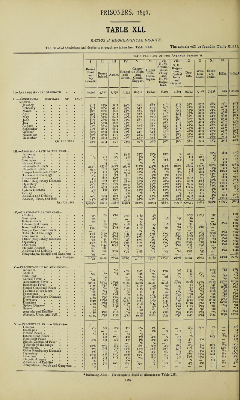 TABLE XLI. RATIOS of GEOGRAPHICAL GROUPS. The ratios of admissions and deaths to strength are taken from Table XLII. The actuals will be found in Table XLI II. Ratio per 1,000 of the Average Strength. I.—Average Annual strength II.—Constantly MONTH — January February March . April . May . June • July . August . September October November December SICK-RATE OF EACH Of THE YEAR HI.—Admission-rate of the year— Influenza . • Cholera . . Small-pox . . Enteric Fever . . Intermittent Fever . Remittent Fever Simple Continued Fever Tubercle of the lungs Pneumonia . . Other Respiratory Diseases Dysentery . . Diarrhoea . . Spleen Diseases . Scurvy ... Anaemia and Debility Abscess, Ulcer, and Boil All Causes IV.—Death-rate of the year— Cholera . . Small-pox . . Enteric Fever . Intermittent Fever . Remittent Fever . Simple Continued Fever Tubercle of the lungs Pneumonia . Other Respiratory Diseases Dysentery . . Diarrhoea . . Hepatic Abscess . Anaemia and Debility Phagedaena, Slough and Gangrene All Causes V.—Percentage in 100 admissions Influenza . . Cholera . Small-pox . . Enteric Fever . . Intermittent Fever . Remittent Fever . Simple Continued Fever Tubercle of the lungs Pneumonia . Other Respiratory Diseases Dysentery . . Diarrhoea . . Spleen Disea«“- . Scurvw , Anaemia and Debility Abscess, Ulcer, and Boil IN 100 deaths— VI.—Percentage Cholera Small-pox . , Enteric Fever , . Intermittent Fever . Remittent Fever Simple Continued Fever Tubercle of the lungs Pneumonia . Other Respiratory Disease# Dysentery . . Diarrhoea . . Hepatic Abscess Anaemia and Debility Phagedaera, Slough and Gangrene I Burma Coast and Bay Islands. II Burma Inland. III Assam. IV Bengal and Orissa. V Gange- tic Plain and Chutia Nagpur. VI Upper Sub- Hi ma- layan. VII N.-vv. Frontier, Indus Valley and N. W. Rajpu- tana. VIII S. E. Rajpu- tana. Central India and Gujarat. IX Dec- can. X Wes¬ tern Coast. XI South¬ ern India. XII Hills. 20,108 4,872 1,236 10,373 28,516 13.849 6,407 4,894 9,793 2,148 7,332 495 4i‘3 37'1 38-6 39‘3 42 t 527 50-1 47-6 422 38-9 38-1 35'I 23-9 26-4 26-2 37‘o 33-6 4o8 38-2 38-4 28-3 25-2 23-6 22'2 527 49-1 5o'o 55*3 64-7 62-7 58-6 59-4 66-9 58-4 41-9 35-7 39- o 49-6 55-6 44’7 40- 0 42*0 45*3 45'6 48-7 47’1 44’7 41- 1 54*2 54*i 58-3 52-5 47‘* 48-4 51- 2 52- 8 5°*5 44*2 42-3 42-0 48*1 41-0 39-8 38-2 3°*9 31- 3 35'3 38-1 37*i 34-8 3i'8 32- 8 41-0 25-8 29- 0 31-6 30- 8 28-5 36-1 35’9 28-9 27-0 27- 0 28- 0 31-7 27-2 29*7 33*5 33*2 36*0 4i*4 41-7 4i*i 40-8 38-3 39*2 39*i 42*2 35-9 33*6 3i-i 30-7 35*7 41-4 45*8 47*8 37-4 33*7 257 30-5 32-6 28-8 27-5 34-6 46-4 54*o 41- i 43-6 40-8 42- 9 28- 4 302 29- 4 26-5 24*0 24-9 26- 2 28- 5 29- 5 27- 0 28- 0 26-0 27-1 30-6 21-4 36-8 46-9 5i-3 36-2 38-5 33*6 34‘8 36-2 24-3 42-0 3C4 54'2 453 49-6 36-6 30-6 36*4 38-1 37-2 27-3 34’3 ’•4 •I 353-1 19- 4 37-9 7'3 4-2 53 8 70-4 47'1 3-8 •2 20- 4 144-6 1*2 *2 •4 I53’9 l6‘2 1*2 7*2 12*7 18-7 75-1 49'5 1-8 14-4 49-9 r6 2*4 ••• 342-2 29-9 3-2 57 10-5 17-0 l8l-2 !43'2 13-8 22-7 787 87-8 3-8 •i *3 269-0 I5-4 90- 3 8-i 21*1 38-0 291-5 91- 9 8*o i-6 13-6 39'5 53*7 3*4 2*1 •3 213-8 17-5 10-0 6-3 16-4 30-9 69-3 62-8 12-5 •2 64*3 93*8 78-9 •4 I'l •i 434*8 6-9 12-6 4-8 42-8 47*5 54*7 74*9 11-2 •I I7'0 I47-I 19*5 2-8 341*8 8-9 '5 5*2 25-1 46-4 43*7 67-9 10-5 1-6 18-6 171-4 *4 *2 2*0 • •• 210-1 3*5 33 H-9 46-4 23-3 49*o 35*8 n*4 •4 20-8 63-1 34*1 4*4 ’4 *3 289-5 7-4 5*8 6i 20*2 32*9 99*5 II4-5 10-5 4-7 30-2 96-7 22*3 1*4 131-3 22-8 28-4 7-0 7-9 49-8 73-6 79-6 0-2 r 9 14-4 51-7 18-4 •5 •3 12*6-2 2-9 6i’6 • 5-1 6-7 36-6 77*3 I23 4'6 i‘4 5-o 44' 1 l82 2*0 2*0 398-0 4-0 105-1 4-0 l8’2 14-1 113-1 127-3 12*1 14*1 105-I 1,099-4 630-1 1,038-8 1248’! 887*3 I165-4 988-5 709*0 1,023-7 828-7 695-2 1169-7 •25 '05 •05 1*39 4-28 i-54 •75 4-77 •99 •10 •80 •05 •62 •21 •82 •82 • •• 3-90 3-28 •41 2-26 i-44 •21 •62 1-62 • M> 5- 66 3*24 3'24 4-05 1-62 12-94 6- 47 5*66 2'02 *IO 1-16 i-35 3’47 3-66 •58 7-91 1-25 •29 1-74 1-82 •04 *12 1-65 1- 16 •07 2- 45 4-66 I '02 5*75 2'2I 2:88 •36 •36 ”'79 •43 •07 i*95 6-50 *94 1*95 i*59 •07 •i4 16 -16 '94 1-09 6-56 I’og 1-09 •31 ‘47 • •• •41 •61 •61 •20 4*5o 8-99 •61 3*88 I’02 •20 2*65 IO •10 *31 1-63 3’47 5- 62 i53 18-99 6- 33 ’IO 2*25 11 -17 i’-86 2-33 2- 79 3- 26 8-85 6-98 •93 •27 3‘14 3V68 1-91 •55 3*i4 *27 ... ... 202 2-02 8-o8 2*02 2-02 2*02 2*02 20-54 19-50 56-63 28-63 30-16 19-78 22-48 26-56 50-34 46-55 21*82 24-24 •16 7-04 6-05 6-77 1*97 *06 3-33 2-65 i*55 -04 *20 -23 •30 *38 •03 ... *03 •43 2-70 '08 •03 ... ... •24 •09 •28 •29 •04 •17 •04 17 *01 •07 ... .02 •03 #0I ... ... ■03 ... .. *7 32M2 2473 32-95 21-55 24-09 37*3i 34‘58 29-63 28-28 15-84 18-15 34-02 I-77 2-57 2-88 1*24 197 •59 •90 *49 •72 2'75 •41 35 345 *20 •3i 7-24 1*13 i-oS •05 -46 •57 3’43 8-87 •66 1-14 55 •65 ■71 41 -52 1*67 •60 •84 2-18 35 •38 2*02 i-oi 1-69 1-85 3*67 2-54 6*54 1-98 •96 •96 155 4-89 2-96 1-64 3’o4 3-48 4-08 4-69 3*29 3-21 6’oi 5-26 1 21 6-40 11*92 I7-45 23-37 7-81 4-69 4-42 6-92 9-72 888 11*12 9 67 4-29 7-85 13-79 7-36 7-08 6*43 6-87 5*04 11 * 1 s 9-61 1-77 10 00 '34 •29 1-32 •64 1*41 •96 1-06 I-6l 1-03 1*24 •67 1*04 •02 ... • •• •13 *02 •Oi •16 *06 •46 •96 •20 ... 1-86 2-28 2-18 1*09 7*24 1-46 1-88 2-94 2-95 1-74 *73 1*21 •3'15 7-92 7'56 3-17 10-58 12-62 17*34 S’go 9-45 6-24 6-34 0 90 3-2 2*9 7-1 6*o i-8 • •• 5‘3 24-0 1*2 ... *2 ... ... •i 1-8 •7 i*5 •2 in • •• ••• •2 1*1 ... *3 •3 ... • •• ... ’2 • •• • •0 4'2 IO’O 4-0 5-5 4*o ’7 2-3 *6 ... 14-4 8-3 6-8 4-2 5-7 4’7 3*8 2*2 4'2 2-3 3-2 4'0 ... ... ... ... . .. •2 •4 • *. •8 ••• ... - ... 20‘S 20*0 5-7 12* I 8-i 99 4*9 16-9 6-9 5-o 16-9 S-3 7*5 i6'8 7-1 12-8 15-5 ' 32-8 29-2 33*8 11*2 6*0 8-8 33-3 3'6 2*1 2-9 2*0 3’4 4*7 4‘9 2-3 3-0 7-0 2-5 8-3 23-2 11-6 22’9 27-6 19-1 9*9 4*9 14-6 37-7 19-0 I4'4 8-3 4-8 7-4 ii’4 4*4 7*3 8-o i*4 3*8 12-6 i5'o ... S‘3 •5 VI ... 1*0 •4 • •• ... •2 ... 1*2 ... 39 3-2 10*0 6-1 9*5 *7 2*1 •8 4’5 2*0 ... 8-3 *2 • •• • » . • •• • •• • . ♦ • •• in *** ... • •• India.* 110,090 •Including Aden. For complete detail of diseases see Table LIU. 122 427 41- 4 42- 9 40- 8 38-i 41- 1 43'4 44-6 42'6 397 37** 35’S 40-8 37’b 2-3 ri •2 278-5 13’4 25’5 7- 2 19-1 38-5 91-2 6 5’4 8- 9 ro 30-1 101-8 982-5 l'2J •IO •06 I -02 I-07 •04 3-07 4‘34 ’94 5*91 1*98 •09 1*43 oi 27-69 3'83 •23 •u 02 28-34 i-37 26o 74 1-94 3'93 9-28 6 ‘66 •91 •11 3-06 10-36 4*6 '4 ■2 3 7 3‘9 •I Ii-I • 57 3'4 21*4 r2 •3 5-3