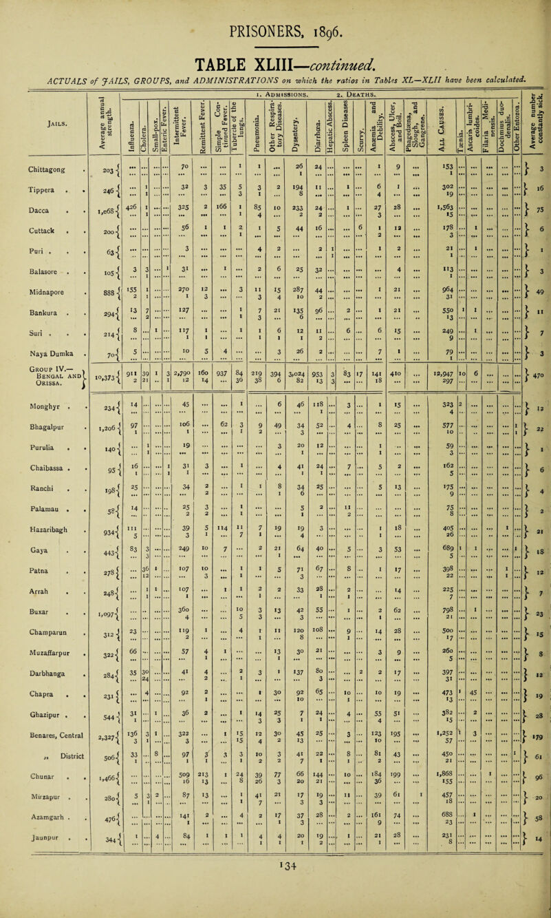 TABLE XLIII—continued. ACTUALS of JAILS, GROUPS, and ADMINISTRATIONS on which the ratios in Tables XL—XLII have been calculated. 1. Admissions. 2. Deaths. Jails. Average annual strength. Influenza. o3 V- O X2 O Small-pox. u <D > <D £4 O c aj a Intermittent Fever. Remittent Fever. Simple Con¬ tinued Fever. Tubercle of the lungs. Pneumonia. Other Respira¬ tory Diseases. Dysentery. Diarrhoea. Hepatic Abscess. Spleen Diseases Scurvy. Anaemia and Debility. Abscess, Ulcer, and Boil. Phagedaena, Slough, and Gangrene. All Causes. Tsenia. Ascaris lumbri- coides. Filaria Medi- nensis. Dochmius duo- denalis. I Other Entozoa. 1 Average numbf constantly sicl Chittagong 203 { • •• ... ... ... ... 70 ... 1 I ••• ... 26 I 24 ... • •• ... I 9 • •• 153 I ... ... ••• • • • ... } » Tippera . . 246 | ... 1 I ... ... 32 3 35 ... 5 3 3 1 2 194 8 11 • it ... I ... 6 4 I « *. • •• 302 >9 ... ... »•• ... J- ,6 Dacca t,o6S -j 426 I I ... ... 325 • •• 2 • •• 166 1 1 85 4 10 233 2 24 2 ,.. I ... 27 3 28 ... . t. 1,563 15 ... ... ... • • • ... } 75 Cuttack . . 200 • •• • •• ... ... ... 56 I • •• 1 ... % 1 1 5 ... 44 16 ... ... 6 1 2 13 ... • •• 178 3 ... 1 • •• ... ... } 6 Puri . . . 63 { • •• ... ... ... 3 • •• ... ... 4 ... 2 ... 2 1 1 ... • •• ... 1 ... 2 21 I ... I ... • •• ... } ’ Balasore 105 { 3 3 1 ... l 3i • •• • • . I ... 2 6 25 32 ••• • • . • •• ... ... 4 ... H3 I ... ... ... ... ... ... } 3 Midnapore 888 | 155 2 1 1 ... ... 270 I 12 3 ... ... 3 11 3 15 4 287 IO 44 2 ••• ... ... ... 1 21 ... 964 31 ... ... ... • •• ... } 49 Bankura 294 { 13 7 2 ... ... 127 ... ... 1 1 7 3 21 135 6 96 ... 2 ... ... I ... 21 ... 550 >3 1 I - * • • ... }  Suri . 214 { 8 ... 1 ... 117 1 I 1 ... 1 1 1 6 1 12 I 11 2 6 ... 6 *5 249 9 ... I ... • • • ... } 7 Naya Dumka 7oj 5 ... ... ... 10 5 4 ... ... 3 26 2 ... ... ... 7 I 79 1 ... ... ... • •• ... } 3 Group IV.— , Bengal and( Orissa. C io,373 { QII 2 39 21 I 3 1 2,790 12 160 >4 937 84 36 219 38 394 6 3,024 82 953 13 3 3 83 >7 141 18 410 12,947 297 10 6 ... »» . ... } 470 Monghyr . • 234 { 14 ... ... 45 ... ... 1 ... 6 46 118 1 ... 3 ... 1 15 ••• 323 4 2 ... ... ... ... } 12 Bhagalpur 1,206 -j 97 ... ... 106 1 ... 62 3 1 9 2 49 34 3 52 4 8 25 ... 577 10 ... ... • • • ... i 1 j- 22 Purulia . . 1401 1 1 ... ... 19 ••• • •• . . . ... ... 3 20 I 12 I I ... 59 3 ... ... • |• • • •• ... } ' Chaibassa . • 95 { 16 ... ... 1 1 31 1 3 ... 1 ... 4 41 I 24 1 7 5 2 ... 162 5 ... ... ... ... ... } 6 Ranchi 1981 25 ... ... ... 34 ... 2 2 ... 1 1 8 1 34 6 25 ... 5 13 >75 9 ... ... ... ... ... } ♦ Palamau . . 58{ 14 ... ... 25 2 3 2 ... 1 1 ... ... ••• 5 1 2 II 2 • •• • «. 75 8 ... ... ... ... } 2 Hazaribagh 934 { III 5 ... ... ... 39 3 5 1 114 11 7 7 1 19 19 4 3 ... ... I I 18 405 26 ... ... ... I ... } 21 Gaya 443 { 83 3 3 ... ... 249 10 7 ... 2 21 1 64 40 5 3 53 689 5 1 I ... i } 18 Patna 278^ 36 12 I ... 107 10 3 ... ... 1 1 1 s 7i 3 67 ... 8 I 17 398 22 ... ... »•• I I ... } 12 Arrah 248 { ... 1 1 I ... 107 1 I 1 2 i> 2 33 28 1 2 1 ... IM *4 ... 225 7 ... • •• ... ... } 7 Buxar i»o97{ ... •• ... ... 360 4 ... ... 10 5 3 3 >3 42 3 55 I ... 2 I 62 ... 798 21 ... 1 ... ... } 23 Champarun 312-J 23 ... ... 119 2 1 ... 4 1 1 11 120 8 108 9 1 >4 28 • «. ... 500 >7 ... ... ... ... } 15 Muzaffarpur . 3221 66 ... ... 57 4 1 I ... ... 13 I 3° 21 ... ... 3 9 260 5 ... ... ... ... } 8 Darbhanga . 284^ 35 30 24 ... ... 41 4 2 ... 2 3 I >37 80 3 ... ... 2 2 •7 397 3i ... ... • •• ... ... } 12 Chapra . . 231 [ ... 4 ... — 92 2 I ... ... 1 30 92 IO 65 ... 10 1 ... IO >9 473 >3 1 45 ... • a. ... } 19 Ghazipur . 544 { 31 I ... I ... 36 2 ... 1 *4 3 25 3 7 1 24 1 ... 4 55 4 5i ... 382 >5 ... 2 • •• ... ... j- 28 Benares, Central 2,327| 136 3 3 1 1 ::: 322 3 ... 1 15 15 12 4 30 2 45 13 25 3 I*. 123 IO >95 1,252 57 1 3 ... ... ... } >79 „ District 5061 33 1 ... 8 ... 97 1 i 1 3 3 1 10 2 3 2 41 7 22 1 ... 8 1 . 1. 8l 2 43 ... 450 21 ... ... ... ... i } 6‘ Chunar , , i,466| • •• ... ... 509 16 213 13 1 24 8 39 26 77 3 66 20 144 21 ... 10 ... 184 36 199 1,868 155 ... ... I ... ... j- 96 Mirzapur . 280-^ 5 3 1 2 ... 87 13 ... I I 41 7 21 17 3 >9 3 ... 11 39 6l I 457 18 ... ... ... ... ... j- 20 Azamgarh . 476| ••• ... ... 141 1 2 ... ... 4 ... 2 17 I 37 3 28 ... 2 161 9 74 688 23 ... I •V ... ... } 58 jaunpur 144 I ■l • 4 ... 84 1 I 1 4 1 4 1 20 1 19 2 ... 1 ... 21 I 28 ... 231 8 ... ... • •• ... ... } 14 »34