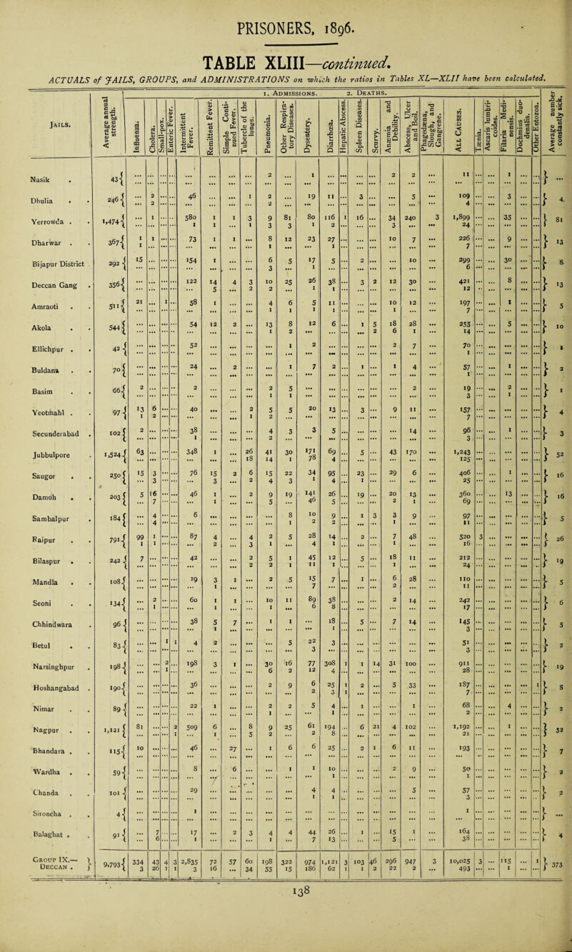 TABLE XLIII—continued. ACTUALS of JAILS, GROUPS, and ADMINISTRATIONS on which the ratios in Tables XL—XLII have been calculated. — 1. Admissions. 2. Deaths. U Jails, Average annual strength. Influenza. CTj V* 'o U[c s a ■ 1 n u <D > <L) U O 5- <u -M c Intermittent Fever. Remittent Fever. Simple Conti¬ nued Fever. Tubercle of the lungs. Pneumonia. Other Respira¬ tory Diseases. Dysentery. Diarrhoea. Hepatic Abscess.) Spleen Diseases. Scurvy. Anaemia and Debility. Abscess, Ulcer |_and Boil. Phagedaena, Slough, and Gangrene. All Causes. 1 Taenia. Ascaris lumbri- coides. Filaria Medi^ nensis. Dochmius duo- denalis. Other Entozoa. Average numb constantly sick Nasik . 43 { ... ... ... ... ... ... ... ... 2 • •• ... 1 ... ... ... § • • 2 2 ... II ... ... 1 ... -1 } - Dbulia . • 246 | ... 2 2 ... ... 46 ... ... I 2 2 19 11 ... 3 • •• ... 5 109 4 ... • •• 3 ... } - Yerrowda . >.474 { ... 1 ... 580 1 I I I 3 1 9 3 81 3 80 I Il6 2 1 16 • • . 34 3 240 • •• 3 ••• 1,899 24 ... 35 ... ... } 8, DharWar . • 367 j I I 1 ... ... 73 I 11. I ... 8 1 12 in 23 2 7 I ... ... IO 7 ... 226 7 ... 9 ••1 ... } 13 Bijapur District 292 | 15 ... ... •V >54 1 ... 6 3 5 • •• 17 1 5 ... 2 ... • • • • •• IO 299 6 ... 30 ... ... } 8 Deccan Gang • 356 { ... ... ... ... 122 14 5 4 • «. 3 2 IO 2 25 • •• 26 I 38 I ... 3 2 12 30 • •• ... 421 12 ... ... 8 ... } 13 Amraoti . • 5> 1 { 21 ... 1 ... 58 1 ... ... 4 1 6 1 5 1 II I ... • •• • •• IO 1 12 197 7 ... ... I ... ... } 5 Akola • 544 £ ... ... ... •• 54 12 2 13 1 8 2 12 ••• 6 ... 1 • •• 5 2 18 6 28 I h On 4*- C/l ... 5 ... } 10 Ellichpur . • 42 ■) ... ... ... 52 ... ... • •• I < •• 2 ••• lit ... • • • ... 2 ••• 7 ... 70 I ... • •• • •• ... ... } * Buldana • 70 £ ... ... ... ... ... 24 2 • •• ... ••• ••• I 7 ••• 2 ... ... ... ... I 4 57 1 ... ... I ... ... } 2 Basim . • 661 2 ... ... ... 2 ... ... «•• 2 1 5 1 • • • ••• ... • •• ... 2 19 3 ... ... 2 I ... ... } ■ Yeotmahl . • 97 -j I 6 2 ... ... 40 • •• ... Ill 2 I 5 2 5 20 13 ... 3 ... 9 II >57 7 ... ... ... ... } * Secunderabad • 102 | 2 ... ... ... 38 1 ... ... ... ... 4 2 3 3 5 in ... ... >4 96 3 ... I ... \ 3 Jubbulpore • 1,5241 63 ... • II ... ... 348 1 ... 26 18 41 14 30 1 >7> 78 1 69 4 ... 5 ... 43 170 1,243 125 ... ... ... } 52 Saugor . • 250 £ >5 3 3 ... ... 76 15 3 2 6 2 15 4 22 3 34 > i 95 4 ... 23 I ... 29 6 406 25 ... I ... J. 16 Damoh . • 203 £ 5 16 7 ... ... 46 I I ... 2 9 5 >9 141 46 26 5 ... >9 • • 1 20 2 13 I ... 360 69 ... 13 ... ... } 16 Sambalpur • 184 J ... 4 4 ... ... 6 ... . . 3 ... ... ... ... 8 1 IO 2 9 2 ... I • •• 3 3 1 9 97 11 ... ... ... } 5 Raipur • 79i | 99 I I I ... ... 87 ... 4 2 ... 4 3 2 1 5 CO Tf 01 H 1 ... 2 ... 7 1 48 ... 520 l6 3 ••• • •• ... } 26 Bilaspur . • 242 .j 7 ... ... ... ... 42 ... ... 2 2 5 2 1 1 45 11 12 1 ... 5 ... 18 1 11 212 24 ... • •• ... } 19 Mandla . • 108 .j ... •. . ... ... ... >9 3 1 I ... ... 2 ,5 15 7 7 ... 1 • i* ... 6 2 28 ... no 11 ... ... ... } 5 Seoni • •34-j ... 2 1 ... ••• 60 1 1 I 10 1 11 ••• 89 6 03 CO 00 ... i* * «• • 2 14 ... 242 17 ... ... ... } 6 Chhindwara • 96 .j ... ... ... ■ 38 5 1 7 ... 1 1 • •• 18 I ... 5 ... 7 >4 ... 145 3 ... • •• ... ... } 5 Betul . • 831 «•> ... 1 I 4 (21 ... ... 5 22 3 3 ... ... ... ... ... 5i 3 ••• ... ... } 2 Narsinghpur • 1981 ... 2 I ... 198 3 1 ... 30 6 16 2 77 12 308 4 1 I Ml 14 31 ••• 100 ... 911 28 ... ... ... } 19 Hoshangabad 36 ... 6 2^ 5 CO ►4 } 8 • >9°-j ... ... ... ... 2 3 1 ... ... ... ... ... Nimar • 89-j ... ... 22 1 ... ... 2 I 2 5 4 I ... 1 ... ... I 68 2 4 ... } 2 Nagpur • 1,121 £ 81 •• ... 2 I 509 6 1 ••• 8 5 9 2 25 6l 2 194 8 6 • •• 21 4 ••• 102 ... 1,192 21 ... I ... } 52 Bhandara , • 10 .. ... 46 ... 27 1 ••• 6 6 25 ... 2 I 6 II >93 ..e ... } 7 Wardha . • 59 { ... •• ... 8 r 6 ... ... I I IO I ... ... ... 2 . 9 ... 50 I ... ... ... } 2 Chanda • 101 ... •• ... 29 ... ... ... ... 4 1 4 .. ... ... ... 5 ... 57 3 ... ... ... ... } 2 Sironcha . • << ... ... ... 1 ... ... ... ••• • •• ... ... ... ... ... • •• ... ... I • •• ... ... } - Balaghat . • 9i { ... 7 6 ... ... 17 I ... 2 3 4 1 4 44 7 26 >3 ... I ... 15 5 I ... 164 38 ... ... ... } ♦ Group IX.— Deccan . } 9,793 j 334 3 43 26 4 1 3 1 CO 0* 72 16 57 60 34 198 55 322 i5 974 186 1,121 62 3 1 103 I 46 2 296 22 947 2 3 10,025 493 3 ... 115 I ... I } 373