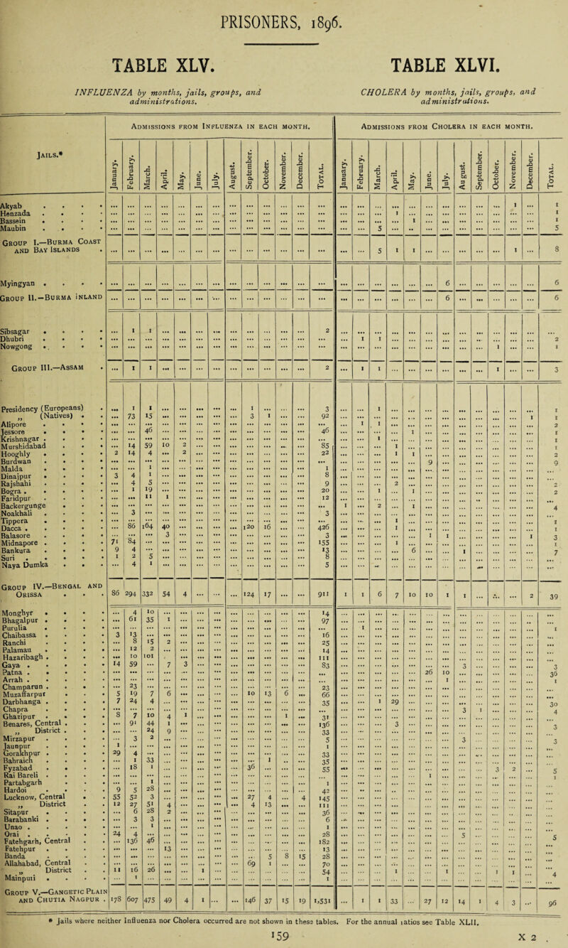 TABLE XLV. TABLE XLVI. INFLUENZA by months, jails, groups, and CHOLERA by months, jails, groups, and administrations. administrations. Admissions from Influenza IN EACH MONTH. Admissions from Cholera in each MONTH. Jails.* • U, aj 3 a d •—* U aJ 3 u <D .C O c5 § • ‘u CU < 5* s 0) G 3 1—1 ~3 '—l 4-2 V) 3 b/j 3 < u <u p0 E <D 4J ft <D m £ CD pQ O 4-» u 0 u <u E <L> > O z U <D £ 01 0 01 Q >j < H O H h d 3 C d ■—5 >1 U d 3 u JD 0) pC 0 h d s 4 O. < >* d s CD C 3 >> *3 4J (0 a 3 < U 0) pQ £ CD a. <r> w U 0) pfl 0 4-1 <5 u <D pQ £ V > 0 Z u <D pQ £ <D CD 0) a < H H Akyab . • • ... ... ... ... ... ... ... 444 ... 1 ... 1 Henzada . • • • •• ... ... ... ... ... ... ... ... ... ... ... ... ... ... ... I ... ... ... ... ... ... 04. ... 1 Bassein • • • • ... ... ... ... ... ... ... ... ... ... ... ... ... ... ... ... I ... 441 ... ... ... ... ... 1 Maubin . . • ... ... ... ... ... ... ... ... ... ... ... ... 5 ... •• ... ... ... ... ... ... ... 5 Group I.—Burma Coast and Bay Islands ... ... ... ... ... ... ... ... ... ... ... ... ... ... ... 5 I I ... ... ... ... ... I ... 8 Myingyan • • ... ... ... ... ... ... ... ... ... ... ... 6 6 Group 11. —Burma Inland ... ... ... ... • •• • •• w ... ... ... ... ... ... ... ... ... ... 6 ... 444 ... ... ... 6 Sibsagar . . ... 1 1 444 2 ... 44. Dhubri . • ... ... ... ... ... ... ... ... ... ... ... ... ... ... I I ... ... ... ... ... ... ... ... 2 Nowgong .. • • *. ... •• • ... ... ... . •. ... ... . * * * ... ... ... ... ... ... 44. ... ... I ... ... I Group III.—Assam • ... 1 1 ... ... ... ... ... ... ... ... 2 ... I I ... ... ... • 4. .4 * I ... ... 3 Presidency (Europeans) • ••• I 1 1 3 I 44. ... I 3} (Natives) . • ••• 73 15 ••• ... ... 3 I ... 92 ... ... ... • 1. ... ... ... . • • 1 l Alipore . • • • ••• ... * •• ... ... ... ... ... ••• 46 1 I ... ... ... ... ... ... • 4. 2 Jessore • • • ... ... 46 ... ... ... ... ... ... ... ... ... 1 ... ... . 4 . ... 44. I Krishnagar . ... ... ••• ... ... ... ... ... I ... ... ... 44. I Murshidabad . • • ... 14 59 IO 2 ... ... ... ... 85 ... I ... I Hooghly • . • 2 14 4 • •• 2 ... ... ... 22 ... ... I I ... ... ... ... ... ... 2 Burdwan ... • ... ... ... ... ... ... ... ... ... ... ... ... ... 9 ... ... ... ... 9 Malda • • ... ... 1 ... ... ... ... I ... ... ... • ••. .4. ... ... ... Dinajpur • • 3 4 1 ... ... ... ... 8 ... ... ... ... ... ... ... 44. Rajshahi • ... 4 5 ... ... ... ... ... 9 ... 2 ... ... ... ... ... 2 Bogra ...» • ... I 19 ... ... ... ... ... 20 ... 1 ... I ... ... ... ... ... 2 Faridpur • ... • •• 11 I ... ... ... ... ... 12 ... ... ... ... ... ... ... ... ... ... Backergunge . • ... ... ... ... ... ... ... ... ... ... ... ... I ... 2 ... I • •• ... ... ... • 4. 4 Noakhali . • ... 3 ... 9.. ... ... ... ... ... ■ 3 ... ... ... ... ... ... ... • . . ... ... ... Tippera . • ... 86 ... ... ... ... ... ... ... ... ... ... ... I ... ... ... 1 Dacca . • ... 164 40 ... 120 16 ... ... 426 ... ... 1 ... ... . • • ... I Balasore . • • • ... ... ••• 3 ... ... ... ... 3 ... ... ... ... 1 I I 3 Midnapore . • 71 84 ... ... ... ... ... 155 ... I ... ... ... ... ... ... 1 Bankura . • • • 9 4 ... ••• ... ... ... ... ... ... 13 ... ... 6 ... . . I 7 Suri . • • ♦ • 1 2 5 ... ... ... ... ... ... 8 ... ... .4. Nava Dumka . . • 4 1 ... ... ... ... ... ... 5 ... ... a* ... ... ... ... ... ... ... ..* Group IV.—Bengal Orissa AND 86 294 332 54 4 ... ... .... 124 17 ... ••• 911 I 1 6 7 IO IO I I ... ... 2 39 Monghyr . • • ... 4 io ... ... ... ... ... ... H ... ... ... ... ... ... ... 4.. Bhagalpur . • ... 61 35 I ... ... ... ... ... ... 97 ... ... ... ... ... . . . ... ... ... ... Purulia . • • ... ... ... ... • •• ... ... ... ... ... ... ... ... 1 ... ... ... . . . 1 Chaibassa . 3 13 ... • •• ... ... ... ... ... ... 16 ... ... ... ... ... Ranchi ... 8 15 2 ... ... ... ... 444 ... 25 ... ... ... ... ... ... .. ... Palamau ... • ... 12 2 ... ... ... ... ... ... ... 14 ... ... ... ... ... • •» ... Hazaribagh . • 444 IO IOI ... ... ... ... ... hi ... ... ... ... ... .4. ... ... ... Gaya . • • • 14 59 ... 7 3 ... ... ... ... ... ... 33 ... ... ... ... ... 3 ... ... ... 3 Patna . • • • ... ••• ... ... ... ... ... ... ... ... ... ... ... ... ... ... 26 IO ... ... • 4. ... 36 Arrah . • • ... ... ... ... ... ... ... ... a a e ... ... ... ... ... I 1 Champarun . . • • ... 23 ... ... ... ... ... ... ... ... 23 ... ... ... • 4. . . • ... ... . .. Muzaffarpur 4 5 19 7 6 • •• ... ... IO 13 6 ••• 66 ... ... ... ... • • t ... ... Darbhanga . • 7 24 4 ... ... ... ... ... ... ... ... 35 ... I 29 ... 44 . • • • ... ... 30 Chapra » ... ... ... ... ... ... ... ... ... ... ... ... ... ... ... 3 I ... ... ... 4 Ghazipur . * • 4 8 7 IO 4 I ... ... ... ... I ... 31 ... ... ... ... • . . . • . Benares, Central . . • ... 9‘ 44 I ... ... ... ... ... ... 136 ... ... 3 •.. ... ... „ District . . • ... ... 24 9 ... ... ... ... ... ... 33 ... ... ... ... ... . . • Mirzapur • ... 3 2 ... ... ... ... ... ... ... 5 ... ... ... 3 3 Jaunpur . • * • 1 ... ... ... ... ... ... ... ... ... I ... ... ... ... ... ... ... Gorakhpur . . • • 29 4 ... ... ... ... ... ... ... ... ... 33 ... ... ... W » ... Bahraich . • • • ... I 33 ... ... ... I .. ... 35 ... ... ... ... . • • , . . ( , Fyzabad . • • ... 18 I ... ... ... 36 ... ... ... 55 .«> ... ... ... ... ... ... 3 2 5 Rai Bareli • ... ... ... ... ... ... ... ... ... ... I ... . r • Partabgarh 4 ... ... 1 ... ... ... ... ... ... ... I ... ... »* * ... ... ... Hardoi • 9 5 28 • 4. ... ... ... ... ... ... 42 •• ... .. ... ... Lucknow, Central • 55 52 3 ... ... ... ... 27 4 ... 4 145 ... ,, District Sitapur • • 12 27 6 51 28 4 2 ... ... • * . ... ... 4 13 ... ... 111 36 '.t ... ... • 4. ... ... ... Barabanki ... • ... 3 3 ... • •• ... ... ... ... ... 6 . ... ... ... Unao . . • • ... ... 1 ... ... ... ... ... ... I ... ... ... ... ««• Orai . . * • Fatehgarh, Central • • 24 4 136 46 ... ... ... ... ... ... ... ... ... 28 182 ... ... ... 5 ... 5 Fatehpur ... ... ... 13 ... ... ... ... ... 13 ... ... ... .. Banda ... Allahabad, Central „ District 11 ... ... 16 26 ... ••• ... I 69 5 1 8 15 28 70 54 ... ... ... 1 ... I ... ... I I ... . 44 .4. Mainpuii • T ... ... ... ... ... ... I ... 4 Group V.—Gangetic Plain and Chutia Nagpur . 178 607 475 49 4 I ... ... 146 37 15 19 L53i ... 1 I 33 27 12 •4 I 4 3 ... 96 * jails where neither Influenza nor Cholera occurred are not shown in these tables. For the annual ratios see Table XL11.