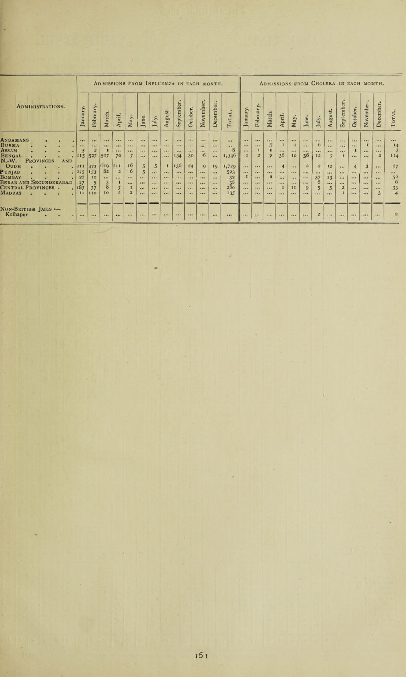 Admissions from Influenza in EACH MONTH • Admissions from Cholera IN EACH MONTH. Administrations. January. February. March. April. May. June. >> 3 August. September. October. November. December. Total. January. February. March. April. May. <D C 3 *—1 August. September. October. November, December. < H O H Andamans . Burma .... ... ... ... ... ... ... ... ... ... ... ... ... ... ... 5 I I ... 6 ... ... ... 1 ... 14 Assam .... 5 2 1 ... • •• ... ... ... ... ... ... 8 ... I I ... ... ... ... 1 ... ... 3 Bengal .... N.-W. Provinces and ii5 527 507 70 7 ... ... ... ‘34 3o <5 ... i»396 I 2 7 36 IO 36 12 7 I ... ... 2 114 OUDH .... 2II 473 619 211 l6 5 5 1 136 24 9 19 1,729 ... ... 4 ... 2 2 12 ... 4 3 27 Punjab .... 2 75 153 82 2 6 5 ... ... ... 523 ... ... ... ... ... ... ... ... ... ... Bombay .... 22 IO ... ... ... ... ... ... 32 I I ... ... ... 37 13 ... ... 52 Berar and Secunderabad 27 5 5 I • •• ... ... ... 38 ... ... ... ... 6 ... ... 6 Central Provinces . 187 77 8 7 I ... ... ... ... 280 ... ... I II 9 5 5 2 ... 33 Madras .... I 1 IIO IO 2 2 ... ... ... ... ... ‘35 ... ... ... ... ... ... ... I ... 3 4 Non-British Jails :— ... ... ... ... ... ... ... ... ... ... ... ... ... ••• ... ... ... VO ... ... ... ...