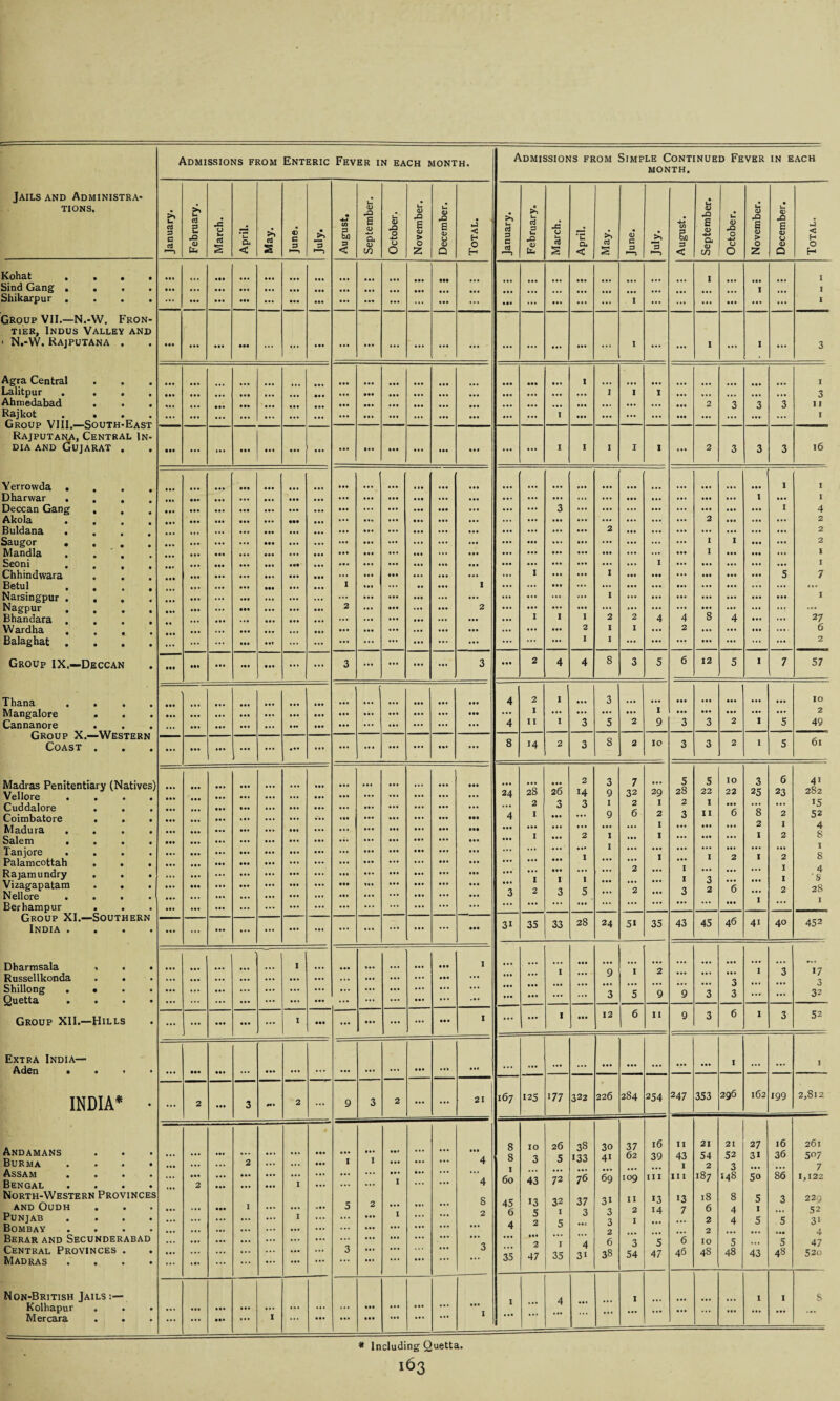 Admissions from Enteric Fever in each month. Admissions from Simple Continued Fever in each MONTH. Jails and Administra- 9 a tions. l* a P C a •—1 6 d P U. J3 0) fcu •C CJ u a § * u~ CL < >1 a S <D C P ►—> • -4-1 C/J P bd p < <D pO £ CD CL CD in u CD O -4-* CJ O 0) & B <u > 0 Z U o> JC £ CD O CD Q < (-> O H £ u cJ p C CtJ 1—) e l« O P U. •n CD Ua JS CJ c3 s *u CL < a § <D C P •—> >> P in P bX) P < O JC E CD -4-* CL CD in U CD pO 0 0 0 U CD pQ E CD > 0 z U <D -o B V u CD Q < H O H kohat • • • • ••• • aa ... ... a*. aaa ... 1 1 Sind Gang .... ... ... ... ... ... ... ... ... ... ... a*. I 1 Shikarpur .... ... ... ... • a. a.a ... ... ... ... •» aa. ... ... ... I ... ... ... ... ... 1 Group VII.—N.-W. Fron- tier, Indus Valley and < N.-W. Rajputana . ••• ... ... aaa ... ... > ... ... ... ... ... - ... ... ... ... ... I ... ... 1 ... I ... 3 Agra Central ... ... ... ... a.. ... 1 a. . 1 Lalitpur .... ••• ... ... ... ... aa. ... ... ... ... ... ... ... 1 1 I ... ... ... ... 3 Ahmedabad .a. a.. ... • . • ... ... .. • ... ... ... 2 3 3 3 11 Rajkot .... Group VIII.—South-East Rajputana, Central In¬ dia and Gujarat . • •» ... ... ... ... — ... ... ... ... ... ... ... ... I • a. ... ... ... aaa ... 1 16 ••• ... ... ... ... ••• ... a a . a*. ... ... • a. aaa ... ... I 1 1 1 I ... 2 3 3 3 Yerrowda .... ... a*. ... ... ... * I. . aa ... ... ... ... ... 1 1 Dharwar .... ... ... ... ... ... . .a ... ... ... ... • it ... ... ... ... ... ... 1 ... 1 Deccan Gang . , ... ... ... ... ... ... . .a • aa ... ... — 3 ... ... ... ... ... ... 1 4 Akola .... ... ... a.. ... aaa ... ... aaa a*. ... ... • a. ... ... ... ... 2 ... ... ... 2 Buldana .... • • • . • • ... a .. ... aa. a.. ... ... ... a a . 2 ... ... ... ... ... ... 2 Saugor .... • • • ... ... aaa ... ... ... ... ... ... ... ... ... ... ... ... ... ... ... 1 I ... ... 2 Mandla .... ... ... ... aa. ... ... ... aa. ... ... ... ... ... ... aa. ... ... ... 1 ... ... ... 1 Seoni .... ... ... ... ... .•a ... . a . ... ... ..a ... ... ... ... I ... ... ... ... ... 1 Chhindwara ... ... ... a*. aa. ... ... ... aa. . a . ... I ... ... 1 aaa • a. ... 5 7 Betul .... ... ... ... aaa ... ... I ... ... • a. 1 ... ... ... ... ... ... ... ... ... ... Narsingpur .... ... ... ... ... ... ... ... ... ... ... ... ... I ... ... ... ... ... 1 Nagpur .... • a. ... aaa ... 2 ... aaa 2 ... ... ... ... ... ... ... ... ... ... ... Bhandara .... ... ... • • • ... ... ... ... ... ... ... I I 1 2 2 4 4 8 4 ... 27 Wardha . . . . ... ... ... ... ... ... ... ... ... 3 1 I ... 2 ... ... ... ... 6 Balaghat .... ... ... ... ... • at ... «• • ... ... ... ... ... ... 1 I ... ... ••t ... ... ... ... 2 Group IX.—Deccan • at aa* ... »aa ... ... 3 ... ... ... ... 3 ... 2 4 4 8 3 5 6 12 5 1 7 57 Thana .... ... ... ... ... ... ... aa. 4 2 I ... 3 ... ... • a. ... a.. ... ... 10 Mangalore a*. ... ... ... ... ... ... ... ... ... ... aaa ... I ... ... ... ... I ... a.. aa. ... ... 2 Cannanore . . . ... ... ... ... • a. ... ... ... ... ... ... 4 II I 3 5 2 9 3 3 2 I 5 49 Group X.—Western Coast . ... ... ... ... ... a • • ... ... ... ... ... • a. ... 8 14 2 3 8 2 10 3 3 2 I 5 61 Madras Penitentiary (Natives) Vellore .... ... ... ... ... ... ... • a. ... ... ... ... ... ... aa. ... 24 28 26 2 14 3 9 7 32 29 5 28 5 22 IO 22 3 25 6 23 41 282 Cuddalore . . a .. ... ... ... ... ... ... ... 2 3 3 I 2 I 2 I ... *8 ... 15 Coimbatore . . • a. ... ... ... ... ... ... ... ... ... aaa 4 I aa. ... 9 6 2 3 II 6 2 1 2 52 Madura .... Salem .... aaa ... ... ... ... ... aa. ... ... ... ... aa. ... ... ... aa. aaa a*. ... ... I ... ... ... 2 1 ... .a. I I ... ... a.. ... I 4 8 Tanjore .... • •. ... aa. ... ... ... ... ... aa. ... ... ... ... ... ..* ... ... 1 ... 8 Palamcottah ... aa. ... ... ... ... ... ... ... aa. ... ... ... ... ... ... 1 1 2 Rajamundry . . . Vizagapatam . . Nellore .... ... ... aa. ... ... ... ... .a. ... ... aaa ... ... a.. ... ... ... ... ... ... ... ... ... ... 3 1 2 ... 1 3 5 ... 2 ... I 3 3 2 (5 I 4 '8 28 Berhampur • a. ... ... ... ... ... ... ... ... ... ... ... ... ... ... ... Group XI.—Southern India .... ... ... ... ... ... ... ... ... ... ... ... aaa 3i 35 33 28 24 51 35 43 45 46 4i 40 452 Dharmsala , . . ... ... I ... aaa I ... ... • a. ... ... ... ... 'i 17 a Russellkonda . . ... ... ... ... ... ... ... ... ... ... • a. ... ... ... y O Shillong . • . . Quetta .... ... ... ... ... ... ... • a. ... ... ... • a. ... .a. ... ... ... ... 3 5 9 9 3 3 ... ... 32 Group XII.—Hills ... ... ... ... ... I aaa ... a.. ... ... aa a 1 ... ... I aa. 12 6 11 9 3 6 1 3 52 Extra India— Aden .... ... aa. aa. ... a .. ... ... ... ... ... ... ... a.f ... ... ... ... ... INDIA* • ... 2 ... 3 ** • 2 ... 9 3 2 ... ... 1 21 167 125 177 322 226 284 254 247 353 296 162 199 2,8l 2 Andamans Bur ma • • • • ... ... ... 2 ... ... aa. a*. ... I ... I • a» ... ... ... ... 4 8 8 10 3 26 5 3S 133 30 41 37 62 16 39 11 43 1 21 54 2 21 52 3 27 3i 16 36 26l 507 7 Assam .... Bengal .... ... ... 2 ... ... ... ... I ... ... ... a. * I a .* ... 4 60 43 72 76 69 109 hi III 187 14S 50 86 1,122 North-Western Provinces and Oudh Punjab .... Bombay . ... aa. I ... I 5 2 ... ... I ... ... 8 2 45 6 4 13 5 2 32 1 5 37 3 31 3 3 2 11 2 1 13 14 13 7 18 6 2 2 8 4 4 5 1 5 3 5 229 52 3i 4 Berar and Secunderabad ... ... ... ... ... ... ... ... ... ... ... ... ... I 35 A 6 3 5 6 IO 5 5 47 Central Provinces . Madras . ... ... ... ... ... ... ... 3 ... ... ... ... 3 35 47 3i 38 54 47 46 48 48 43 48 52o Non-British Jails:— 4 1 I I S Kolhapur ... ... ... ... ... ... ... ... ... ... ... ... ... ... ... ... ... Mercara ... ... aa. ... 1 ... ... aaa ... * Including Quetta.