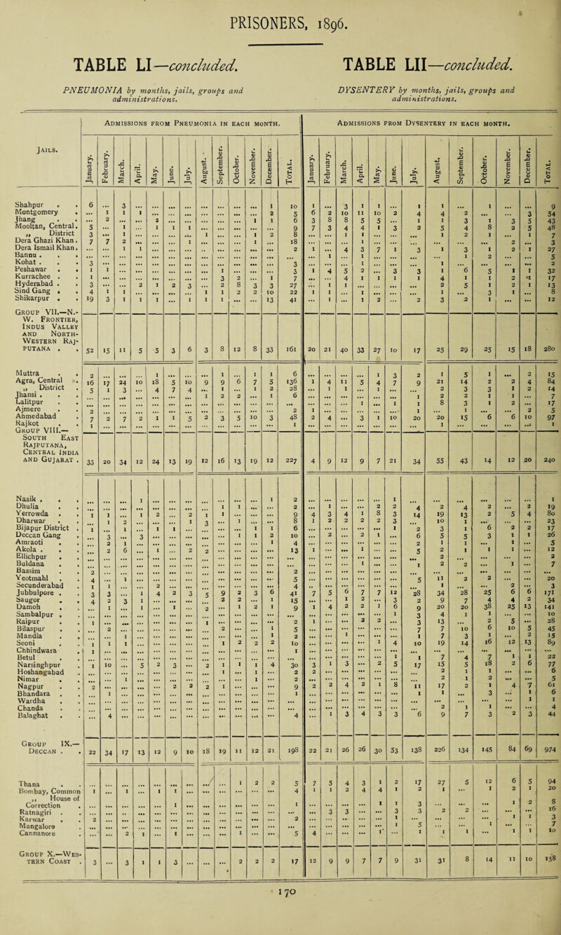 TABLE LI —concluded. TABLE LII—concluded’ PNEUMONIA by months, jails, groups and administrations. DYSENTERY by months, jails, groups and administrations. Jails. Shahpur „ Montgomery Jhang Mooltan, Central ,, District Dera Ghazi Khan Dera Ismail Khan Bannu . Kohat . Peshawar Kurrachee Hyderabad Sind Gang Shikarpur Group VII.—N.- W. Frontier, Indus Valley and North- Western Raj- putana . Muttra Agra, Central „ District Jhansi . Lalitpur Ajmere . Ahmedabad Rajkot Group VIII.— South East Rajputana, Central India and Gujarat . Nasik . , Dhulia V errowda Dharwar . Bijapur District Deccan Gang Amraoti . Akola . . Ellichpur . Buldana Bassim Yeotmahl Secunderabad Jubbulpore . Saugor Damoh . Sambalpur , Raipur Bilaspur Mandla Seoni Chhindwara Betul Narsinghpur Hoshangabad Nimar Nagpur Bhandara Wardha . Chanda Balaghat Group IX.— Deccan . Thana . Bombay, Common ,, House of Correction Ratnagiri Karwar , Mangalore Cannanore Admissions from Pneumonia in EACH MONTH. Admissions from Dysentery IN EACH MONTH. >\ u. d 3 c -i U d 3 u rQ <D U* .C O u d § i—1 a < d s <D C 3 '—5 ”3 *—> in 3 bJO 3 < u 0) rO £ cd a CD CD iZ CD .O O V O iZ <D -O e <D > O £ M (U a 8 CD a < H O H • u ccJ 3 C d £ V- 3 u •8 O d s Oh < >> d § CD C 3 *T> *3 •4J (/) 3 b/o 3 < u CD -O E CD CD CD CD U CD -Q O -4-1 O 0 D CD -Q a CD > O z • u © .0 £ <D 0 CD Q •J < H O H 6 3 ... ... t 10 1 3 I I 1 I I 9 ... I I 1 ... ... ... ... ... & 5 6 2 IO II IO 2 4 4 2 ... ... 3 54 ... 2 ... 2 ... ... ... 1 1 6 3 8 8 5 5 ... I 1 3 I 3 5 43 5 ... I ... I I 1 ... ... ... ... 9 7 3 4 4 I 3 2 5 4 8 2 5 48 3 ... 1 ... ... ... ... I I 2 8 ... ... I I ... ... ... I 2 I ... I 7 7 7 2 ... ... ... 1 ... ... ... I ... 18 ... ... ... I ... ... ... ... ... ... 2 ... 3 ... ... I 1 ... ... ... .. ... ... ... 2 I ... 4 3 .7 I 3 I 3 I 2 I 27 ... ... ... ... ... ... ... ... ... ... ... ... 1 ... I ... ... ... ... I 2 ... ... 5 3 ... ... ... ... ... ... ... ... 3 ... ... ... I ... ... ... I ... ... ... ... 2 I I ... ... ... ... ... ... I ... ... ... 3 1 4 5 2 ... 3 3 I 6 5 1 I 32 1 ... ... ... ... ... ... ... 3 2 ... 1 7 .. » ... 4 I I I I 4 I I 2 *1 17 3 ... ... 2 I 2 3 ... 2 8 3 3 27 ... I I ... ... ... ... 2 5 1 2 I 13 4 I I ... ... ... ... I I 2 2 10 22 I I ... I ... ... ... I ... 3 I ... 8 19 3 I 1 I ... 1 I 1 ... ... 13 41 ... 1 ... 1 2 ... 2 3 2 1 • •• ... 12 52 15 II 5 5 3 6 3 8 12 8 33 161 20 21 40 33 27 10 17 25 29 25 15 18 280 2 I I I I 1 6 I 3 2 1 5 1 2 15 16 17 24 10 is 5 IO 9 9 6 7 s 136 I 4 11 5 4 7 9 21 14 2 2 4 84 5 I 3 ... 4 7 4 • •1 I ... I 2 28 ... I I ... I ... 2 3 3 1 2 14 • •• ... ... ... ... I 2 2 ... I 6 ... ... ... ... ... ... I 2 2 I I ... 7 ... ... ... ... ... • •• ... ... ... ... ... ... Ml ... ... ... I I I 8 3 I 2 ... 17 2 ... ... ... ... ... ... ... ... ... 2 I ... ... ... ... ... I ... I ... ... 2 5 7 2 7 2 I I 5 2 3 5 IO 3 48 2 4 ... 3 I 10 20 20 15 6 6 IO 97 I ... ... ... ... ... ... ... ... ... ... I ... ... ... ... ... ... ..... I ... ... ... ..'r I 33 20 34 12 24 13 19 12 l6 13 19 12 227 4 9 12 9 7 21 34 55 43 14 12 20 240 1 ... I 2 *• * I I ... ... ... ... ... I I ... ... 2 ... 1 ... ... 2 2 4 2 4 2 ... 2 19 1 1 1 2 ,, , 2 I 1 ... ... ... 9 4 3 4 I 8 3 14 19 13 2 5 4 SO I 2 ... ... ... I 3 ... I ... ... 8 1 2 2 2 2 3 10 I ... ... ... 23 I 1 I 1 ... ... I I 6 ... ... ... ... ... I 2 3 I 6 2 2 17 3 ... 3 ... ... ... ... I 1 2 IO ... 2 ... 2 I ... 6 5 5 3 1 I 26 2 I ... ... ... ... ... 1 4 ... ... ... ... ... ... 2 I I ... 1 ... 5 ... 2 6 ... I 2 2 ... ... ... 13 I ... ••• 1 ... 5 2 1 1 1 ... 12 ... ... ... ... ... ... ... ... ... ... ... ... ... ... Ml 2 ... ... ... ... 2 ... ... ... ... ... .... ... ... ... ... ... ... ... ... 1 ... I 2 2 ... 1 7 2 ,,, • • • ... ... ... ... ... ... ... ... 2 ... ... Ml ... ... ... ... ... ... •• • ... ... 4 ... 1 ... ... ... ... ... ... ... ... 5 ... ... ... ... ... 5 n 2 2 ... 20 1 I ... ... 2 ... ... ... ... ... 4 .. ... ... ... ... ... I ... ... 2 ... 3 3 3 ... 1 4 2 3 5 9 2 3 6 41 7 5 6 7 7 12 28 34 28 25 6 6 171 4 2 3 1 ... ... ... 2 2 ... I IS ... ... I 2 ... 3 2 9 7 4 4 2 34 I 1 ... I .i.. 2 ... I 2 I 9 I 4 2 2 I 6 9 20 20 38 25 13 141 ... ... ... ... ... ... ... ... ... ... ... ... ... in ... I 3 4 I 1 ... ... IO I ... • *. ... ... ... I ... ... ... ... 2 I ... ... 2 2 ... 3 *3 ... 2 5 ... 28 2 ... ... 2 ... ... I 5 ... ... ... ... ... ... 7 7 10 6 10 5 45 I ... ... ... ... ... I 2 ... ... 1 ... ... ... 1 7 3 I ... 2 15 I I I ... ... ... ... »«• I 2 2 2 io ... ... ... ... I 4 IO 19 14 l6 12 13 89 I ... ... ... ... ... ... ... ... ... ... I ... ... ... ... ... ... ... ... ... ••• ... , ... ... ... ... ... ... ... ... ... ... ... ... 1 I 7 4 7 1 1 22 I 10 ... 5 2 3 ... 2 I I I 4 30 3 I 3 ... 2 5 17 15 5 l8 2 6 77 ... ... I ... I ... 2 2 ... ... ... ... ... 2 1 I ... ... 6 I ... ... ... ... 1 ... 2 ... ... ... ... ... 2 I 2 Ml ... 5 2 ... ... ... ... 2 2 2 I ... ... ... 9 2 2 4 2 I 8 11 17 2 I 4 7 61 I ... ... ... ... ... ... ... ... ... ... I ... ... ... ... ... I I ... 3 ... 1 6 ... ... . ... ... ... ... ... ... ... ... ... ... ... ... ... ... ... ... ... ... 1 1 ... ... ... ... ... ... 2 I I ... ... 4 ... 4 ... ... ... ... ... ... ... Ml ... 4 ... I 3 4 3 3 6 9 7 3 2 3 44 22 34 17 13 12 9 IO 18 19 11 12 21 198 22 21 26 26 30 53 138 226 134 145 84 69 974 1 2 2 5 7 5 4 3 I 2 17 27 5 12 6 5 94 I ... I ... 1 1 ... ... ••• ... ... ... 4 I I 2 4 4 I 2 I ... 1 2 1 20 1 ... ... ... I ... ... ... ... I I 3 ... ••. < «» I 2 8 ... ... ,, ... ... ... ... ... ... ... ... ... ... ... 3 3 ... ... 3 3 2 2 ... ... ... ID 2 ... ... ... ... ... ... ... ... ... ... 2 ... ... ... ... I ... ... ... ... 3 ... ... ... ... ... ... ... ... I 5 ... ... ... ... 7 ... ... 2 1 ... I ... ... ... I ... ... • 5 4 ... ... ... I* ... 1 I I I 1 Io 3 ... 3 1 I 3 ... ... • 2 2 2 17 12 9 9 7 7 9 31 31 8 14 11 10 158 I 70