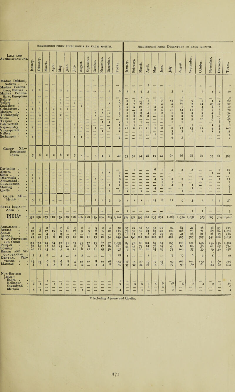 IN EACH MONTH. Jails and Administrations. I— <D u U u £ U a a c »—> u CTJ 3 i_ X <L> Ud J3 U Ut d 2 Oh < £ s <6 c - >> 3 4J C/3 3 bu 3 < pQ s <u P, <D IT U 0) X 0 -4—* CJ 0 X B <D > O z £ <D U QJ Q < H O H £> Oj 3 C cti *—t ET a 3 t-H pQ O J3 CJ u c3 s Ih CL. < >> CTj s 0 c 3 *3 »—i C/3 3 b/3 3 < pQ S <L> -4-» Qh <D CO u <D pQ 5 CJ 0 .a S 0 > 0 Z <D pQ £ 0) 0 0) Q *3 < H O H Madras Debtors’, Natives . • •• ... ... ... — Madras Peniten- ... ... ... ... tiary. Natives . Madras Peniten- I I ... I— 2 1 ... ... ... • •» ... 1 6 2 2 4 3 ... ... 3 1 ... 2 1 2 20 tiary, Europeans ... • •• ... ... ... ... ... ... ... I I 2 Bellary ... ... ... ... I ... ... ... ... ... ... 1 2 1 1 I 7 14 20 9 2 1 4 62 Vellore • Cuddalore . Coimbatore • Madura • Trichinopoly Salem . I I 1 I 3 I I 2 1 1 2 1 ... 1 1 ... I I I I • •• 1 # 2 6 1 8 4 6 4 5 2 1 2 2 7 5 3 2 2 6 10 3 2 6 2 1 1 4 2 1 3 2 1 3 3 5 2 1 1 3 2 21 1 3 2 10 1 14 3 2 2 7 7 11 2 6 9 14 4 6 2 8 10 23 4 2 4 3 9 17 5 3 9 9 97 50 70 34 35 46 Tanjore . . ... ... • •• Mt ... ... ... ... .., I 1 2 1 I I 1 I 2 7 Palamcottah . ... ... ... • •• ... ... 1 ... I I I 1 I 1 8 Rajamundry I ... ... ... ... ... 2 3 ... I ... 2 9 12 6 II II 2 2 8 23 15 11 4 3 108 Vizagapatam ... ... ... ... 1 ... ... ... »•« ... I 2 3 5 1 1 1 4 15 Nellore . • Berhampur I ... ... ... ... 1 1 ••• ... ... ... 3 ... ... ... ... 2 ... 2 4 3 ... ... ... 4 7 Group XI.— Southern India 5 6 2 2 8 2 5 5 ... 3 4 7 49 33 3o 44 28 13 24 67 86 68 60 53 61 567 Darjeeling . • ... • . • ... I 6 1 3 3 3 2 ig Almora . ... ... ... ... ... I 1 2 1 1 Simla . . . I I Dharmsala . I I ... ... ... I 3 4 5 3 2 2 1 17 Abbottabad. I I 1 I Russellkonda ... 1 I 1 4 3 I Q Shillong Quetta ... ... ... ... ... ... ... ... • • • ... 1 ) 1 ... I • •• 4 • •• 1 I ... ... ... 5 3 Group XII.— Hills . 3 I . ... ... • •• ... ... ... • • * I I 3 9 1 I 1 ... 14 8 11 9 5 2 1 3 56 Extra India :—* Aden <> . ... ... ... ... ... ... ... ... ... ... • •• ... ... 1 ... ... — ... ... ... ... I I ... ... 3 INDIA* • 352 256 235 Il8 139 129 126 106 us 139 160 223 2,101 524 45i 599 662 633 854 1,269 1,370 1,051 975 863 789 10,040 Andamans . 2 I 2 I 7 5 2 2 1 3 2 4 32 35 22 37 55 43 125 go 84 47 38 56 93 725 Burma • • IO 8 17 15 5 1 i 16 9 3 6 5 IO 115 79 50 5o 64 82 140 igo 10S 73 71 85 64 1,056 Assam • • 2 ... 4 I 2 .. . 1 I 2 ... • •• 13 s 11 5 8 26 25 20 4i 28 21 21 15 229 Bengal N. W. Provinces 23 40 35 6 16 15 IO 18 21 15 16 34 249 201 198 261 300 265 318 488 465 365 367 341 262 3,831 and Oudh Punjab . . Bombay Berar and Se- t72 132 124 64 72 7i 65 43 57 73 87 97 bo57 84 5b 88 101 84 84 169 22S 222 igo 140 13b 1,582 76 29 22 IO 13 IO 8 7 6 7 17 l6 221 44 47 73 67 79 64 48 66 80 56 61 65 75o 40 11 13 IO 7 6 12 s 12 21 19 36 195 17 24 20 18 23 29 74 IOO 55 39 29 30 45S CUNDERABAD . Central Pro- 7 5 8 ... 3 ... 2 2 ... ... ... 1 28 1 ... ... 2 ... ... 13 19 6 3 5 ... 49 VINCES 13 24 6 8 6 8 5 12 17 8 IO 16 133 16 '3 20 19 17 43 99 168 104 129 71 60 759 Madras 5 6 4 3 8 3 5 5 4 4 8 55 37 30 44 28 14 26 77 90 70 61 54 62 593 Non-British Jails— Sadra . •.. I » ^» I I I Kolhapur 3 4 I I ... .< ... » ♦ • 9 3 3 I 5 6 18 5 2 4 2 1 5o Savantvadi . ,, I 4 1 ... 6 Mercara I I ... ... ... I I ... ... ... 4 ... ... 1 ... 1 2 ... ... ... ... ... 4 * Including Ajmere and Quetta