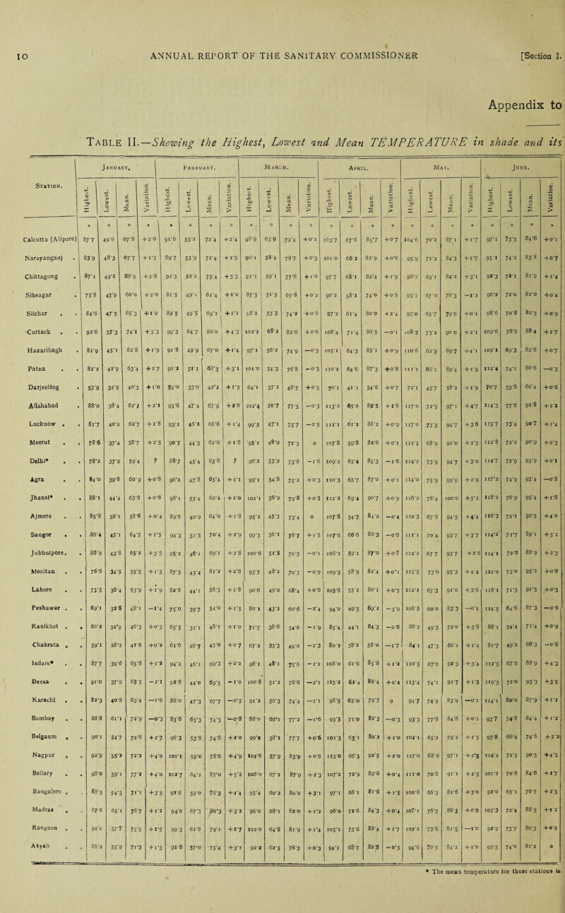 Appendix to Table II. — Showing the Highest, Lowest and Mean TEMPERATURE in shade and its January, P EBRUAKY. M ARC H. April. May. June. Station. Highest. 1 Lowest. P rt V 2 Variation. 1 1 1 +-j 0) to x Lo west. P a <u 2 P c > -*-> V rP bo X Lowest. Mean. Variation. Highest. Lowest. Mean. . Variation. | ui 'JP bo X J Lowest. Mean. Variation. j H ighest. Lowest. Mean. Variation. 0 1 O O 0 • 0 0 0 0 0 0 O O O 0 0 0 O O O O O O O Calcutta (Alipore) 877 49-0 67*8 •f-2'6 9I'6 53'2 72*4 + 2*4 98*9 63*9 79*4 + 0*2 i°3'7 67-6 85*7 + 0-7 104-6 70*2 87*1 + 1*7 97*1 73*5 84-6 + 0*1 Narayanganj 839 48'3 677 + i*S 89*7 53*9 72*4 + 2-5 95-1 58-4 78*7 +0-3 101*0 662 82-9 + o-6 95*9 71*2 S4*3 + 1*7 95*1 74*2 83*8 +0'7 Chittagong 871 49-2 68-9 + 2'8 92*3 52*2 73*4 + 3*3 91*1 59*1 77*8 + 1-0 97*7 68-1 82*4 + 1*9 98-2 69-1 84-2 + 3*1 92*3 72*i 81-9 + 1*4 Sibsagar 75'8 43’9 6o'o 4-2*0 81 *5 49*> 62*4 + 1*0 87*5 5i*S 67-8 + 0*2 90*2 58-1 74-o + o'8 93*2 67-0 76*3 — 1*2 96-2 72*0 82-0 + 0*4 Silchar . 84*6 47'S 65*3 + «*9 89*5 49*5 69*1 j + 2*1 g6‘i 53*3 74*2 + o-8 97*2 61*4 8o'o 4 2*4 95*o 65*7 79*6 + 0*1 98*6 70'8 82-5 + o’9 Cuttack . 92'6 57'3 74*1 + 3*3 99*3 647 1 8o*o , + 4*3 102*2 682 82-6 + o'6 108-4 71*4 86-5 — 0*1 108-3 73*2 90*0 + 2*1 rog-6 76-6 88-4 + 2-7 Hazaribagh 81*9 4S’I 62-8 + 1*9 9] '8 49*9 67*0 + 1*4 97*1 56*2 74*9 —o*5 105-1 64*3 85*1 +0-9 I10'6 62-3 89-7 + 4’1 109*1 69-3 82-6 + 0-7 Patna . . 827 42-9 63*4 + 27 912 51*1 68-3 + 3*1 101 *0 54*3 76*8 -0-3 110*2 64-6 87*3 + o-8 111*1 66 i 89*4 +1*9 112*4 74*i 86-6 —0*3 Darjeeling 53'9 32*5 4°*3 + ro 59*° 33*o 42 *2 + 1*5 64'! 37*i 48*7 b +. 70*I 41*1 54*6 +07 72*1 45*7 58*2 + 1*9 70*7 53*8 60*4 + 06 Allahabad 88'0 38'4 627 + 27 95*6 47*4 67*9 + 2'6 102*4 50’7 77*5 -o*3 113*2 65 0 89*5 +1*8 117*0 72*5 97*1 + 47 >14*3 77*6 9 2'8 + 2*2 Lucknow . . 817 40*2 627 + r8 93*2 467 66'6 + i*4 99*5 47*i 75*7 -OS IIII 6l’2 88-2 +0-9 117*0 73*3 94*7 + 36 U5*7 73*4 92*7 + 1*4 Meerut 786 37*4 587 + 2-5 907 44*3 626 + r8 '95*1 48*9 7i*3 0 107-8 59*8 82-6 + 0*1 m‘5 68g 91*0 + 2*5 II28 72*2 9°*9 + 0*3 Delhi* ^S,2 37'9 59*4 ? 887 45*4 63*8 ? 967 53*9 73*6 -1*6 109*2 65*4 85*3 —1*6 114*2 73*9 94*7 + 3*o 114*7 72*9 93*9 +0-1 Agra 84*0 39'8 60'9 + o'8 96*2 47*8 65*4 + ri 99*1 54*8 75*2 +0-3 110*3 65*7 87-0 + 0*1 114*0 75*9 95*9 + 2*9 117*2 74*9 93*4 —o*8 Jhansl* . . 88'1 44*4 63*8 + 0'6 98*1 53*4 69*4 + 2'0 102*1 56*9 79*8 + o-5 112*2 69-4 90*7 +0-9 Il62 78*4 100*0 + 5*2 Il8-2 76*9 95*4 + i*S Ajmere 85-8 36*1 58*6 + 0*4 89'6 40*9 64’0 + i'8 95*2 45*3 73*4 0 107-8 54*7; 84-2 -0-4 iio*3 67-8 94*5 +4*4 116-3 72*1 92*5 + 4*o Saugor . . 86'4 4S*i 64*5 + i*S 94*3 5i*S 70*4 + 2-9 99*3 56't 78-7 + 1*5 I07’6 66-6 86-3 —0*6 111*1 70*4 93*7 + 3*7 114*2 71*7 S9-1 + 3*2 Jubbulpore. . SS’9 43*8 65'2 + 3*5 95*2 46*1 69’I + 2'8 ioo'd SIS 76*5 — 0*1 ioS'i 59*1 8yo + o-7 112*2 67*7 937 + 2'6 114*1 72-6 88-g + 2-3 Mooltan . 76*6 34*S 55*5 + i*3 87*5 43*4 61*2 + 2*6 93*7 48-2 7°*3 -0-9 i°9'5 58*9 82-4 + 0*1 H5'5 73*o 95*3 + 4’4 I2l*0 73*° 95*2 + 0-6 Lahore . 73’S 36*4 53*9 + i*9 82*8 44*1 58*5 + i*8 90-6 49*0 68*4 + o'6 105-8 55*2 8o-x + 0*5 112* I 67*3 91*0 + 3*6 n8'i 71*3 9i*5 + 0*3 Peshawar . 69'! 328 487 -1*4 7S*o 39*7 54'° + i*5 807 43*2 6o-6 -2-4 94*o 49*5 69*2 -3*9 io6'5 60'0 83*3 —0*1 H4*5 64-6 87*3 — 2*6 f Ranikhet , , 60’2 32*9 4*5*3 + 0'3 65*5 31*1 48'i + 1*0 7i*5 38*6 54*6 -1*9 85*4 44*1 64*3 — 0*6 88-2 49*5 72*0 + 3*8 88-i 54*4 7i*4 +0-9 Chakrata , . 59*1 287 4I'S + 0*2 6r'6 287 43*0 +07 67*2 33*3 49*0 -2*3 8o'i 38-2 58*0 —1*7 84*1 47*3 66*2 + 1*4 817 49*2 66-3 -o*8 Indore* . . 877 39*6 65-8 + 1*2 94*2 46*1 69*3 + 27 98'1 48-1 75*6 —1*1 io8'o 6r6 CO Ui 06 + 1*2 110*5 67*6 92*3 + 3*4 112-5 67*6 88-g + 4*3 Deeaa . , 91*0 37*9 65*5 — 2*1 92’S 44*0 69*5 —1*0 ioo-8 51*2 78'6 — 2*1 115*2 62'4 88-4 + 0*4 H3'4 74*1 92*7 + 1*5 ii9*3 72*0 93*3 + 3*5 Karachi , S2'3 40-8 63*4 —1*6 86'0 47*3 677 —o*5 91*2 56*3 74*4 — 1*1 98*5 65*0 79*7 p 94*7 74*9 83*9 — 0*1 114*1 8o-o 87-9 + IT Bombay . 88-8 6i*i 7 2*9 —0*3 83*6 63*3 74*3 *—o*8 86*0 66*1 77*2 — i*6 93*5 71*0 82-3 —0*3 93*3 77*8 84*8 + 0’I 93*7 74*8 84*4 + 1*2 Belgaum „ 90-1 547 72*6 +27 96*3 53*8 74*8 + 2*0 99*2 58*3 77*7 +06 ioi*3 63*1 8o’2 + 1*0 104*1 65*2 79*2 + 1*5 93*8 66-4 74*8 + 2*2' Nagpur , 92-9 55'2 72*2 + 4*0 100*1 59*0 78-6 +4*9 104-6 57*9 83*9 + 0'6 1130 66-5 92*5 + 2*0 117*0 68-6 97*1 + 2*5 II4‘2 72*5 90*5 + 4*5 Bellary 98*0 59* 1 77*» + 4*0 102*7 647 CO Ul 0 + 5*3 106'0 67*2 87*9 + 2*3 107*2 72*9 89*6 + 0*4 111*0 70-8 91-1 + 2*5 101 2 70'8 84-6 + 1*7 Bangalore . 88'5 54*3 71*1 + 3*5 93’6 59*o 76-3 + 4*4 95*4 6o'2 8o*o + 3*1 97*1 66'i 8i-6 + i*5 ioo'8 66-3 81*6 + 3*0 91*0 65*1 76*7 + 2*5 Madras . 87-6 65*1 767 + 1*2 94*° 67*3 ,8o*3 + 3*2 96’0 68-t 820 + 1*2 96-0 72'6 84*3 + 0*4 io7-i 76*5 88-3 + 0-9 105*3 72*4 88-5 + 1*2 Rangoon . . 94'c 57*7 75*5 + «*5 99*3 61'8 79*1 + 2*7 102*0 64-8 81*9 + 1*4 105*1 73*6 86-4 + 17 102*2 73*8 8i*S —1*0 92-9 73*7 80-3 + 0-9 Akyab , , 86-2 55*9 7i*3 + i*3 91-8 S7*o 75*4 + 3*1 92*2 62-5 78*3 + 0-3 94*1 68’7 82-5 -o*3 94*6 7o'5 84-2 + 1*0 92*5 74*0 8i'2 0 * The mean temperature for these stations is-