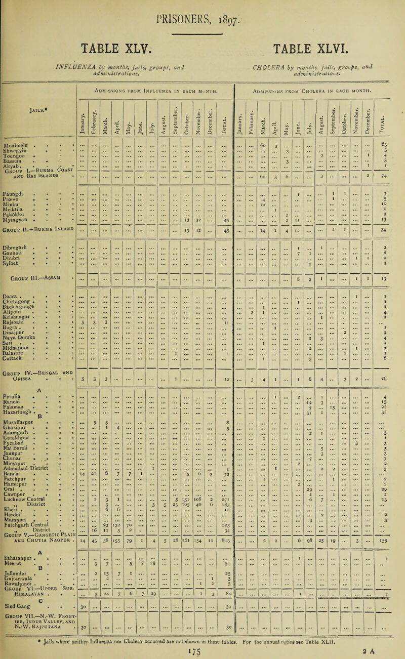 TABLE XLV. TABLE XLVI. INFLUENZA by months, jails, groups, and administrations. CHOLERA by months, jails, groups, and administrations. Admissions from Influenza in each month • Admissions from Cholera in each month. Jails.* u u <D £ u QJ _Q U <D JD U ' L. 0) -Q | U ID rO u <D JD u. 3 E CtJ 1—1 3 U V CI4 March. April. >> § June. 3 August £ <V ■4-i CL <D CO Octobe £ <D > O z £ <u CJ <u Q Total, Januar rt u. d U- March. Apt il. May. June. 3 1—. 1/5 b/j < £ <D o. 0) CO Octobe £ V > 0 Z £ 0) 0 <D O Total Moulmein . . • • 60 3 ... ... 63 Shwegyin ... ... ... ... ... ... ... ... ... ... ... ... 3 ... ... ... ... ... ... 3 Toungoo . r ... ... ... ... ... ... ... ... ... ... ... ... ... ... 3 ... ... ... I 4 Bassein . • 1 ... ... ... ... ... ... ... ... ... ... 3 ... ... ... ... ... ... ... 3 Akyab. • - • • Group I.—Burma Coast and Bay Islands ... ... ... ... ... ... ... ... ... ... ... • •* ... ... ... 1 1 ... ... ... ... ... ... ... ... ... ... ... 60 3 6 3 ... ... ... 2 74 Paungdi . ... I I I 3 Proine • • • • «. ... ... ... ... ... ... 4 ... I 5 Minbu , . • • ... ... ... ... ... ... , , . IO , ... ... ... ... IO Meiktila , • * • ... . • • ... • 0. ... ... ... 1 ... ... ... ... I Pakokku • • • ... ... ... ... ... ... ... . . 2 . . • ... ... 2 Myingyan . . • • ... ... ••• 13 32 45 ... ... ... ... 2 I 1 ... ... ... >3 Group 11. —Burma Inland ... ... ... ... ... ... ... ... 13 32 ... 45 ... ... >4 I 4 12 ... ... 2 1 ... ... 34 Dibrugarh . • ... I 1 2 Gauhati , . • • ... ... ... ... ... • >• ... ... •.. ... ... 7 I ... ... ... ... ... 8 Dhubri . • • • ... • •V ... ... ... ... ... ... ... ... ... . • . . ... ... .. • ... 1 I 2 Sylhet • • ... ... ... ... ... ... ... ... ... ... ... ... ... ... ... ... ... ... ... 1 ... ... ... ... ... I Group Ill.—Assam ... ... ... ... ... ••• ... ... ... ... ... ... ... ... ... ... 8 2 1 ~ 1 I 13 Dacca. I ... 1 11. I Chittagong . . • • ... ... ... ... ... ... ... ... ... ... ... ... ... • • • 1 ... ... ... ... ... ... I Backergunge . ... ... ... ... ... ... ... ... ... • . . ... I • •• • ». ... ... ••• ... ... ... ... 1 Alipore . • • • ... ... ... ... ... ... ... ... ... ... ... 3 I ... ... 1. . ... ... ... ... ... 4 Krishnagar . • • ... ... ... ... ... ... ... ... ... ... . • • ... ... ... .*• 1 ... ... ... ... i Rajshahi ...» 5 3 3 ... ... ... ... II ... ... ... ... ... ... ... ... ... ... ... ... Bogra . . • • • ... ... ... ... ... ... ... . ... ... ... I ... ... ... ... ... I Dinajpur • •• • • ... ... ... M > ... ... • • • ... . ... 2 ... ... 2 Naya Dumka • . • ... ... ... ... ... ... ... ... • • • ... ... . . • • . • ... • «. I 3 ... ... ... ... 4 Suri . . • • • ... ... ... .... ... ... ... ... ... ... I ... ... ... ... ... ... ... ... ... I Midnapore .... ... ... ... ... ... ... ... ... ,,, ... ... • •• 2 ... ... ... I ... 3 Balasore .... ... ... ... ... ... 1 I ... I • •• ... I Cuttack ..«• ... ••• ... .•> ... ... ... ... ... ... ... ... ... I ... ... 5 ... •• ... ... ... 6 Group IV.—Bengal and Orissa . • • 5 3 3 ... ... ... ... I ... ... ... 12 ... 3 4 I ... I 8 4 ... 3 2 ... 26 A Purulia . • • ... ... ... ... ... ... ... ... ... ... ... I • •• 2 I ... ... ... ,, 4 Ranchi .... ... ... ... ... ... ... ... ... ... / ... ... ... ... ... ... ... ,,, 12 3 ... ... ... ... >5 Palamau ...» ... ... ... ... ... ... ... ... ... . 7 >5 ... ... ... 22 Hazaribagh .... 3 Muzaffarpur . . • ... ... ... • •• ... ... ... ... ... ... »•* ... ... ... ... ... ... ... ... 31 I ... ... 32 S 3 ... ... ... ... 8 ... ... Ghazipur .... ... ... I 4 ... ... ... ... ... ... ... ... S ... ... ... •.■. ... ... ... ••• ... ... Azamgarh .... ... ... ... ©. ... ... ... ... ... ... ... ... ... ... ... ... ... 2 I ... ... ... ... 3 Gorakhpur .... ... • •• ... ... . ¥• ... ... ... ... ... ... ... . •. I ... ... ... ... ... ... ... ... I Fyzabad .... ... • •• ... ... ... ... ... ... ... ... ... ... ... ... ... ... *_». . • •. .. ’ ... 3 ... 3 Rai Bareli .... ... ... ... ... ... ... ... ... ... ... ... ... ... ... ,, 5 ... ... ... ... 5 Jaunpur .... ... ... ... ... ... ... ... ... ... ... ... ••• ... ... ... ... ... ... • •. 3 ... ... ... ... 3 Chunar ...» ... ... ... ... ... ... ... ... ... ... ... . .. ... ... 7 ... . • . ... ... ... 7 Mirzapur .... ... ... ... ... ... ... ... ... ... ... . ■ „ ... 2 ... ... ... ... ... 2 Allahabad District ... ... ... ... ... ... I ... ... ... ... I ... ... ... 1 ... ... 2 2 ... ... ... 5 3<indci • • © • >4 21 8 7 7 I ... ... ... 5 6 3 72 • • . .. • ... ... ... ... • •* ... ... ... ... Fatehpur .... ... ... ... ... ... ... ... ... ... ... • . . ... I ... ... ... ... I ... ... ... 2 Hamirpur .... ... ... ... ... ... ... ... ... ... ... ... ... ... ... 2 ... ... ... 2 Orai ..... ... • • • ... ... ... ... ... ... ... ... 29 ... ... ... ... ... 29 Cavvnpur .... • •. ... ... ... ... ... ... ... ... ... ... ... ... • .. ... ... ... ,,, ... I ... I ... ... ... 2 Lucknow Central . ... I 3 I ... ... ... 5 15* 108 2 271 • • . ... ... ... ... ... 6 7 ... ... ... ... 13 ,, District . ... ... 3 ... ... 3 23 105 40 6 >85 . . . • • • .. • ... ... . • • ... ... ... ... ... Kheri ..... ... ... 6 6 ... ... ... ... ... ... 12 • . ... • •• ... ... ... ... ... ... ... ... Hardoi .... ... ... ... ... ... •.. ... • •• ... .... 2 ... ... ... 2 Mainouri .... ... ... ... ... ... ... ... ... ... ... 3 ... ... ... ... 3 Fatehgarh Central ... ... 23 132 70 • «. • •• ... ... ... 225 ... s# ... • • ... ... ... ... ... ... ... ... „ District Group V.—Gangetic Plain and Chutia Nagpur . ... 16 11 S 2 ... ... ... ... ... 34 ... ... ... ... ... ... ... ••• ... *r . ... ... ... H 43 58 i55 79 I 4 S 28 261 >54 i U 813 ... ... 2 2 ... 6 98 25 19 ... 3 155 A Saharanpur .... . •• , , ... ... ... ... ... ... ... ... ... ... ... ... ... ... ... 1 ... ... ... ... ... I Meerut .... •. • 3 7 ... s 7 29 ... ... ... s* ... . . . ... ... ... .. • ... B Jullundur .... ... 2 15 7 I ... ... ... ... ... ... ... 25 . • • ••• ... ... ... ... ... ... Gujranwala . . • ... ... 2 ... ... ... ... ... ... I 3 ... ... ... ... Rawalpindi .... Group VI.—Upper Sub- Hi Malayan . ... ••• ... ... ••• ... ... ... ... ... I 2 3 ... ... ... ... ... ... ... ... ... ... ... ... 5 24 7 6 I , / 29 ... ... ... I 3 | 82 ... ... ... ... 1 ... | , ... ... .. ... ... 1 I C 1 Sind Gang . . 30 ... • •* ... lit ... ... ... ... ... 3o ... ... ... ... ... ... ... ... ... ... Group VII.—N.-W. Front- ier, Indus Valley, and N.-W. Rajputana 30 ... •• • ... ... ... ... ... ... ... ... 30 ... ... ... ... - ... ... ... ... ... ... * Jails where neither Influenza nor Cholera occurred are not shown in these tables. For the annual ratios see Table XL11.