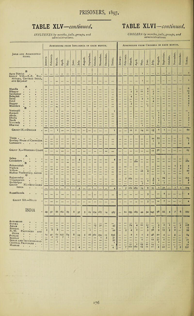 TABLE XLV—continued. TABLE XLVI—continued. INFLUENZA by months, jails, groups, and CHOLERA by months, jails, groups, and administrations. administrations. Jails and Administra¬ tions. Admissions from Influenza IN EACH MONTH. Admissions from Cholera in EACH month. >> u. C\j p aj £ u rt P u> <v X 0 u crj S ’C cu < cj § <D e p 1—3 3 X tn P bfl p < U <D X £ <D cl CD CO u <D X O tj O u <D X £ 0) > 0 Z u 0) 42 £ <D O <D Q j c t-l 0 H u Ctl p C a 1—1 >\ U a p j-. X <v X u s § a. < <D C P •—3 --3 • -4—« CO p P < ll CD X £ CD CO u a X O -4-1 u 0 c -Q B ID > O z U <D X £ <D U a Q J < H O H B Agra District • ... ... ... ... ... ... ... ... ... ... ... ... ... ... ... ... I ... ... ... ... ... 1 UKOUf VIII. — S.-n.. f\ A J - putana. Central India, and Gujarat * ... ... ... ... ... ... ... ... ... ... ... ... ... ... ... ... ... I ... ... ... ... 1 A Mandla • ... ... ... ... ... ... ... .. • ... ... ... 6 ... ... ... ... ... 6 Bilaspur • ... ... ... ... ... ... ... ... ... ... ... 2 2 I I 2 2 ... ... ... 19 Sambalpur ... • ,4, ... ... ... ... ... ... ... ... »•. ... I 7 ... ... ... ... ... 8 Balaghat . • ... ... ... ... ... ... , ... ... 4 ... ... ... ... ... ... ... ... ... 4 Seoni # ... ... ... • • • ... ... ... ... ... 2 I I ... ... ... ... ... 4 Betul • ... ... M r_ o, , ... ... ... ... 4 ... ... ... ... 4 Nagpur , ... ... ... ... ... ... ... ... ... ... ... 5 ... ... ... ... ... ... ... ... ... 5 Bliandara . . . ... ... ... ... ... ... I ... ... ... ... ... 1 B Yeotmahl . . . j I ... ... ... ... ... ... ... ... Amraoti . . . ... ... 1 ... ... ... ... 1 Akola. . . , • ... ... • •. • •. ... ... I ... ... ««o ... 1 Dhulia . . . ... ... I 2 ... ... ... ... 3 Nasik . . .tT ... • • I I ... ... ... 2 Yarrowda ... I ... .. ... 1 Dharwar * . , • ... ... ... ... ... ... ... ... ... ... I ... ... ... ... ... ... ... 1 Group IX.—Deccan • ••• ... I Mi ... ... ... ... ... ... ... ... I .... ... 11 2 14 11 15 6 I ... ... ... 60 Thana . . Bombay House of Correction ... ... ... ••• ... ... ... ... ... ... • •. ... ... ... ... IO I 53 ... ... ... 1 Cannanore . . . • ••• ... ... ... ••• ... ... ... ... ... ... ... ... •• • ... ... ... •• ... 3 .9. ... ... ... 3 Group X.—Western Coast ... ... ... • •* ... ... ... ••• ... ... ... • •• ... ... ... ... ... ... 11 56 ... ... ... ... 67 A Salem . . . Coimbatore . , , • • •• ... ... ... ... ... ••• ... 4 ... ... ... ••• ••• 4 •.. ••• ... 280 ... ... «•* ... ... ... ... ... 280 Palamcottah I 1 2 Madura • • • ... ... ... ... ... ... . • • ... ... ... — ... 2 2 Vellore ... ... ... ... ... ... .. • ... ... ... ... ... ... *** ... 16 6 22 Madras Penitentiary, natives ... ... ... ... ... ... ... ... ... •.. ... ... ... I ... ... 1 ... ... ... 2 Rajamundry • 7 162 3 ... 29 ... ... ... 201 Vizagapatam . • I 6 I ... ... . 1 8 Berhampur ... •.. 3 2 ... 2 ... , ,, ... 7 Group XI.—Southern ... * * * ... .. • _ India 1 ... ... ... ... ... ... 4 ... ... ... ... 4 ... 7 162 280 19 8 11 I 32 ... I 3 524 Russellkonda • ... ... r.. ... ... ... ... ... ... ... ... ... ... ... ... ... ... ... 3 ... I ... ... ... 4 Group XII.—Hili.s % ... ... ... ... ... ... ... ... ... ... ... ... ... ... •- ... 3 ... I ... ... ... 4 INDIA • 49 51 86 162 85 8 37 5 29 274 187 14 987 ... Io 253 289 44 5o >45 96 55 4 7 6 959 Andamans . Burma ... ... ... ... ... ... ... •» ... ... Mt ... ... ... ... ... • • * ... ... ... ... ... ... ... ... Assam . ... ... ... ... ... ... ... ... ... 13 32 ... 45 ... ... 74 4 10 12 ... 3 2 I ... 2 108 Benoal ... ... ... ... ... ... ... ... ... ... ... ... ... ... ... ... ... 8 2 I ... ... I I 13 N.-W. Provinces and' 5 8 6 ... ... ... ... I ... ... ... 20 ... 3 4 2 ... 3 58 9 15 3 2 ... 99 OUDH Punjab 14 41 62 i55 84 8 33 5 28 261 154 I I 856 ... ... 2 I 1 5 48 20 4 ... 3 ... 84 Bombay ... 2 17 7 I ... ... ... ... 1 3 31 ... ... ... ... ... ... ... ... ... ... ... ... ... Berar and Secunderabad 30 ... ... ... ... ... ... »*» ... 30 ... ... ... ... 1 ... 12 57 1 ... ... 7i Central Provinces . Madras ... ... ... • • • ... ... ... 1 ... II 2 13 11 14 ... ... ... ... 2 51 ... ... 4 I 162 280 I 1
