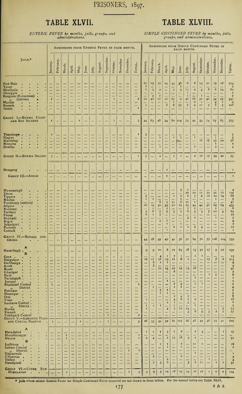 TABLE XLVIL TABLE XLVIII. ENTERIC FEVER by months, jails, groups, and administrations. SIMPLE CONTINUED FEVER by months, jails, groups, and administrations. Jails.* Admissions from Enteric Fever in each month. Admissions from Simpie Continued Fever in EACH MONTH. t- d 3 G d *—> u d 3 u X <D x u u d 2 O- < d £ O G 3 >> -i-i CO 3 by) 3 < L <D X £ <D K <D cn U a) -Q O U O u <D X £ CD > O z U <D X £ QJ O <D Q ►j < H O h- i 3 C aJ >4 u ctf 3 U x V U. X u u aj § ' u a < >1 aj s <D G 3 ~3 1—1 ■4-J CO 3 b/) 3 < V. <D X B <D *-» CL <L> X) k. X O 0 O CD £ <D > O z U Cl> X E <D O ay Q ■j < H O H Port Blair • ... .«• >7 15 15 14 44 33 6 8 13 21 15 18 224 Tavoy • • ... ..s ... ... ... ... ... I ... ... ... I ... ... ... ... ... ... 2 Moulmein . . • • ... ••• ... ... ... ... I 3 4 ... 2 3 12 4 3 8 6 14 60 Shwegyin . . • ... ... ... ... ... ... ... ... ... ... ... ... ... ... ... I ... ... ... ... ... I Rangoon (Europeans) • ... ... ... ... ... ... ... ... 3 2 ... ... ... I ... I ... ... ... 7 ,, (natives* • 1 ... ... I ... 2 24 42 27 12 27 9 46 26 30 40 34 25 342 Maubin • ... ... ... ... ... ... ... ... ... ... I ... ... 2 I ... 4 1 9 Bassein . . • ... ... ... ... ... ... I ... ... 8 6 53 7 4 11 5 8 5 10S Insein . . • • ... ... ... 1 ... ... ... ... ... 1 ... ... ... ... ... ... ... ... ... ... ... ... Group I.—Burma Coast and Bay Islands • 1 ... ... ... 1 ... ... ... ... I ... ... 3 44 63 48 34 80 104 73 44 59 74 67 63 .753 Thayetmy* . • I ' 1 5 ... J 5 Magwe . • • ... ; ... .... ... ... ... ... ... ... ... ... I ... I I ... 1 I ... 5 Mandalay . • . ... ... ... ... ... ... ... ... ... ... ... ... ... ... ... ... ... 16 17 25 20 73 Monywa . • • • ... ... ... ... ... ... ... ... ... ... ... ... ... ... ... ... ... ... ... I ... I Shwebo • • ... ... ... ... ... ... ... • • • ... ... ... I ... ... ... ... I ... ... 2 ... 4 Group 11.—Burma Inland 11... ... ... ... ... ... ... ... I 5 ... 2 ... I I ... 2 16 17 29 20 93 Nowgong . ... 1 • «. 1 Group III.—Assam • ... 1 ... ... ... ... ... ... ... ... ... ... ... 1 ... ... ... ... ... ... ... ... 1 Mymensingh . 3 I 4 Dacca ... ... ... ... ... ... ... ... ... ... ... 22 20 I I 21 21 12 107 Tippera . . ... ... 5 Ml ... I 2 2 7 9 12 10 14 62 Khulna ... ... ... ... I I ... ... ... 2 ... ... ... ... I ... 5 Presidency (natives) ... ... ... ... ... 8 5 I I 6 IO 1 ... ... ... ... 41 Alipore ... ... ... 26 19 30 34 22 19 25 44 44 37 64 69 433 Burdwan . . ... ... ... ... ... 1 ... 2 ... ... I I ... ... I ... 6 Faridpur . ... ... ... 4 6 5 5 5 2 6 5 3 5 IO 9 65 Pabna ... ... ... ... ... ... 8 I 3 ... ... ... ... ... ... • •• ... ... 12 Rajshahi ... ... ... ... ... ... ... ... ... ... 3 1 ... ... I 9.. 5 Bogra ... ... ... ... 3 1 ... ... ... ... ... ... 4 Jalpaiguri . ... ... ... ... I ... I ... ... ... Ill ... 2 Purneah ... ... ... ... ... ... 2 I I 5 3 ... ... ... 12 Cuttack . ... ... ... ... ... ... ... ... ... ... ... ... I ... ... ... ... ... ... ... ... 1 Group IV.—Bengal AND Orissa • • ... ... ... ... ... ... ... ... ... ... ... 44 28 49 49 4i 36 71 84 70 75 108 104 759 A Hazaribagh , • ... ... ... ... ... ... • • • ... ... ... ... ... ... 9 9 10 8 21 64 18 13 32 17 9 22 232 B Gaya . . ... ... ... ... ... ... ... ... ... ... ... ... ... 4 I 7 I ... 1 I ... ... ... 15 Bhagalpur . . . •• • •• ... ... ... ... ... ... ... ... ... .. • ... 16 17 17 19 11 8 I ... ... i5 7 2 >13 Darbhanga . ... ... ... ... ... ... ... ... ... ... ... .0. ... ... 2 1 1 ... ... ... ... ... ... ... 4 Arrah ... ... ... ... ... ... ... ... ... ... •• • ... ... 3 ... ... ... ... ... ... ... ... ... 3 Buxar . ... ... ... ... ... ... ... ... ... ... ... . 0. ... ... ... 10 13 22 15 13 is ... ... ... ... 91 Ghazipur . . ... ... ... ... ... ... ... ... V • ... ... ... ... ... ... • •• 2 ... ... ... ... ... ... ... 2 Basti • • ... ... ... ... ... ... ... ... ... ... ... ... ... ... ... ... ... ... ... ... ... I 5 6 Partabgarh , ... ... ... ... ... ... ... ... ... ... ... ... ... ... ... ... ... ... ... 1 ... ... ... I launpur . . ... ... ... ... ... ... ... ... ... ... ... ... ... ... I ... ... ... ... ... 1 Allahabad Central 1 ... .... ... ... ... ... ... 1 ... ... ... • 11 2 3 — 1 I ... ... 7 „ District ... ... ... ... ... ... ... ... ... ... ... ... ... ... I ... ... I 2 ... ... ... ... ... 4 Fatehpur ... ... ... ... ... ... ... ... ... ... ... ... ... ... 5 2 ... ... ... ... ... ... ... 7 Hamirpur . ... ... ... ... - ... ... ... ... ... ... ... ... ... ... 1 I ... ... ... ... ... ... ... 2 Orai ... •.. ... ... ... ... ... ... ... ... ... ... ... ... 2 4 2 ... ... ... ... 8 Unao . ... ... ... ... ... ... ... ... ... ... ... 1 ... ... ... 4 6 2 5 ... ... ... ... 18 Lucknow Central . ... ... ... ... ... ... ... ... ... ... ... ... ... ... ... ... 2 I ... 3 ... ... ... ... ... 6 ,, District . ... ... ... ... ... ... ... ... ... ... ... ... ... 1 I 1 ... 1 ... •*. 1 ... ... ... ... 5 Hardoi ... . • • ... ... ... • a. ... ... ... ... 1 ... 4 7 12 24 ... .» ... ... 5 53 Etawah ... ... ... ... ... ... ... ... ... ... ... ... ... ... ... ... ... ... 3 8 9 3 2 2 27 Fatehgarh Central ... ... ... ... 1 ... ... ... 1 ... ... ... 2 ... ... ... ... ... ... ... ... ... ... ... ... Group V.—Gangetic Plain and Chutia Nagpur 1 ... 1 1 - ... 1 ... ... ... I ... ... ... 3 28 33 49 52 81 115 66 48 43 3t> 23 31 605 A Moradabad ... ... ... ... ... ... ... ... ... ... ... 1 I 1 3 1 2 ... 1 4 ... ... 1 >5 Muzaffarnagar ... ... I ... ... ... ... ... ... I ... ... ... ... ... ... ... ... ... ... ... ... ... Meerut ... • •• I ... ... ... ... ... ... ... ... ... 1 2 4 ... I 17 18 9 I ... ... ... 52 B Ludhiana .. • ... ... ... ... ... ... ... ... ... • •. ... ... ... ... I I 2 ... I I I • 1. ... ... 16 Lahore Central ... ... ... ... ... ... ... ... ... ... ... ... ... ... • •• I ... I ... ... ... ... ... 2 ,, District . ... ... ... ... ... ... ... ... 1 I ... ... ... ... ... ... ... ... ... ... ... ... ... Gujranwala •«. ... ... ••• ... ... ... ... ... ... ... ... ... ... ... ... ... ... ... I ... ... ... ... I Chinawan . • •. ... ... ... ... ... ... ... ... ... ... ... 2 ... ... 2 ... ... ... ... ... ... 4 Sialkot . ... ... ... ... ... ... ... ... ... ... ... ... ... ... 2 ... ... ... ... I ... ... 3 Rawalpindi . ... ... ... ... ... ... ... ... ... ... ... ... ... ... 2 3 6 ... ... 5 2 I I ... I 1 3> UKUUF VI.“ OUB* Himalayan • ... 2 ... ... ... ... ... ... ... ... 1 3 3 9 5 14 18 25 14 l6 rb I I 2 124 * Jails where neither Enteric Fever nor Simple Continued Fever occurred are not shown in these tables. For the annual ratios see fable XL1I.