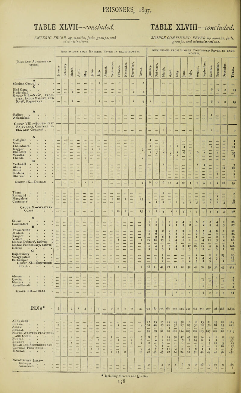 TABLE XLVII—concluded, TABLE XLVIII—concluded. ENTERIC FEVER by months, jails, groups, and administrations. SIMPLE CONTINUED FEVER by months, jails, groups, and administrations. Admissions from Enteric Fever in each MONTH. Admissions from Simple Continu ed Fever in EACH MONTH. Jails and Administra¬ tions. January. February. March. April. May. 05 C 3 August. September. October. November. December. Total. January. February. March. April. May. June. >p 3 August. September. October. November. December. Total. A Mooltan Central . . ... ... ... ... ... 1 ... I ... ... 2 ... ... ... ... ... ... ... ... ... ... C Sind Gang . . ... ... ... ... ... ... ... ... ... ... ... ... I ... ... ... ... ... ... ... ... 6 9 3 19 Hyderabad . Group VII.—N.-W. Fron¬ tier, Indus Valley, and ... I ... 1 • ... ... ... ... ... I 2 ... ... ... ... ... ... ... ... I N.-W. Rajputana . ... ! I ... I ••• 1 ... ... 1 I 4 I ... ... ... ... ... ... 6 9 3 19 A I I 1 Rajkot . • • ... ... ... ... ... ... ... ... • • • ... ... ... ... ... ... ... ... ... I I Ahmedabad Group VIII.—South-East Rajputana, Central In- ... ... ... 1 . . . ... ... ... ... ... ... 1 ... ... ... ... ... ... ... ... ... I dia, and Gujarat . ... ... ... ... ... : *** ... ... ... ... ... ... ... I ... ... ... ... ... ... I ... ... 2 A Balaghat . . • ... ... ... ... ... ... ... ... ... • . . ... .. • I ... . . • . . . ... . . . ... i Seoni . . • ... ... ... »•« ... ... ... ... ... . .. . „ . .. ... I ... . . . I Chhindwara ... ... ... ... ... ... ... 2 ... 2 2 4 ... I 11 Nagpur . ... ... I 1 1 ... ... 3 ... ... ... ... ... < • • Bhandara . ... ... ... ... ... ... • . . ... ... ... I 7 4 7 1 6 1 6 I 1 35 Wardha . . • • ... ... ... ... ... ... ... ... . . . ... ... 2 I *1 Chanda • • • • ... ... ... ... I •« ... ... ... . . . ... I • • . ... ... B Yeotmahl . . • • ... ... ... ... ... ... ... I I I 4 7 Akola . ... ... ... ... ... ... ... ... ... ... ... ... ... ... ... 16 16 Basim .... ... ... ... ... ... ... I Buldana .... ,, ... . . . ... ... ... • . • 2 I Dharwar . . • ... ... ... ... ... ... ... ... I ... ... ... ... ... ... ... ... ... I Group IX.—Deccan ... | ... I I 1 1 ... ... 4 6 IO 6 I I 4 JO 1 7 5 I 2 l6 79 Tbana .... 2 2 Ratnagiri .... ... ... ... ... ... ... ... ... • •. ... ... ... I I Mangalore . . ... • • . * I 12 2 ... 15 ... 4 I 5 Cannanore . . ... ... ... ... ... ... ... ... ... ... ... 4 2 2 I I 4 1 5 2 I 2 3 2S Group X.—Western • Coast . ... ... ... ... ... ... ... I 12 2 ... 15 4 2 4 I I 4 1 5 2 5 4 3 36 A Salem .... ... ... ... 2 I I 1 2 4 1 5 3 3 4 I 28 Coimbatore . . . B ... ... ... ... ... ... ... ... ... ... ... ... ... 2 2 I 2 I 3 2 2 3 4 3 25 Palamcottah . • . ... ... • •• ... ... ... ... 5 3 2 2 5 3 1 3 3 4 6 I 38 Madura .... ... ... ... ... ... ... ... ... ... ... ... ... 2 6 • •. 3 2 i ... 2 3 I 20 1 anjore .... ... ... ... • •• ... ••• ... ... ... ... ... ... ... ... 2 6 I 2 4 1 « 2 I 19 V ellore . . _ . Madras Debtors’, natives! Madras Penitentiary, natives^ N ellore . . . . 1 c ... ... ... ... ... ... ... ... ... I ... ... I 1 >9 5 3 is 4 3 15 7 5 6 5 1 4 4 2 1 2 1 1 17 3 26 3 4 12 2 11 9 3 9 3 4 8 1 86 1 108 27 Rajamundry . . • I 2 2 I 23 29 15 Vuagapatam . . ... ... . • . ... ... .. I I j 1 4 4 3 Berhampur . . I 2 1 4 3 3 3 1 18 Group XI.—Southern India .... ... ... ... ... ... ... 1 ... I 38 41 4' 21 23 20 30 46 36 39 36 43 414 Almora .... 1 Quetta .... ... I 2 2 3 S Mercara .... I Russellkonda . . ... ... ... ... ... ... ... ... ... ... ... ... ... 1 2 ~ ... 4 Group XII.—Hills ... ... ... ... ... ... ... ... ... ... ... I ... ... 1 ... 1 4 2 2 3 14 INDIA* • 3 ... 3 I 3 1 2 ... 2 15 2 2 34 173 187 205 183 250 315 257 252 251 257 281 28s 2,899 Andamans Burma .... Assam .... 17 15 15 14 44 38 6 8 13 21 15 is 224 2 ... I ... ... ... I ... 4 32 4s 35 20 37 67 67 38 62 70 81 65 622 1 1,217 Bengal .... North-Western Provinces ... ... — ... ... ... 69 59 9i 91 102 124 103 116 103 107 124 128 and Oudh Punjab .... Bombay .... Bekar and Secunderabad Central Provinces . Madras .... I 2 ... I ... . . . I ... ... ... 5 $ 7 8 14 38 47 43 18 14 4 8 8 215 ... 1 I I 1 I I ... I I 13 2 I I 3 2 4 16 2 1 4 42 4 3 7 43 4 3 5 43 10 I I 22 4 24 5 10 24 5 1 32 14 1 6 5i 12 4 1 40 1 7 1 44 I 10 I I 40 1 3 16 46 57 25 27 5* 45i Non-British Jails— Kolhapur . . , Savantvadi ... ... ... ... ... ... ... ... ... ... 2 ... 3 2 5 6 9 2 26 9 10 9 83 1  1 . ... ♦ • • ... ••• » _ I I * including Mercara and Quetta.