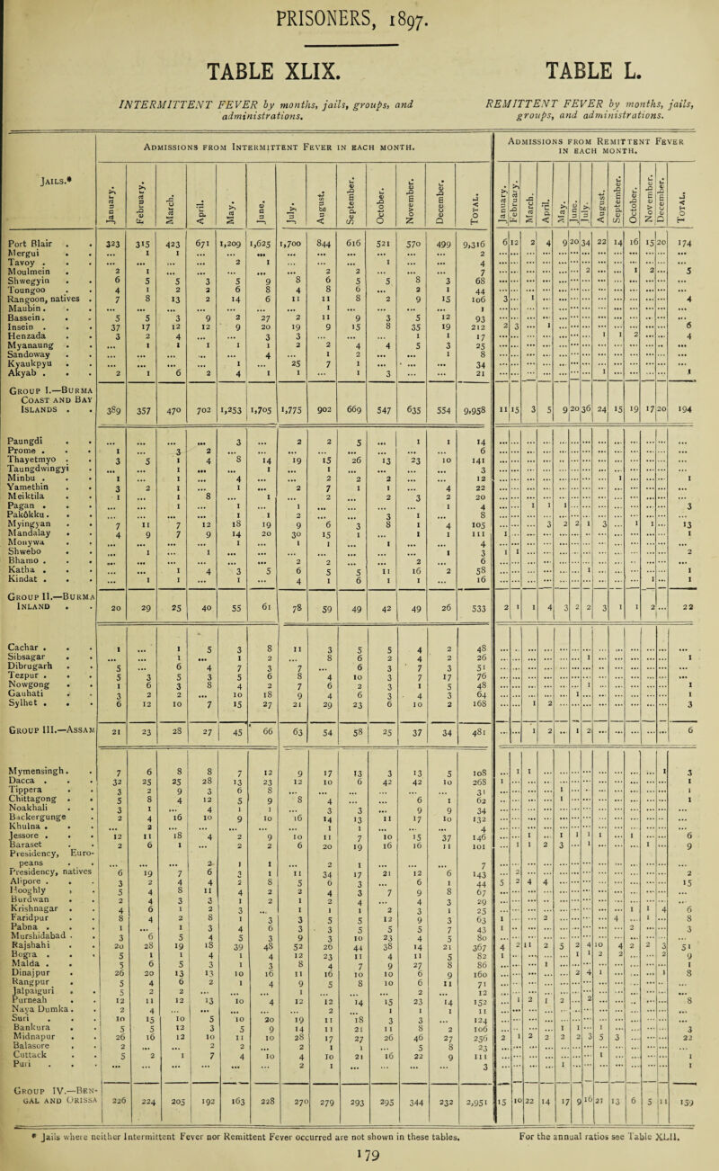 TABLE XLIX. TABLE L. INTERMITTENT FEVER by months, jails, groups, and REMITTENT FEVER by months, jails, administrations. groups, and administrations. ■ Admissions from Remittent Fever Admissions from Intermittent peter IN EACH MONTH. IN EACH MONTH. Jails.* ***■» U cd 3 C cd >> U. cd 3 u <D Cl4 O cd s a. < cd S <D C 3 3 •—s rP C/3 3 b/3 3 < u a) 43 6 <D -4-* a. D in u a) 43 0 4J O O u 0 43 s <v > 0 z • L. <D J3 e <L) O CD a •J < H O H u cd 3 C cd cd a u V Uh JC u u. cd s * u a < >> cd CD C a J 3 C/3 3 bi 3 < xZ CD s <D O. CD in u CD 0 0 O c CD £ (D > O z U 22 C CD (J <D a j < O H Port Rlair 323 3i5 423 671 1,209 1,625 1,700 844 616 521 570 499 9,316 6 12 2 4 9 20 34 22 14 16 15 20 174 Tavoy . • • • • • • Ml ... *** • •• ... .., ... — 4 2 I 2 q Moulmein . 6 . #. ~8 6 8 7 Toungoo 0 3 j 9 8 8 j 5 J 44 4 8 13 8 I Rangoon, natives . f. / A4 a 0 Maubin. Bassein • • - • •• • •• 27 I I 93 ... ... ... ... ... ... ... ... ... ... ... ... •»* J 37 D 3 9 y O 8 2 1 ~~6 1n beiu« • • A/ y Ay A0 Henzada Myanaung 3 2 4 ... 3 3 1 1 17 25 ... ... ... ... ... ... ... 1 1 2 ... ... 4 • •• 4 4 0 Q Kyaukpyu Akyab . . •• * § • • • • • •.. 4 ox ... 34 • • • • • • * • • ... ... / ... ... ••• *** 2 I 6 2 4 1 I ... 1 3 ... ... 21 ... ... ... ... ... . .. ... I ... ... ... ... j Group I.—Burma Coast and Bay Islands . 389 357 47° 702 1,253 1,705 1,775 902 669 547 635 554 9.958 II 15 3 5 92036 24 15 19 1720 194 Paungdi 1 0 Prome . Thayetmyo . Taungdwingyi 2 6 O 1 ~8 i5 26 j A4 Ao A4A ••• I Ml A I 1 2 ... 3 ... ... ... ... ... ... i ... ... I Minbu . Yamethin . . Meiktila . ... I 7 1 ~~ 0 1 I 8 I , 2 2 3 2 20 ... •.. ... ... .. ... ... ... ... ... •.» • •• Pagan . 1 I 1 1 'l Pakokku. • Myingyan • • I 19 8 105 7 II 7 12 18 9 ~6 3 0 8 1 4 ... ... ... 3 2 2 1 3 ... I I ... 13 Mandalay . I 4 y y I 3U l A0 Monyvva . . ... Shvvebo . 1 ... 1 ... ... ... ... 1 3 I I ... ... ... ... ... 2 Bhamo . . . • •• ... ... . ... 2 2 2 6 . •. ... ... ... ... ... ... .. ... • •. Katha . . . ■ • • I 4 3 5 6 5 5 11 16 2 58 ... ... ... ... 1 ... ... ... I Kindat . . 1 I 16 1 I 4 Group II.—Burma Inland 20 29 25 40 55 61 78 59 49 42 49 26 533 2 I I 4 3 2 2 3 1 I 2 ... 22 Cachar . . 1 I m 5 3 8 11 3 5 5 4 2 48 Sibsagar . . I 1 2 8 6 2 4 2 26 ,,. ... ... ... 1 ... ... ... ... 1 Dibrugarh Tezpur . . Nowgong . 6 A 7 q t j q 'l u 6 / 8 7 0 76 48 1 0 6 3 O 8 0 4 2 6 2 0 3 / 1 1 / 5 . *. ... ... ... ... 1 i*. ... ... ... I Gauhati . 3 2 2 ... IO 18 9 4 6 3 4 3 64 ... ... ... I ... ... ... ... ... ... I Sylhet . . 6 12 10 7 15 29 23 6 168 I 2 'l Group III.—Assam 21 23 28 27 45 66 63 54 58 25 37 34 481 ... ... I 2 ... I 2 ... ... ... ... ... 6 Mymensingh. f. 8 8 17 13 13 1 1 7 7 9 3 5 ... Dacca . 32 25 25 28 13 23 12 IO 6 42 42 IO 26s I ... ... ... ... ... ... ... ... ... I Tippera . 9 Q 31 I 3 8 3 Q ... ... ... /q I Chittagong . . I 0 4 5 9 4 ... ... 02 34 Noakhali 3 16 4 ifi 3 M 3 13 ... 9 17 9 Backergunge 132 4 y Khulna . • 1 • • » 4 Jessore . . 12 11 18 4 2 9 IO 11 7 IO 15 37 146 ... ... I I 1 1 1 ... I ... ... 6 Baraset Presidency, Euro- 2 6 1 *•• 2 2 6 20 19 16 16 j 1 IOI ... I I 2 3 ... 1 ... ... ... I ... 9 peans • •• • • • ... 2 1 1 ... 2 1 ... ... ♦ * ■ 7 ... ••• ... ... ... ... ... ... ... ... Presidency, natives f. 6 _ 34 17 _ M3 2 Ay / c 1 Hooghly , 3 4 0 0 3 ... 44 A5 5 4 8 11 4 2 2 4 3 7 9 8 67 ... ... ... ... ... ... ... ... ... ... ... Burdwan . 2 4 3 3 1 2 I 2 4 4 3 29 ... ... .. ... ... ... ... ... ... •»* Krishnagar . 4 6 I 2 3 I 1 1 2 3 1 25 ... ... ... ... ... ... ... ... I I 4 6 Faridpur 8 4 2 8 1 3 3 5 5 12 9 3 63 1 ... 2 ... ... ... 4 ... I ... 8 Pabna . Murshidabad . Rajshahi I ** 6 I 3 4 6 3 ■ 3 5 5 5 7 43 I •• ... ... ... ... ... ... 2 ... ... 3 O 20 28 19 18 0 39 3 48 y 52 3 26 10 44 **3 38 4 14 5 21 367 4 2 11 2 5 2 4 10 4 2 2 3 5* Bogra . 5 1 I 4 1 4 12 23 11 4 it 5 82 I .. ... I 1 2 2 ... 2 9 Malda . 6 q _ 27 j O * 3 4 7 9 oO ... Dinajpur . 26 20 13 13 IO 16 11 16 IO IO 6 9 160 • •. ... ... ... ... 2 4 I ... ... ... 1 8 Rangpur 5 4 6 2 1 4 9 5 8 IO 6 11 71 .. • ... ... ... ... ... ... -.. ... .. ... Jalpaiguri . 5 2 2 ... 1 2 12 e_* • ... ... ... ... ... ... ... ... ... • •• Purneah . 12 11 12 13 IO 4 12 12 14 15 23 14 152 ... 1 2 1 2 ... 2 ... ... ,, ... ... 8 Nay a Dumka. 2 4 ... ... ... 2 1 I 1 I I ... • •• ... ... ... ... ... ... ... ... ... Suri i° 15 IO 5 10 20 19 I I 18 3 3 ... 124 ... ... ... ... ... ... ... ... ... • •• Bankura . 5 5 12 3 5 9 14 I I 21 11 8 2 106 , , ... ... I I ... I ... ... 3 Midnapur . 26 l6 12 IO I I IO 28 17 27 26 46 27 256 2 1 2 2 2 2 3 5 3 ... ... 22 Balasore . 2 >•« ... 2 2 2 I 1 5 8 23 ... ... ... ... ... ... ... ... ... ... ... ... •. > Cuttack q 2 7 16 _ 1 Puri 4 2 I ... 9 3 ... ... ... ... I ... ... ... ... ... ... I Group IV.—Ben- gal and Orissa 226 224 205 192 163 228 270 279 293 295 344 232 2,95i 5 10 22 14 17 9 16 21 13 6 5 11 159 * Jails where neither Intermittent Fever nor Remittent Fever occurred are not shown in these tables. For the annual ratios see Table XLI1,