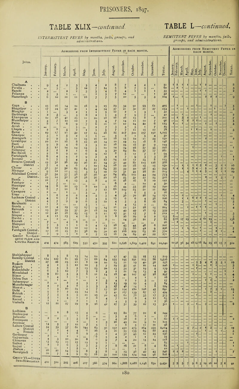 TABLE XL1X—continued. TABLE L—continued. INTERMITTENT FEVER by months, jails, groups, and. REMITTENT FEVER by months, jails, administrations. groups, and administrations. Admissions FROM Intermittent Fever in each month Admissions from each Remittent Fever in MONTH. Jails. >> u cj 3 i >> L cj 3 Wi QJ Uu -C U id s ’ U a. < cj s <D C 3 r—1 >1 ”3 C/3 3 0/) 3 < U <D £ QJ co U <D O ■4-» CJ 0 u <D JQ £ QJ > 0 Z U <U JO £ Cj CJ <D Q J c H O H U aj D C CTj *—> u cj 3 u a> Uj -C O u cj s ' u a < Cj S <r> c 3 1—1 jA 3 If) 3 be 3 < u (D £ <D CL «D CO u QJ 0 -±-J 0 0 u CD pC £ <d > c Z U QJ -Q E <1 u QJ Q i-3 < H O H A Chaibassa Purulia . Ranchi . . Palamau Hazaribagh . 9 4 2 3 3 4 2 8 q 7 8 4 12 10 4 4 1 51 I 1 2 2 I ] 1 ... ... 1 2 ... ... • •. s •* * 2 3 6 O 3 10 2 I 21 0 2 11 5 ”16 7 5 2 7 ■4 4 3 7 6 7 5 / I 5 1 3 1 1 3 33 32 104 1 2 ... ... 1 1 2 2 2 ... ... 0 2 9 B Gaya Bhagalpur Monghyr . . Darbhanga , Champarun . Muzaffarpur . Patna . . . 15 17 16 24 14 27 10 21 l8 1 9 4 15 24 29 37 12 ~4 18 7 11 34 21 91 30 93 21 61 27 405 254 ... I I ... 1 ... I ... ... I I ... 2 5 3 2 10 4 8 3 18 7 1 0 41 10 6 3 25 IO 8 11 7 2 20 5 0 I 18 4 . 7 16 14 9 15 11 24 3 2 8 10 2 7 6 4i 202 96 123 1 1 I 3 1 1 2 2 I I 1 ... 1 I I ... ... 2 7 5 Arrah . . . 9 7 Chapra » Buxar . , . 2 ~8 17 1 5 2 1 17 3 7 5 28 O 7 qq O 7 3 II 15 277 / 12 78 ... ... ... ... I I ... ... I ... •• 3 Ghazipur . Azamgarh . Gorakhpur . . Basti ^ 1 / ... 9 0 13 if. 18 j 2 0 16 8 6 14 >8 8 Q 9 12 2 l6 18 Fyzabad . Sultanpur . Rai Bareli q 0 14 3 24 28 80 17 31 57 228 281 I O 2 2 14 3 33 2 6 Q f. 9 8 09 5/ I / Partabgarh . Jaunpur . Benares Central| . „ District Chunar . Mirzapur . Allahabad Central. 6 4 9 0 7 56 1 6 5 q 9 13 3 LI 7 9 3 0 8 126 i5 43 21 I IQ 32 26 4 l7 568 150 595 219 7 38 9 38 19 10 4 32 12 34 4 32 12 'in 6 65 15 58 28 7 64 3 IO 37 14 *3 14 64 IO 47 18 35 19 84 18 I 1 22 39 31 07 28 50 45 110 15 96 28 I 4 1 1 1 1 4 I 5 1 2 4 1 3 4 1 3 5 ... 3 4 2 2 5 1 2 1 1 16 29 19 ,, District. 14 7 q ] 5° oR io3 44 ^4 7/3 2 I 1 7 Banda . . 4 Q oQ 37 ^7 8 10 Fatehpur . Hamirpur . Orai Cawnpore 1 14 7 8 10 0 ”’8 5 4 6 16 2 4 30 ... ... ... ... ... ... ... ... ... ... ... ... ... 8 2 7 10 I 8 7 3 12 66 I 44 119 33 23 21 *9 11 297 26 171 106 84 ... ... ... ... .... ... ... ... •• ... ... ... ... Unao Lucknow Central . ,, District Barabanki 1 4 4 1 2 6 7 2 4 7 9 2 6 9 0 4 5 6 5 4 5 3 5 Io 4 15 4 3 36 6 5 70 6 3 5 26 4 6 3 14 38 16 • •• ... 2 1 3 1 6 1 2 2 I I ... I 2 ... 4 13 5 Gonda ... Bahraich 11 13 4 qo 19 qn 13 0 17 9 1« 14 24 11 f 21 4 22 51 28 iR 15 -59 224 ... ... ... 1 ... 1 1 I ... ... 4 Kheri . . , Sitapur . . 12 4 41 11 26 2T 23 15 g 8 17 8 49 31 oo 49 15 7 lo 6 309 212 3 2 ... ... ... ... ... I ... ... 3 Hardoi . . Etawah . Mainpuri . 7 7 2 3 4 1 8 '6 6 12 38 5 1 2 28 21 49 26 14 ••• z9 36 9 21 7 6 *33 82 26 3 16 2 17 19 ... ... ••• 3 61 19 1 ... ... 138 3 Etah Fatehgarh Central. ,, District . 6 17 2 12 16 9 13 25 12 72 6 4 9 29 *3 21 50 43 73 166 44 66 229 40 42 63 9 16 296 770 —1 1 1 1 ... 1 1 ... ... 1 2 1 5 4 Group V.—Gan- 0 10 74 u9 4U _ _.... GETIC PLAIN AND Chutia Nagpur 404 474 583 629 533 450 595 821 1,628 i,Si9 1,412 892 10,240 10 32 36 34 18 13 18 84 25 18 •5 7 310 A Shahjahanpur 8 3 8 13 95 11 12 3 7 3 1 14 Io 8 64 10. 7 20 u 25 T 'l 1 Bareilly Central ,, District . Budaon Aligarh Bulandshahr . . 174 27 4 6 6 122 28 2 3 5 81 23 5 5 10 72 8 IO 13 5 68 12 5 23 2 155 23 29 13 2 4/ 195 21 55 34 291 19 4i 31 123 40 22 19 1 sJ 86 36 14 9 1.526 258 206 179 1 ... 1 3 I I 4 *»• 2 I 3 1 3 1 1 19 5 1 Moradabad . Bijnor . 9 1 lo 4 3 1 6 1 II O M 18 I 4 13 41 107 47 28 9^ 297 16 17 84 ... ... ... ... 1 ... I 1 1 ... 1 4 Dehra Dun . Saharanpur . Muzarfarnagar 2 4 1 2 ••• 2 3 I 4 8 3 'i I 7 3 8 2 19 2 19 3 4 1 108 67 33 3 8 45 ... ... ... ... ... 1 I ... ... 2 Meerut . Delhi . Rohtak . Hissar . . Karnal . Umballa . . 1 9 3 2 10 2 24 23 5 1 4 14 21 2 7 6 6 17 98 4° 194 167 62 1 4 180 691 ... ... 1 ... ... ... I 7 1 3 I 13 7 5 5 1 5 4 15 6 / 20 45 Ao9 78 8 9 39 17 313 63 36 311 ... I ... ... 1 ... ... ... I I 1 12 1 21 27 2 29 9 I IS 4 7 42 4 27 5 52 3 22 2 >3 I 3 I 3 ... ... ... B Ludhiana . . Hoshiarpur Jullundur Ferozepore Amritsar Lahore Central ,, District ,, Female Gurdaspur Gujranwala . Chinawan 1 8 *5 1 4 6 80 22 6 ... 2 6 2 2 5 3 8 2 O 18 8 I 60 iq q 1 1 2 2 I 28 / I J 14 5 7 12 7 q 0 I 56 8 430 9 21 98 2,014 435 136 25 118 54 7 39 2 57 4 61 4 144 6 69 26 132 16 4 473 264 69 12 235 88 ... ... ... 3 7 ... 2 I 1 3 1 1 3 2 1 1 2 6 1 9 /3 6 2 32 1 J D 43 1 23 I ... ... ... ... ... 1 ... ••• ... 1 4 3 IO 20 8 6 J 9 13 13 15 15 19 3 Q 10 85 83 10 246 808 1 1 oiaiKot • , , Gujrat . Jhelum . . Rawalpindi . Group VI.—Upper Sub-Himalayan -- 2 2 6 3 3 8 3 100 ~6 23 174 21 1 36 !74 ~8 3 49 144 A I 26 20 22 7 1 14 4 3 9 9 8 13 1 5 28 I 8 39 43 96 2 2 2 ... ... ... ... ... ... 1 ... ... 7 420 310 323 406