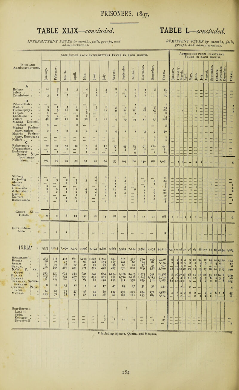TABLE XLIX—concluded. TABLE L—concluded\ INTERMITTENT FEVER by months, jails, groups, and administrations. REMITTENT FEVER by months, jails, groups, and administratons. Jails and A Bellary Salem . . Coimbatore . B Palamcottah . Madura Trichinopoly . Tanjore . Cuddalore Vellore Madras Debtors’, natives Madras Peniten¬ tiary, natives Madras Peniten¬ tiary, Europeans Nellore . . , C Rajamundry . Vizagapatam. . Berhampur Group XI.— Southern India . Shillong Darjeeling Almora Simla . Dharmsala Abbottabad Quetta Mercara Russellkonda Group XII.— Hills, Extra India— Aden , INDIA* Andamans . Burma Assam Bengal N.-W. P. and OUDH . Punjab Bombay Berar and Secun DERABAD . Central Prov inces Madras Non-British Jails — Sadra , Kolhapur . Savantvadi Admissions FROM Intermittent Fever in each month. Admissions FROM Remittent r EVER IN EACH MONTH. I January. £ J- d 3 G <D tu O w. oj S * cw < aJ s <D C 3 •—> >p 3 4-1 C/5 3 bn 3 < u 0) £ <D <L> in u <D O -i-t O O v! <D £ <D P* O z u <U £ CJ O Q < H O H U oj 3 e CTj > CTj 3 l_ Lx- u u CTj * u a < > CTj i 3 > *3 1— a bj 3 < <D f <D a 0) C/) G CD -C O CJ 0 I G <L E V > 0 Z a3 £ <b a <D Q ►J < H O H 10 5 5 3 4 3 3 8 4 5 4 5 59 I ... ... « « • I 2 1 ... 2 I ... 8 .. , , 3 1 7 1 5 2 ••• I 3 4 2 ... 29 •* •* *• •• •• •• •• •• •• •• •• •• ... I I I 3 1 5 1 I 3 8 5 4 2 5 5 43 .. I . . . . 1 9 9 10 s 7 10 11 9 21 60 18 15 187 , . I , . 2 I ... ... 2 ... . • . 2 I 2 8 3 4 2 I ... • •• I ... ... I I >3 .. ... 48 28 II 8 18 9 II 4 19 24 11 27 218 •• •• •• •• ... ... ... ... .. ••• 3 ... •. • 2 • 1* ... ... ... 5 2 5 2 2 4 2 I 4 1 I 3 3 30 1 ... ... 2 2 ... ... ... ... ... ... ... • M ... I I 2 ... ... ••• 20 17 32 12 3 8 II 17 45 65 91 120 441 ... ... ... I ... 5 2 7 3 5 6 2 ... 3i I I ... ... I ... ••• 9 I I 14 ••• 103 72 73 39 Si 40 54 53 104 180 140 182 1,091 ... I 1 ... 2 > ... ... ... ... 5 4 2 2 2 I I I ' 2 3 2 3 3 4 2 4 3 I 2 5 34 ... ... ... 2 ... I I ... 1 I I I 1 3 ... I I 6 • 8 ... ... ... 1 ... 1 I ... ... 1 3 3 1 I 4 4 4 12 6 6 3 5 52 I I ... I 2 I 2 3 4 2 4 3 ... 1 6 29 ... ... ... I ... 1 I 4 I ... I I IO ... ... 1 I 3 1 ... ... ... ... ... I 3 10 I ... I ... 2 I ... ... 2 ... ... ... 2 8 ... l 9 9 8 12 11 18 14 28 19 8 11 21 168 I I 1 I 1 I 6 1 I 2 1,973 1,813 2,090 2,377 2,796 3,194 3,606 3,667 5,989 7,004 5,568 4,o33 44,110 130J121 98 97 76 64 88 157 81 69 48 54 1,083 323 86 3*5 71 423 72 671 71 1,209 99 1,625 141 1,700 153 844 117 616 102 52i 68 570 114 499 81 9,316 1.175 6 7 12 4 2 2 4 5 9 3 2oj 2] 34 4 22 5 14 2 16 A 15 A 20 174 21 23 28 27 45 70 65 56 60 26 37 34 492 1 2 I 2 326 341 35o 331 271 3'9 420 467 670 808 809 558 5,670 18 >7 32 20 19 12 19 27 18 10 5 13 210 573 285 S59 635 734 631 549 634 1,154 2,186 2,415 1,575 94i 12,586 8 26 27 28 18 15 18 86 33 22 20 8 309 76 205 228 295 320 370 3i5 355 636 1,710 2,226 1,749 1,213 9,702 4 7 4 8 I I IO a 7 6 2 'X er 171 124 120 IO7 67 82 123 156 211 358 259 310 2,088 83 52 ■23 21 5 1 4 2 8 6 8 12 15 12 4 5 17 45 64 67 51 32 332 2 2 74 67 75 57 48 45 80 132 259 325 254 172 1,588 3 2 3 9 9 2 4 4 6 I 2 * 45 I 1 105 72 75 41 5i 4i 58 56 106 181 143 184 ',113 I 2 2 1 2 2 I I 1 I ... 3 ... ... ... 3 2 10 4 ... 2 25 • •• ... ... ... I ... ... ... ... ... ... •• 1 2