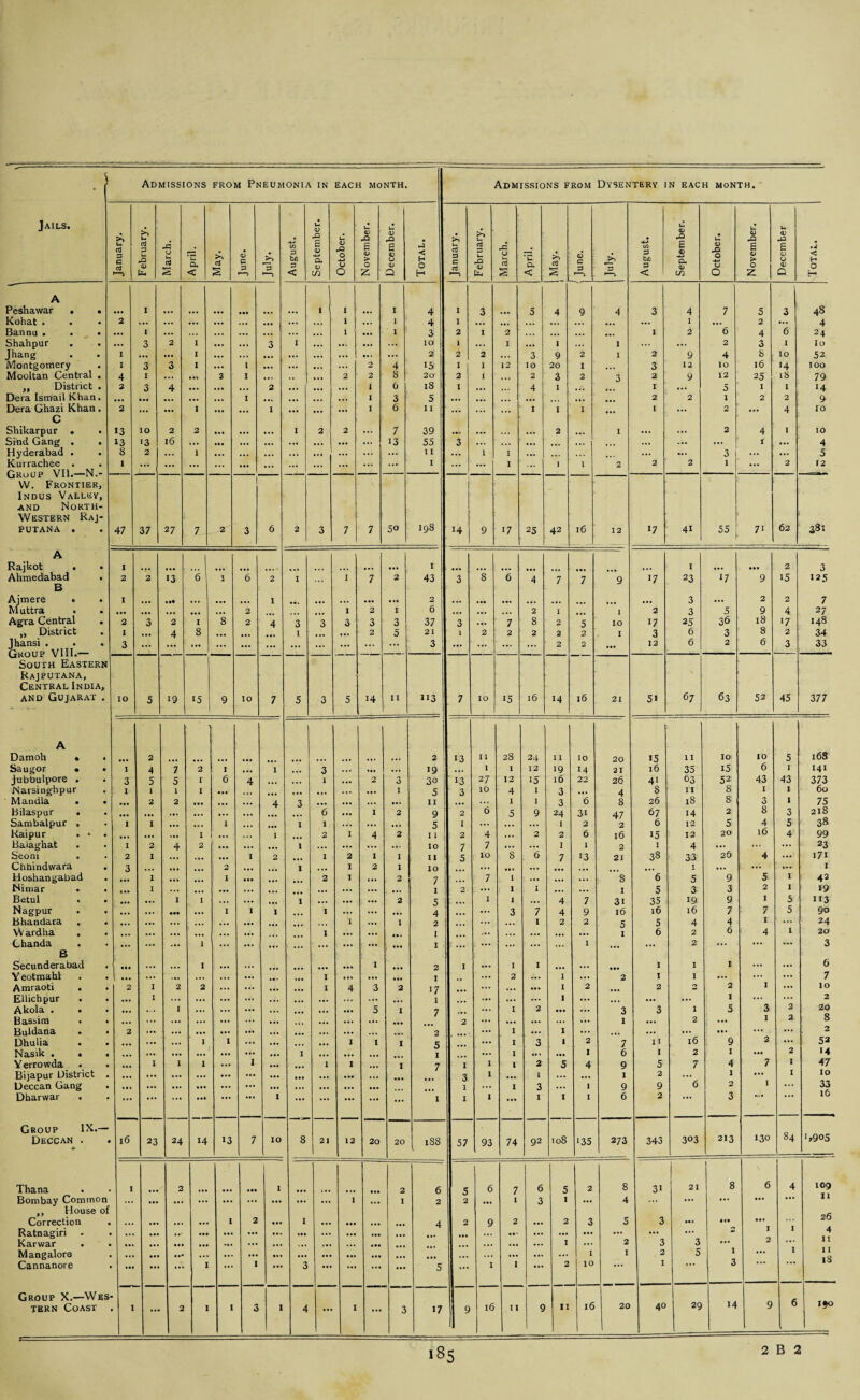 Jails. U U <v X iZ u <D X l! <D X £ >» u iZ <D X u! <v X u <D X U d p C CTj '-1 d P x <D Ji. X (J t- s 'u. CL < d <D c p >> P 1/3 P bn P < £ <L> Q. <D C/3 X O -4-» U o E QJ > O £ £ 4> o 03 Q < H O H u d p c CTj *”3 d P X <v Jit X <J u. cd £ ’ u CL < ; d s a> c p ’—1 > P C/3 P bjQ p < £ 'cu <u CO <D O -4-< CJ O £ <D O z E <D O 4) Q rJ < H O H A Peshawar . • l • •• I 1 i 4 I 3 5 4 9 4 3 4 7 5 3 48 Kohat . 2 ... ... ... ... ... ... ... ... 1 ... i 4 I ... ... ... ... ... ... ... I ... 2 ... 4 Banna ... ... 1 ... ... ... ... ... 1 ... l 3 2 I 2 ... ... ... ... I 2 6 4 6 24 Shahpur . . ... 3 2 I ... ... 3 I ... ... ... IO 1 ... I ... 1 ... 1 ... ... 2 3 I lo Jhang I ... ... I ... ... ... ... ... ... ... 2 2 2 ... 3 9 2 I 2 9 4 8 10 52 Montgomery I 3 3 I ... 1 ... ... ... 2 4 15 I I 12 10 20 I • . • 3 12 IO 16 '4 100 Mooltan Central . 4 I ... ..V 2 I • . . ,, 2 2 8 2a 2 I ,, 2 3 2 3 2 9 12 25 l8 79 ,, District . 2 3 4 ... ... ... 2 ... ... ... i 6 18 I ... ... 4 I ... I ! ... 5 I I 14 Dera Ismail Khan. ... ... ... ... ... I ... 1 3 5 ... ... - .. ' ... • • 2 2 1 2 2 9 Dera Ghazi Khan. 2 ... ... I ... 1 ... • ... I 6 1 I ... ... ... 1 1 I I I ... 2 ... 4 id C Shikarpur . . 13 IO 2 2 • •• ... ... i 2 2 ... 7 39 .... ... ... ... 2 ... I ... ... 2 4 I IO Sind Gang . . 13 '3 16 ... Ml ... ... ... ... ... ... 13 55 3 ... ... * .;. ... ... ... ... I ... 4 Hyderabad . 8 2 ... I ... ... ... ... • •• , ... ... ... I I ... 1 I ... .... ... ... •« • 3 ... ... 5 Kurrachee . I ... ... ... ... ••• ... ... ... ... ... ... I ... ... I ... J 1 2 2 2 1 ... 2 12 VV. Frontier, 1 Indus Valley, and North- Western Raj- putana . 47 37 27 7 2 3 6 2 3 7 7 50 198 14 9 17 25 42 16 12 17 41 55 71 62 381 A , Rajkot . • I ... ... ... ... . • . ... . •. . .. ... ... I ... ... ... ... ... ... I ••• 11. 2 3 Ahmedabad . 2 2 •3 6 I 6 2 I I 7 2 43 3 8 6 4 7 7 9 17 23 17 9 15 125 B Ajmere • I ... *•• ... ... ... I • •i ... ... ... ... 2 ... • •• • •• .4. ... ... ... ... 3 ... 2 2 7 Muttra . . ... ... . . V ... 2 I 2 I 6 ... ... ... 2 I I 2 3 5 9 4 27 Agra Central 2 3 2 I 8 2 4 3 3 3 3 3 37 3 ... 7 8 2 5 IO 17 25 36 18 17 148 „ District I ... 4 8 ... I ... 2 5 21 1 2 2 2 2 2 I 3 6 3 8 2 34 Jhansi . Group VIII.— South Eastern 3 ... ... ... ... ”• ... ... ••• ... 3 ... **• ... ... 2 2 ... 12 6 2 6 3 33 Rajputana, Central India, and Gujarat . 10 5 19 15 9 10 7 5 3 5 14 II 113 7 IO 15 l6 14 16 21 51 67 63 52 45 377 A Damoh • ... 2 ... ... ... • •• ... ... ... ... ... 2 13 11 28 24 1 1 IO 20 15 11 10 10 5 168 Saugor • • I 4 7 2 I ... I • •. 3 ... ... 19 ... I 1 12 19 14 21 16 35 15 6 I 141 jubbulpore • • 3 5 5 I 6 4 ... 1 ... 2 3 30 13 27 12 15 l6 22 26 41 63 52 43 43 373 Narsinghpur I 1 1 I • •• )|# ... ... ... ... I 5 3 16 4 I 3 ... 4 8 II 8 I I 60 Mandla . • ... 2 2 • •• ... ... 4 3 ... ... ... ... II ... 1 1 3 6 8 26 18 8: 3 1 75 Bilaspur . ... ... ... ... ... ... 6 ... I 2 9 2 6 5 9 24 3i 47 67 14 2 8 3 218 Sambalpur . I I ... ... I • • • ... I 1 ... ... ... 5 1 ... ... ... I 2 2 6 12 5 4 5 38 Raipur . * . ... ... ... I ... I 2 I 4 2 11 2 4 ... 2 2 6 16 15 12 20 16 4 99 Baiaghat I 2 4 2 ... ... 1 ... ... ... IO 7 7 ... ... 1 I 2 I 4 ... ... ... 23 Seoni 2 I . •« ... I 2 I 2 I I II 5 10 8 6 7 ‘3 21 38 3:3 26 4 ... i7i Chtiindwara . 3 ... ... 2 ... ... I . •. i 2 I IO ... ... ... ... ... I ... ... ... I Hoshangabad 1 ... I • •• 2 I I.. . 2 7 ’ ... 7 I ... ... ... 8 6 5 9 5 1 I 42 Nimar . ... I ... ... ... ... ... ... ... ... I 2 ... 1 ; I ... ... I 5 3 3 2 I 19 Betul . . ... ... I I ... ... 1 ... ... 2 5 .. • 1 1 ... 4 7 3i 35 19 9 I 5 113 Nagpur ... ... ••• ... I I I I ... ... 4 ... 3 7 4 9 16 l6 16 7 7 5 90 Bhandara . . ... ... ... ... ... ... 1 I 2 ... ... I 2 2 5 5 4 4 I ... 24 Wardha . ... ... ... ... ... ... ... 1 ... «. • 1 ... ... ... ... ... I 6 2 6 4 i 20 Chanda . ... ... ... 1 ... ... ... ... ... ... I ! ... . ... ... ... ... I ... 2 ... ... M. 3 B 6 Secunderabad • •• ... ... I ... ... ... ... I ... 2 I ... I I ... ... I I i ... ... Y eotmahl ... ... ... ... ... • •• ... I ... ... ... 1 ... 2 ... I ... 2 I I ... ... ... 7 Amraoti 2 I 2 2 ... ... ... ... I 4 3 2 17 ... ... ... ... I 2 ... 2 0 2 I ... IO EUichpur ... I ... ... ... ... ... ... ... .4. ... ... 1 ... ... ... ... 1 ... ... ... ... 1 ... ... 2 Akola . . ... ... I ... ... ... ... ... ... 5 I 7 /. • ... I 2 ... 3 3 I 5 s 2 20 Bassim . ... ... ... ... ... ... ... • •. ... ... ... ... 2 ... ... ... ... ... 1 ... 2 ... I 2 8 Buldana 2 ... ... ... ... ... ... ... ... 2 .... ... 1 ... I ... . .. ... 16 • • . ..r ... 2 Dhulia . ... ... ... I i ... ... ... ... I I I 5 ... I 3 1 2 7 ji 9 2 52 Nasik . . . ... ... ... ... ... ... ... I ... ... ... I ... I •• 1 ... 1 6 I 2 1 hi 2 U Y errowda I 1 I ... I ... ... I I •. • I 7 I 1 1 2 5 4 9 5 7 4 7 I 47 Bijapur District . ... ... ... ... ... ... ... • •• ... ... ... 3 1 ... 1 ... ••• I 2 6 1 ... I 10 Deccan Gang tu ... ... • •• ... ... ... ... ... ... ... 1 ... I 3 ... 1 9 9 2 I ... 33 Dharwar ... ... ... lit ... ... I ... ... ... ... ... I I 1 ... I 1 I 6 2 ... 3 16 Group IX.— 84 G905 Deccan . 16 23 24 14 13 7 IO 8 21 12 20 188 57 93 74 92 108 135 273 343 3°3 213 130 Thana I 2 ... ... I ... ... 2 6 5 6 7 6 5 2 8 31 | 21 8 6 4 109 Bombay Common ... • •• ... ... ... ... ... ... ... 1 ... 1 2 2 • •1 1 3 I ... 4 ... ... ... ... ... I I ,, House of Correction I 2 ... I 4 2 9 2 2 3 5 3 It* • •• 26 Ratnagiri ... ••• • •• ... ... ... ... ... ... ... ... ... ... • • - ... ... • •. ... ... ... 2 1 4 II Karwar . ... ... Ml ... ... ... ... ... ... ... ... ... ... ... ... I ... 2 3 3 ... 2 1 Mangalore ... • •• t.» ... ... ... ... ... ... ... ... ... ... ... ... ... ... ... I I 2 5 I ... 11 18 Cannanore ... • •• ... I ... I ... 3 ... ... ... ... 5 I 1 ... 2 10 ... I 3 Group X.—Wes 14 190 tern Coast i 2 i I 3 i 4 I 3 17 I9 l6 11 9 11 16 20 40 29 . 9 0 2 B 2