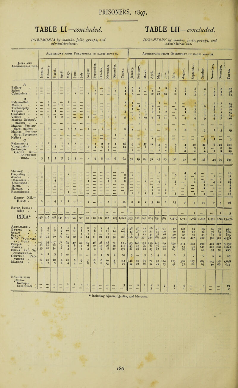 TABLE LI—concluded’ TABLE LII—concluded. PNEU MON I A by months, jails, groups, and administrations. DYSENTERY by months, jails, groups, and administrations. Admissions from Pneumonia IN EACH MONTH. Admissions from Dysentery IN EACH MONTH. Jails and Administrations. >> (D CD <D CD U £ I— d P c d u cti P u <D 1X4 J5 O u> d s *c CD < d £ CD C P 1—j ~P 4J in P bu P < £ CD -4-> CD <D CO u (D O -M V 0 rO G CD > O 2 rO £ CD O CD O 1-3 < H O H u CTj 1 3 c U CTj P U -Q <D DC O U c3 § * U CD < 0} £ V >> 1 3 in P b/) 3 < £ CD •*-> CD CD CO ; uT 1 O O O O £ CD > O Z £ CD O CD Q J < H O H A Bellary ••• ... ... ... ... ... ... ... ... ... 1 ... 1 5 2 ! ... 1 3 4 4 3 3 3 3 3 2 Salem ... ... ... ... ... *. ... ... I I 1 1 4 8 I ... I ... 1 I 2 2 I s A 26- Coimbatore . ... ... ... ... ... I ... I 2 ... ••• ... 4 3 ... ... IO 27 '3 10 7 3 2 7 2 84 B Palamcottah . • •• I ... ... I ... ... 2 I I I I 2 2 7 15 26, 20 Madura Trichinopoly . ... I ... I ... ... ... ... ... ... ... 2 4 1 4 1 4 1 I I 4 1 2 3 6 2 4 5 I I Tanjore « . ... ... 1 ... ... ... ... ... ... I 1 3 I 1 2 I 2 I 2 15 H 116 Cuddalore . Vellore Madras Debtors’, I I I 2 ... ... I ... ... 1 2 9 9 9 I 7 2 19 11 *8 31 3 4 I 4 2 9 7 4 2. 7 natives Madras Peniten- ... ... ... ... ... ... ... ... ... ... ... — ... ... 1 ••• ... ... ... ... ... ... ... ... 1 tiary, natives . ... a ... ... 1 1 ... I I 6 1 I 2 I 1 *9. Madras Peniten- 3 3 tiary, Europeans ... ... ... • •• A.. ... ... I 1 Nellore . C ... ... ... ... ... ... ... ••• ... ... ... ... ... ... ... 1 ... ... ... ... ... 1 1 ... 3 Rajamundry Vizagapatam I I 2 3 1 1 I I ... 2 1 2 2 3 7 1 2 18 13 9 2 57 1 21 3 1 4 2 4 3 4 I 40 9 4 22 1 4 6 29 201 go 29 Berhampur Group XI.— ... ... ... ... ... ... ... ... ... 1 ... I 1 ... ... ... 2 4 7 3 I 3 Southern India 3 7 5 5 3 3 ... 5 6 8 13 6 64 51 19 84 51 45 63 38 32 76 58 49 65 631 Shillong Darjeeling . . I ... ... I ... 2 1 ... ... 2 ... 6 4 4 ... ... 10 Almora . . 2 2 I ... ... ... u Dharmsala . 4 I I 1 I 8 ... ... ... I I ... I 4 Abbottabad. . •. ... ... 4 I 5 I • •• 1 0 4 . 2 23 Quetta ... ••• ... ... ... ••• ... I ... 1 I •... 4 Mercara . . ... ... ... ... 2 ... 4 Russellkonda ... ... I ... ... ... ... ... ... 1 1 I 1 3 2 I 3 ... I 1 I ... 5 15 Group XII.— 1 Hills . Extra India:— Aden . . 3 ... 4 I 2 • ... I ... ... 1 I >3 2 2 2 5 IO 6 15 7 7 10 7 3 76 INDIA* • ... i ... ... •• ... ... ••• ... ... ... I ... ... ... 1 ... ... I 3 246 216 228 141 110 95 90 90 118 122 163 223 1,842 595 628 846 864 851 984 1,429 ',741 1,566 1,513 i,33i I,l21 13,470 Andamans . Burma 4 8 3 6 I f. I l IO 4 12 3 8 8 3 4 4 I 37 53 56 42 66 70 '3i 147 107 64 1 69 64 78 952 Assam 7 1 23 7 8 6 11 14 103 43 36 42 52 57 IOO no 68 60 72 '77 69 786 Bengal N. W. Provinces 42 33 30 '3 12 12 I 14 1 21 27 1 23 30 8 280 8 226 5 256 12 37i 3i 344 37 287 l6 339 50 470 33 532 39 447 23 407 17 360 s 312 279 4,35i and Oudh Punjab Bombay Berar and Se- 103 28 39 95 21 28 107 22 34 71 9 11 63 4 3 40 8 9 37 15 4 35 6 4 46 10 3 48 13 6 58 26 8 7i 56 27 77 4 218 176 93 43 21 108 29 27 155 46 22 139 7i 23 '49 72 27 129 44 22 259 47 69 514 53 86 423 94 82 490 141 53 402 205 33 277 200 30 3,138 >,045. 495 cunderabad , Central Pro- 4 2 3 3 M* ... ... ... 2 4 9 3 30 3 ... 5 3 4 2 6 7 7 9 5 4 55 VINCES Madras 12 20 7 20 9 6 12 6 9 7 8 18 6 10 15 144 48 90 65 79 97 124 229 306 265 184, 5 76 1,678 0 5 4 4 ... 6 8 •3 6 70 52 21 86 54 49 75 42 35 82 63 50 66 6/5 Non-British Jails— Kolhapur I Savantvadi . ... ••• ... 5 ... 2 1 2 2 3 4 4 ... 1 ... ... 19 ... ... 5 ... ... I I ••• ... ... ... 7