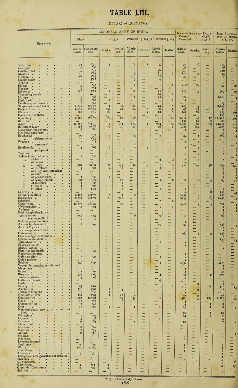 TABLE LHI. DETAIL of DISEASES. EUROPEAN ARMY OF INDIA. Native Army of India. Jail Popula¬ tion of India. Present 118,486 Men . . 64,531 Women 3,203 Children 5,744 Enrolled 134,118 118,107. Diseases. Admis¬ sions. Constantly sick. Deaths. Invalid¬ ing, Admis¬ sions. Deaths. Admis¬ sions. Deaths. Admis¬ sions. Deaths. Invalid¬ ing. Admis¬ sions. Deaths. Small-pox . • • 0 24 270 4 11 I 5 I 54 6 124 14 Cow-pox . • • • 2 •06 .0. ... 1 ... 76 ... 31 ... 16 Chicken-pox . . • 0 5 •37 ... ... 00* 252 ... 349 . • - Measles . • • • 0 21 1-23 ... 3 172 7 179 2 ... 43 ... Rubella . • • 16 1*24 ... ... 22 ... 33 ... 8 Scarlet fever . . • 0 27 3‘27 ... ... 3 4 ... ... ... ... Typhus . • • •0. ... ... ... ... ... 127* '82 2 ... Plague . . • • 0 5 •40 ... 1 ... 1 1 37 20 Dengue ... • 3 •32 ... ... ... ... ... ... 0*. Influenza . . . • 0 272 9'83 I 10 • •• 23 ... 727 5 987 25 Whooping cough . • 0 .0. ... ... 00. 8 14 I 671 ... ... 2,264 Mumps . . . • 0 7 •46 ... ... 45 ... ... I Diphtheria . . • 5 •53 I I I 1 ... ... • « « Cerebro-spinal fever . • 1 •35 ... ” 8 ... ... ... ... ... 13 Io Simple continued fever • . 2,749 12571 I 5o 000 124 5 1,209 4 2,899 4 Enteric fever . • • • 2,050 296-85 556 42 23 3 36 2 47 15 34 15 Cholera . . • • • 116 2-49 80 ... 2 2 13 5 107 68 959 465 Epidemic diarrhoea . • 0 ... 166-89 '82 ’80 ... ... ... ... 2 • 00 ... >53 11 Dysentery . . • 0 2,215 70 3 91 14 5,6 u 49 17 13,470 1,307 Beri-Beri . . • 0 • 00 824-20 ... ... ... ... ... ... 137 20 5 60 'i Ague . . • • 0 22,310 17 144 523 I 613 13 38,909 58 109 44,110 126 Remittent fever 0 0 i,i86 91-S8 27 21 32 3 76 7 1,929 119 I 1,083 127 Sloughing phagedaena • 0 6 •80 ... I ... ... • •• ... I ... 1 I Hospital gangrene . 0 ... 6-72 ... ... ... ... ... ... ... ... ... 2 Erysipelas . • • 0 92 4 ... 5 ... 2 ... 34 5 ... 164 18 „ phlegmonous • 0 20 i'59 2 ... ... ... ... ... ... • •• Pyaemia . • 0 1 ■14 ... ... *00 ... ... ... I I ... 3 2 ,, puerperal • 0 000 ... ... 2 ... ... ... 1 ... ... Septicaemia ■ • 3 •03 3 ... 4 3 ... I 1 ... 3 ,, puerperal • ... ... ... ... ... ... ... • 0. 2 2 Tetanus . . . • 0 ... 00. ... ... ... ... •.. ... 2 1 ... 5 Tubercle not defined. • 0 I '38 ... I ... ... • •• ■ • • ... ... O ,, of brain . • 0 0«. ... ... ... ... • .0 4 3 I I ... 1 I ,, of larynx . • 0 282 ... ... ... ... ■*0 ... ... I ... ... ... 1, of lungs • 0 52-52 37 133 22 4 2 2 324 IOI 38 809 348 ,, of intestines • 0 3 •28 2 1 ... 00. 3 2 ... • . ? 13 of lungs and intestines 0 ... ... ... ... 000 • •0 ... . •. ... 9 O „ of liver 0 0 000 ... ... ... ... 000 • •• ... • •• ... 1 1 2 „ of peritonaeum • 0 2 ■39 I ... 1*. 000 • 00 ... ... ... • •• 2 ,, of lymph'glands • • 0 32 3-79 ... 10 ... • •• 5 6 12 2 4 47 10 „ of testicles • 0 3 •35 2 ... • •• ... • •* ... ,, of bones . • 0 2 •25 ... 1 ... • 00 ... ... 000 00 . • ». ... „ of joints 0 0 0 5 1'22 ... 5 ••0 ... I 2 2 2 Leprosy . . . 0 '0 ... 0.0 ... ... ... ... • •• 10 8 236 43 Primary syphilis . 0 0 8,108 781-79 I 4 3 • 00 ... ... 1,451 I 7 695 Secondary ,, . • 0 6,853 751-74 22 6ll .00 ... 0M ... 1,139 7 94 1,446 13 Inherited „ • 0 ... ... ... ... ... ... 7 2 ... ... Gonorrhoea . 0 0 I2,3°7 1,009-84 ... 45 ... ... • 00 ... 1,920 3 3 568 1 Hydrophobia . . • 0 2 *01 2 ... ... ... 1 I 1 I Anthrax . . . 0 0 ... ... ... ... . • • ... • • • I Bothriocepbalus latus • 0 ... ... ... ... 0*. ... ... ... ... 6 Taenia solium . . • 153 3-99 ... ... 6 • • . 9 ... 16 61 ,, mediocanellata 0 9 •16 ... r ; ... ... ... 3 Echinococcus hominis • 0 ... ... ... ... ... . o r I Ascaris lumbricoides • 0 2 ■03 ... ... 000 ... IO ... 32 ... 148 Ascaris Mystax • 0 ... ... *00 ... • * • .., . • • 1 Trichocephalus dispar 0 0 ... ... ... ... ... .10 • •• ... 9 ... I Guinea-worm . . • 0 • •• ... ... 0.0 . . • • •• • •* ... 563 I 3 438 Eilaria sanguinis hominis 0 0.. ... ... 2 I Dochmius duodenalis • 0 ... ... ... 230 Thread-worm . . 0 0 • • * .•0 2 1 „... 0 IO CEstrus hominis . 0 0 ... ... ... ... I Musca Caesar . . 0 0 ... ... 1 Phthirius inguinalis . 0 0 5 •09 ... . . e Reduvius serratus . 0 0 ... ... 1 ... Culex anxifer . . 0 0 5 ■03 ... ... • • • ... I ... 4 ... ... Culex pipiens . • Scabies . • 0 0 0 156 5-25 ... ... ... ... 2 ... 2 1,654 ... ... 1,113 ... Vegetable parasite, not defined • 0. ... ... . ,,, ... ... 1 Mycetoma . 0 ... ... ... ... ... ... ... • •• I ... 1 Favus . . * 0 0 I •05 ... ... ... ... ... ... I ... 43 Ringworm . • 0 0 373 14-67 ... ... ... 4 ... 306 2 302 Tinea versicolor . • 0 3 •08 ... 14 ... ... Oidium albicans . • 0 ... ... .. 6 • • • 9 Surfeit . , 0 0 0.. 00. ... ... ... . ... 2 2 ... 13 Scurvy . • 0 0 23 i*6i ... ... ... I 1 312 1 15 310 13 Alcoholism . . 0 0 328 J3‘6i 1 4 ... ... >3 2 2 Delirium tremens . 0 0 8 ’30 I I ... 1 ... Rheumatic fever . 0 0 J37 I7-93 I 12 , 4 I ... 41 2 ... 49 Rheumatism . . 0 0 i,76 7 126-81 ... 64 33 • . . 2 ... 2,368 4 227 1,282 u Gout . . . 0 0 13 •76 ... I ... ... *•• 4 • •• I Osteoarthritis . • 0 0 3 •40 I .. ... 4 1 2 Cyst ths. • de- 17 •85 I s « a 2 • . t I ... 19 1 9 I Non-malignant new grow not fined . . . • 0 00. ... ... ... ... • « • • *. ... 28 1 15 Pterygium . . 0 0 I *02 ... ... .. • 14 1 8 Lipoma . . • 0 0 5 •26 ... • . . 000 ... I .. • 1 ... 5 Fibroma . . • 0 0 9 •84 ... I I tt„ IO ... 6 Chondroma • • 0 0 ... . 1 Osteoma . . • 0 0 2 *20 Myxoma . . . 0 0 - 3 -33 ... ... Glioma . 0 0 2 •n ... I Myoma . . . 0 0 ... ... ... ... I ... I Neuroma . 0 0 000 . 2 Lymphadenoma . » 0 00. ... ... ... , ... 1 ... ... Papilloma » • 0 II •75 • I ... 3 Warts . . . 0 0 179 12-63 ... 3 .. . I Condyloma . • ... ... ... ... ... • •• • •• 1 ... S 0.0 Adenoma . * 0 0 3 ’52 -t. - 1 Malignant new growths, not defined . 4 Sarcoma . . . 0 f 000 ... ... 2 1 1 5 Glio-sarcoma . . 0 0 0 »• ... 1 3 Carcinoma 0 2 ■13 2 23 Glandular Carcinoma 0 0 2 -36 2 ... *5 Scirrhus ... 0 • ... 000 ... 0.0 ... ... • •• ... ... ... 1 1 * 131 in the weekly returns.