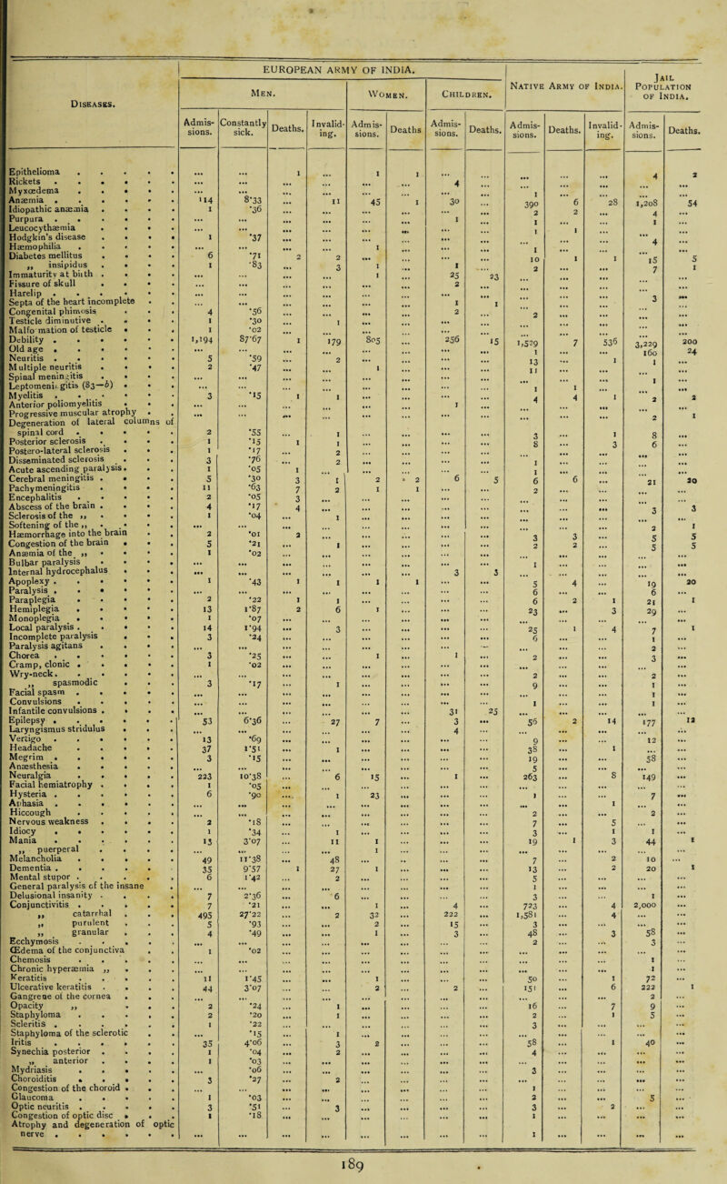 Jail Population Native Army of India. Men. Wo MEN. Children. of India. Diseases. Admis¬ sions. Constantly sick. Deaths. I nvalid- ing. Adm is- sions. Deaths Admis¬ sions. Deaths. Admis¬ sions. Deaths. Invalid¬ ing. Admis¬ sions. Deaths. Epithelioma • • 1 1 I 2 Rickets ...» • • • •• • •• 4 ... Myxoedema . . • • a ... ... ... ... ... 1 Anaemia . . • • * • 114 8’33 ... 11 45 I 30 390 2 6 28 00 0 : w ►H 54 Idiopathic anaemia • • 1 ■36 ... ... ... 2 A Purpura .... • • ... ... ... ... .. • 1 1 I Leucocythaemia . • Hodgkin’s disease . . • • ... ... ... »«. ... 1 1 • • 1 •37 ... ... ... A Haemophilia . • » • • ... ... ... 1 ... I Diabetes mellitus . • ,, insipidus . • • • • • 6 1 •71 •83 2 2 3 ... 1 ... 1 ... 10 2 I I i5 7 5 1 Immaturity at biith . . • • ... ... .*♦ 1 25 23 Fissure of skull . • • • ... ... 2 ... Harelip . . . • Septa of the heart incomplete • • • • ... ... ••• *3 ... 1 ... I ... ... •M 3 Congenital phimosis . • 4 *56 ... , ... 2 2 ... Testicle diminutive . <• • « I •30 1 ... ... Malformation of testicle • • 4 I *02 ... ... ... ... Debility .... • • M94 87-67 I 179 805 ... 256 15 1,529 7 536 3>229 200 Old age . . • • a • •• ... ... ... ... ... ... I r 24 Neuritis .... • • 5 •59 ... 2 ... ... 13 11 I 1 Multiple neuritis . . • • 2 •47 ... 1 ... ... ... Spinal meningitis . • • • ... ... ... ... ... Leptomeningitis (83—b) • • • ... ... ... ... ... ... I I Myelitis . . • • • • 3 •«5 I 1 ... ... ... A 4 I 2 Anterior poliomyelitis Progressive muscular atrophy • a ... ... 1 • • ... •.. ... ... ... I Degeneration of lateral columns of spinal cord • • • • • 2 •55 ... 1 ... ... ... ... 3 I 8 Posterior sclerosis . • • • I •15 I 1 ... 8 3 6 Postero-lateral sclerosis . • a I •17 2 ... Disseminated sclerosis . • • 3 •76 ... 2 ... 1 Acute ascending paralysis. • a 1 os I ... ... 1 , ... Cerebral meningitis . • • • 5 •30 3 1 2 * 2 6 5 6 6 21 30 Pachymeningitis . • • • 11 •63 7 2 1 I ... 2 Encephalitis . • • • • 2 •05 3 ... ... ... Abscess of the brain . . • • 4 •17 4 , • •. *5 3 Sclerosis of the ,, • • • • I •04 I ... ... Softening of the ,, . . • • • • •• ... ... ... 2 1 Haemorrhage into the brain • • 2 •OI 2 ... ... ... 3 3 ... cr 5 Congestion of the brain • • • 5 *2l ... 1 ... ... ... ... 2 2 5 5 Anaemia of the ,, • • • • 1 *02 • * 1 ... ... ... Bulbar paralysis • • • • • ... ... ... ... ... 1 »«« Internal hydrocephalus . • • ••1 • •• ... ... 3 3 • •• Apoplexy ...» • • 1 •43 1 1 1 1 ... ... s 4 r9 20 Paralysis , . • • • • ... ... ... *•' ... ... ... 6 ... 6 ... Paraplegia . • • • • 2 *22 1 1 ... ... ... ... 6 2 1 21 1 Hemiplegia ... • • 13 1-87 2 6 1 ... ... 23 ... 3 29 ... Monoplegia • • • • a I •07 ... . » « ... ... ... ... .». Local paralysis . . • • • i4 1'94 ... 3 ... ... ... ... 25 1 4 7 I Incomplete paralysis . • • 3 •24 ... ... ... ... ... 6 ... 1 Paralysis agitans . . • • ... ... ... ... ... — ... ... 2 ... Chorea . . • . 0 a 3 •25 ... 1 I . . 1 2 ... ... 3 a*. Cramp, clonic • • . • • 1 *02 ... ... ... ... • • . ... ..a Wry-neck. ... • ... ... ... ... ... ... 2 ... ... 2 • •• ,, spasmodic . • • 3 •17 ... I ... ... ... 9 ... ... 1 ... Facial spasm . . • • • ... . * . ... ... ... . • • ... 1 Convulsions . . • • ... ... ... ... I 1 ... Infantile convulsions . • • ... ... ... ... ... 3i 25 ... ... ... Epilepsy .... • • 53 6‘36 ... 27 7 3 ... 56 2 14 177 13 Laryngismus stridulus . • a ... ... 4 ... ... • •• ... Vertigo .... • • 13 *6q ... ... ... ... 9 ... ... <2 ... Headache . . • * • 37 r5i ... 1 ... ... ... 38 ... 1 ... Megrim .... • • 3 •15 ... ... ... ... ... 19 ... 58 ... Anesthesia ... e • ... ... ... ... 5 ... ... ... Neuralgia ... • • 223 10-38 « 1 1 6 15 I ... 263 ... 8 149 Facial hemiatrophy . . • a I ■05 ... ... ... „ . a ... ... Hysteria ...» a 6 •90 I 23 ... ... ... 1 ... ... 7 004 Aphasia .... • a ... ... ... 1 ... Hiccough . . . • • ... ... . » . ... ... ... ... 2 ... ... 2 ... Nervous weakness . . • a 2 •IS ... . »e ... • . • 7 • . . 5 • •• Idiocy .... • • 1 •34 ... I ... ... ... 3 ... I I ... Mania . . • . • • 13 3-07 • . « 11 1 ... ... ... 19 I 3 44 I ,, puerperal . . • a , ,, ... I h*. ... ... ... ... Melancholia . . . • • 49 11-38 ... 48 ... ... ... 7 ... 2 10 ... Dementia .... • 35 9'57 I 27 I ... ... ... 13 ... 2 20 I Mental stupor . • 6 1-42 2 ... ... ... 5 ... ... ... ... General paralysis cf the insane ... ... I ... ... ... a.. Delusional insanity - . • • 7 2-36 ... 6 • .. 3 ... . . . 1 a.a Conjunctivitis . • • 7 *21 ... ... I 4 ... 723 ... 4 2,000 ... ,, catarrhal . • • 495 27-22 ... 2 32 222 ... css* ... 4 ... ... ,, purulent . • 5 '93 ... ... 2 15 ... 3 • •• ... ... ... ,, granular . 0 4 •49 ... ... 1 ... . 3 ... 48 ... 3 58 ... Ecchymosis • ... ... ... 2 ... 3 ... (Edema of the conjunctiva • 1 *02 ... • •• ... ... ... Chemosis . • «.. ... ... I ... Chronic hyperemia „ . • •.. . . . ... ... ... -1 ... Keratitis . . . 11 1-45 I ... 50 ... I 72 ... Ulcerative keratitis . . • 44 3'07 2 2 . 15' ... 6 222 I Gangrene of the cornea . • ... ... ... ... 2 ... Opacity „ ■ • 2 •24 ... I ... ... ... l6 ... 7 9 ... Staphyloma . . . • • 2 •20 ... I ... ... ... 2 ... I 5 ... Scleritis .... 0 a 1 22 3 ... ... •.. ... Staphyloma of the sclerotic • 0 ... *15 ... I ... • •. ... • •• ... ... ... Iritis .... • a 35 4-06 ... 3 2 ... 58 ... I 40 ... Synechia posterior . • I •04 a .. 2 ... ... ... • «i 4 ... ... ... ... „ anterior . . • • I *03 ... ... ... ... •. • ... ... ... Mydriasis . . . • • ... •06 ... ... . ... 3 ... ... ... Choroiditis » . • • • 3 •27 . .. 2 ... ... ... • •• ... Congestion of the choroid . • ... I ... ... Glaucoma . . • • 1 •03 ... .. • 2 ... ... 5 ... • Optic neuritis . • 3 •5i ... 3 ... ... 3 ... 2 ... Congestion of optic disc « • 1 •18 *•* ... 1 ... • •• ... Atrophy and degeneration of optic nerve .... • • ... ... ... ... ... ... ... «• ■ I ... ,r* ...