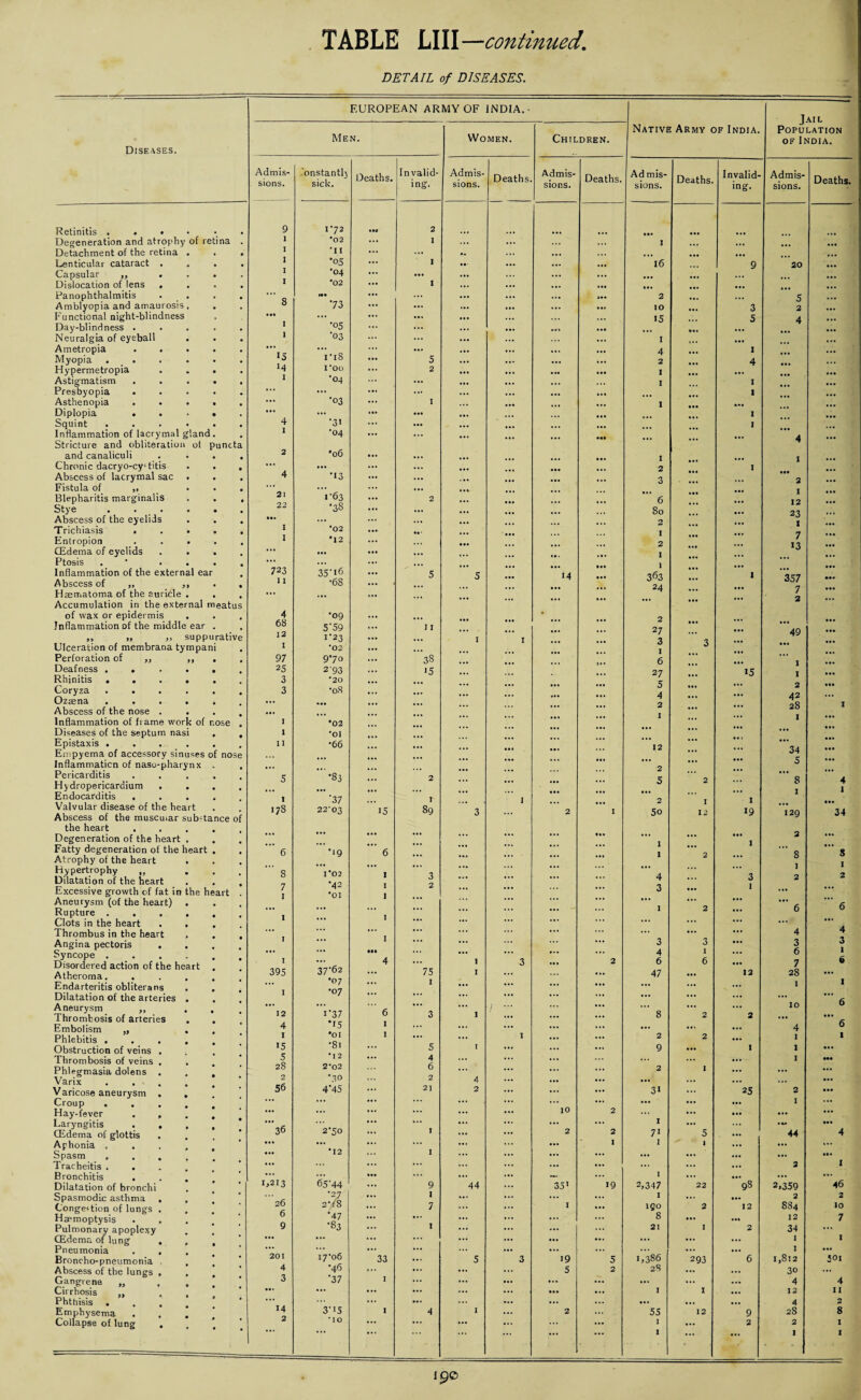 DETAIL of DISEASES. - - - EUROPEAN ARMY OF INDIA. Jail Population Native Army of India. Men. Women. Children. of India. Diseases. Admis¬ sions. Constantly sick. Deaths. Invalid¬ ing. Admis¬ sions. Deaths. Admis¬ sions. Deaths. Ad mis¬ sions. Deaths. Invalid¬ ing. Admis¬ sions. Deaths. Retinitis . . . • 9 172 • •0 2 ... Degeneration and atrophy of retina 1 *02 ... I ... ... 1 ... ... ... Detachment of the retina . • I •11 ... ... *. ... ... • •. ... ... ... Lenticular cataract . • I *05 ... I .. ... ... ... 16 9 20 ... Capsular „ ... I •04 ... ... ... ... ... ... ... Dislocation of lens . • I *02 ... I ... ... ... ... ... ... ... Panophthalmitis •  S N» ... ... ... ... ... 2 ... ... 5 ... Amblyopia and amaurosis. • 73 ... ... ... ... ... 10 3 2 Functional night-blindness ... ... ... ... ... ... 15 5 4 Day-blindness .... * 1 •05 ... ... ... • •• • •• ... Neuralgia of eyeball • 1 '03 ... ... ... ... 1 ... ... Ametropia .... • 15 ... ... ... ... ... ... ... 4 1 ... Myopia ..... ns 5 ... ... ... ... 2 4 ... Hypermetropia . . . • M I'OO ... 2 ... ... ... • •• 1 ... Astigmatism .... • I '04 ... ... ... ... 1 I o . . Presbyopia .... • ... ... ... ... ... ... ... 1 ... Asthenopia .... ... •°3 ... I ... ... ... 1 ... Diplopia .... • •• ... ... ... ... • • • I Squint ..... 4 •31 ... ... ... I Inflammation of lacrymal gland. 1 •04 ... ... ... A Stricture and obliteration ot puncta •06 and canaliculi . . . • 2 ... ... ... 1 I Chronic dacryo-cy'titis . . • ... • •• ... ... 2 1 Abscess of lacrymal sac . • 4 •13 ... ... . •« ... 3 2 Fistula of „ . . • 21 F63 ... ... ... Blepharitis marginalis • ... 2 ... 6 12 o Stye ..... • 22 78 ... ... ... ... 80 23 I Abscess of the eyelids • ... ... ... ... 2 Trichiasis .... Entropion .... • • I I '02 *12 ... ••• ... ... 1 2 ... ... 7 13 CEdema of eyelids ... • •• ... •«• I Ptosis . ... ... ... ... Inflammation of the external ear Abscess of ,, ,, Haematoma of the auricle . • • • 723 11 35-i6 •68 ::: 5 5 ... 14 ••• 363 24 ... 1 357 7 ... ... Accumulation in the external meatus of wax or epidermis 4 •09 ... • Inflammation of the middle ear . ,, „ ,, suppurative 68 12 5‘59 1-23 ... 11 1 I ... ... 27 3 ... ... 49 ... Ulceration of membrana tympani • I *02 ... O ... Perforation of ,, ,, . • 97 970 ... 38 6 ... Deafness ..... • 25 2-93 ... 15 27 15 1 2 42 28 Rhinitis ..... Coryza ..... Ozsena ..... • • 3 3 *20 •08 ... ... ... ... ... 5 4 ... Abscess of the nose . ... ... Inflammation of frame work of nose I •02 ... Diseases of the septum nasi , 1 *Ol ... ... ... Epistaxis ..... 11 •66 ... 12 ... 34 bmpyema of accessory sinuses of nose ... ... Inflammation of naso-pharynx . • • • O Pericarditis .... Hydropericardium . . 5 •83 ... 2 ... ... ••• ... 5 2 ... ” 8 4 I Endocarditis .... I ‘37 1 I *** ... Valvular disease of the heart Abscess of the muscmar sub-tance of 178 22*03 15 89 3 2 I 50 12 19 129 34 the heart .... Degeneration of the heart . ... ... ... ... ... ... ... • «. ... I 2 ... Fatty degeneration of the heart .  6 •19 6 1  8 s Atrophy of the heart ... Hypertrophy „  8 1*02 ... I Dilatation of the heart •42 •OI I •.. *5 Excessive growth of fat in the heart Aneurysm (of the heart) 7 1 ... ••• ... 3 1 6 Rupture. 1 * * * ... * * * ... 0 Clots in the heart . , , ... ... ... ... ... ... ... ... ... Thrombus in the heart ... I ... 4 ... ... ... ... 4 4 Angina pectoris . Syncope . Disordered action of the heart , • • 1 37-62 75 1 3 ... 2 3 4 6 3 1 6 ... 3 6 7 3 1 6 Atheroma. .... 395 ... 1 ... ... 47 ... 12 28 ... Endarteritis obliterans ... •07 *07 ... I ... ... ... ... ... ... ... 1 1 Dilatation of the arteries . ... ... ... ... ... ... ... ... ... ... Aneurysm ,, . , Thrombosis of arteries . . 12 1 37  6 1 1 3 1 ... ... 8 2 2 10 Embolism „ . . 4 15 ... ... ... ... ... ... ... 4 0 Phlebitis .... 1 •01 ... ... I ... ... 2 2 ... I 1 Obstruction of veins . 15 *bi ... 5 1 ... ... ... 9 ... I 1 .«. Thrombosis of veins . 5 * 12 ... 4 ... ... ... ... ... 1 ••• Phlegmasia dolens . 28 2*02 6 ... ... ... ... 2 1 ... ... ... Varix .... 2 '30 2 4 ... ... ... ... ... ... ... Varicose aneurysm . . 56 4 45 ... 21 2 ... ... 31 ... 25 2 ... Croup . . • • ••. ... ... ... 10 ... ... ... ... I ... Hay-fever .... ••• ... ... ... ... ... 2 ... ... ... ... ... Laryngitis .... '36 2’50 ... 1 ... ... ... ... I ... ... ... CEdema of glottis ... ... ... 2 2 7' 5 ... 44 4 Aphonia. ••• ... ... ... ... ... I I 1 ... ... ... Spasm. ••• *12 ... 1 ... ... ... ... ... ... ... ... ••. Tracheitis . . • •• ... ... ... ... ... ... ... ... ... ... 2 I Bronchitis . 1.213 65’44 ... ... ... — ... I ... ... ... ... Dilatation of bronchi « ... 9 44 ... 35' 19 2,347 22 98 2,359 46 Spasmodic asthma , • 26 •27 ... 1 c. ... ... ... I ... ... 2 2 Congestion of lungs . 2* f 8 ... 7 ... ... I ... 150 2 12 884 10 Haemoptysis 0 CO.&J ... ... ... ... ... ... 8 ... ... 12 7 Pulmonary apoplexy 9 ... 1 ... ... ... ... 21 I 2 34 ... CEdema of lung . ... ... ... ... ... ... ... ... ... ... ... 1 1 Pneumonia . . 201 I7'o6 ... ... ... ... ... ... ... ... I ... Broncho-pneumonia . 33 ... 5 3 19 5 1,386 293 6 1,812 501 Abscess of the lungs , 4 •46 ... ... ... ... 5 2 28 ... ... 3° ... Gangrene „ 3 77 1 ... ... ... ... ... ... ... ... 4 4 Cirrhosis ••• ... ... ... ... ... • •• ... I 1 ... 12 11 Phthisis . 14 3‘i5 ... ... ... ... ... ... ... ... 4 2 Emphysema . . . 1 4 1 ... 2 55 12 9 28 8 Collapse of lung . ... * IO ... ... ... ... 1 ... 2 2 ' I I