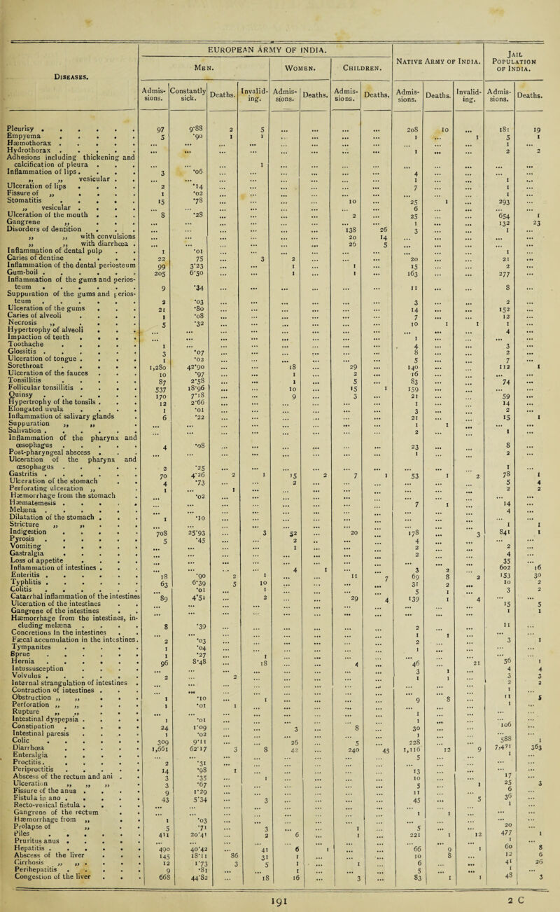 Jail Population Native Army of India. Men. Women. Children. of India. Diseases. Ad mis- Constantly sick. Deaths. Invalid- Admis- Deaths. Admis- Deaths. Admis- Deaths. Invalid- Admis- Deaths. sions. ing. sions. sions. sions. ing. sions. Pleurisy. 97 9-88 2 5 • • • 208 10 181 19 Empyema ..... 5 •90 I 1 ... • • • I I 5 I Hsemothorax ..... • •• 1 Hydrothorax ..... Adhesions including thickening and • • • ... ... ... ... ... ... • • • I ... 2 2 calcification of pleura Inflammation of lips. 3 *06 ... 1 ... ... ... 4 ... ... ... ... „ „ vesicular . • • » ,,, .... 1 1 Ulceration of lips .... 2 '14 • •• • • • 7 I ... Fissure of ,, .... I *02 • • • I Stomatitis. 15 •78 • • • • • • 10 ,,, 25 I 293 ,, vesicular .... ... • < • 6 Ulceration of the mouth . 8 •28 2 25 654 I Gangrene ,, ... • •• • •• I 132 23 Disorders of dentition . • . • • • • 138 26 3 1 ,, „ with convulsions • .. 20 14 ... ,, ,, with diarrhoea . • • • 26 s Inflammation of dental pulp I *01 1 Caries ofclentine .... 22 75 3 2 • t • 20 21 ... Inflammation of the dental periosteum 99 3’23 ... 1 . 1 • •• 15 2 ... Gum-boil ...... Inflammation of the gums and perios- 205 6-50 ... ... 1 ... 1 ... 163 ... ... 277 ... teum ...... Suppuration of the gums and perios- 9 '34 ... ... ... ... ... ... 11 ... ... 8 ... teum. 2 •03 • •• • • • 3 2 Ulceration of the gums . 21 •80 • • • 14 i52 Caries of alveoli .... I •08 7 12 Necrosis ,, .... K •32 • • • • .. 10 I 1 I ... Hypertrophy of alveoli . • •• • • • • «» 4 ... Impaction of teeth .... ' • • • I Toothache ..... I , 4 3 Glossitis ...... 3 •07 • • • ... 8 2 Ulceration of tongue .... 1 *02 .. • t«- • •• 5 ... 7 ... Sorethroat ..... ' 0 CO CN 42’90 18 29 • •• 140 112 1 Ulceration of the fauces 10 '97 1 2 16 ... Tonsillitis ..... 87 2-58 • •• 1 5 83 ... 74 . .. Follicular tonsillitis .... 537 18-96 ... • • t 10 15 I 159 ... ... Quinsy. 170 7-18 ... 9 3 • • • 21 59 ... Hypertrophy of the tonsils . 12 2-66 — I#l • t • 1 14 Elongated uvula .... I 01 3 2 ... Inflammation of salivary glands 6 '22 • • • 21 15 I Suppuration ,, „ ... »• • 1 I ... Salivation ...... Inflammation of the pharynx and ... ... ... ■ ... ... ... ... ... 2 ... ... 1 ... oesophagus ..... 4 •08 • •• ... 23 8 ... Post-pharyngeal abscess . Ulceration of the pharynx and ... ... ... ... ... ... ... 1 ... ... 2 ... oesophagus ..... 2 •25 1 ... Gastritis ...... 70 4‘26 2 I JS 2 7 I 53 I 2 78 I Ulceration of the stomach . . A '73 2 5 4 Perforating ulceration ,, 1 1 2 2 Haemorrhage from the stomach Haematemesis .... •02 ... ... ... ... ... ... 7 I 14 ... Melaena ..... 4 ... Dilatation of the stomach . . Stricture ,, „ I •10 ... ... ... ... ... ... ... ... 1 1 Indigestion .... 708 25'93 ... 3 52 • • • 20 178 3 841 1 Pyrosis ..... 5 '45 2 4 ... ... Vomiting .... ... I 2 2 •«. Gastralgia .... ,, * * * 2 4 ... Loss of appetite . . . • •• 35 ... Inflammation of intestines . 4 I 3 602 l6 Enteritis ..... 18 •90 2 I 11 69 8 2 153 30 Typhlitis. Colitis. 63 6*39 •01 5 IO I V ... ... / • •• 31 s 2 I ••• 10 3 2 2 Catarrhal inflammation of the intestin ***89 4*51 2 29 139 A ... Ulceration of the intestines 15 5 Gangrene of the intestines . Haemorrhage from the intestines. ... ... ... ... ... ... ... ... ... ... 1 I eluding melaena 8 '39 2 11 ... Concretions in the intestines * * * ... • •» Faecal accumulation in the intestines 2 •03 2 3 I Tympanites .... I '04 ... 1 ... Sprue ..... 1 •27 I ... Hernia. 96 8-48 18 A ... 46 21 56 I Intussusception • •• . 3 I 4 4 Volvulus ..... 2 2 I I 3 3 Internal strangulation of intestines * * * i 2 2 Contraction of intestines . 1 ... Obstruction ,, „ . . 1 •10 I ... Q ’’ 8 11 5 Perforation „ „ . . I •01 I — 1 «*• Rupture „ „ . . I ... ... Intestinal dyspepsia . . Constipation .... I 24 •01 vog ... ... 3 ...  8 ... I 30 *•» ... 106 ... Intestinal paresis 1 •02 I 588 ... Colic ..... 309 9-11 26 5 228 1 Diarrhoea .... 1,661 62-17 3 8 42 240 45 1,116 12 9 7>471 363 Enteralgia .... Proctitis. .... 2 ’31 ... 5 ... ... I ... Periproctitis .... 14 •98 I 13 • •• ... ... Abscess of the rectum and ani , 3 '35 j 10 ... 17 ... Ulceration ,, ,, ,, 3 •67 5 1 25 3 Fissure of the anus . 9 1-29 I I 6 ... Fistula in ano .... 43 5'34 ... 3 45 5 36 ... Recto-vesical fistula . 1 ... Gangrene of the rectum . ... I I ... ... Haemorrhage from ,, . 1 *03 ... ... Prolapse of ,, s •71 3 1 5 20 ... Piles. 411 20'4I 2 6 1 221 I 12 4 77 1 Pruritus anus .... 1 60 ... Hepatitis ..... 490 40-42 • •» 41 6 I 66 9 I 8 Abscess of the liver . . 145 18* 11 86 31 I 10 8 12 6 Cirrhosis ,, ,, . . . 12 173 3 5 I 1 6 ... 41 26 Perihepatitis .... 9 ■81 I 5 • •• 1 ... Congestion of the liver . . 668 44-82 1 • is 16 ... 3 ... 83 1 I 4S 3 \