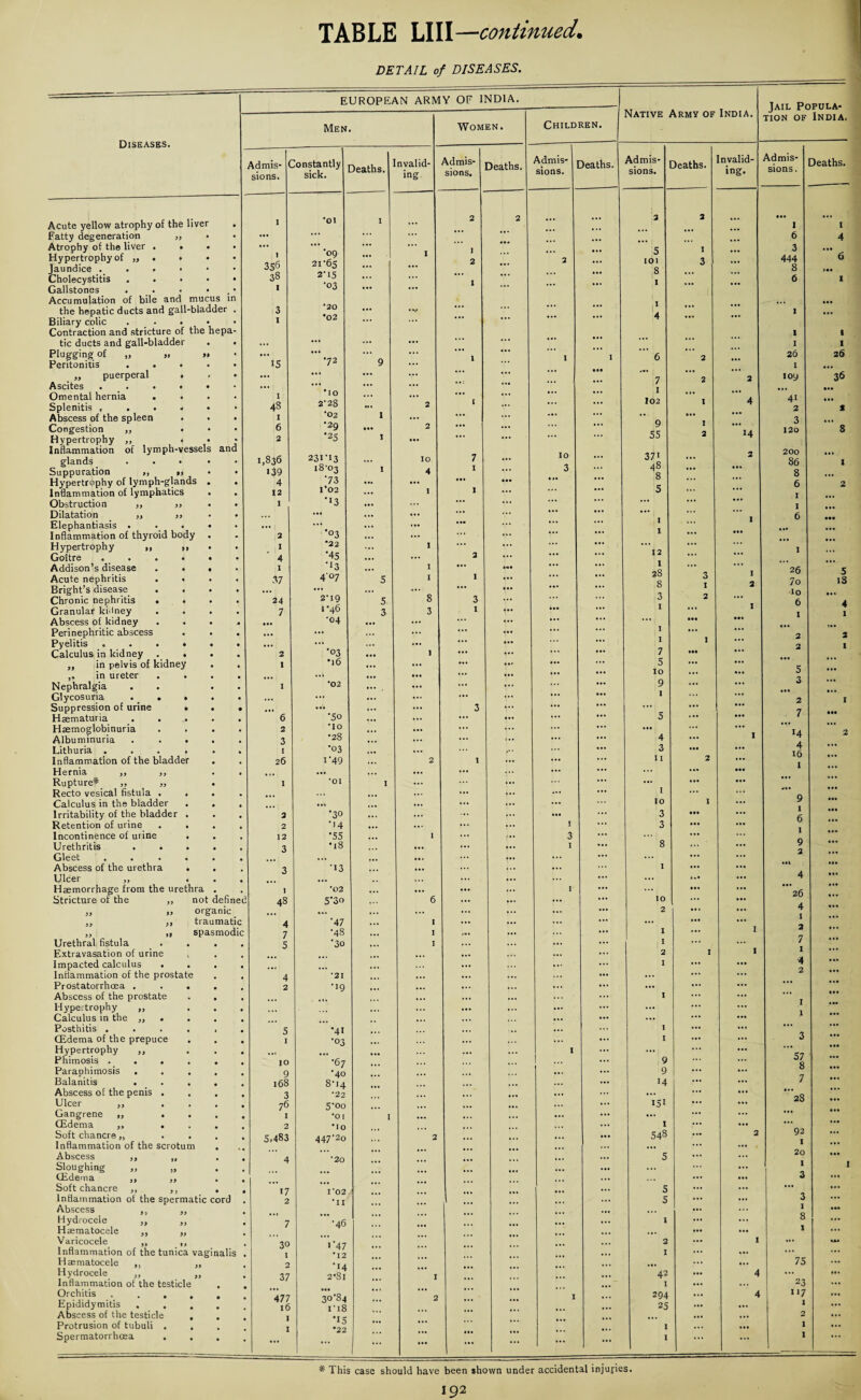 DETAIL of DISEASES. Diseases. Acute yellow atrophy of the liver Fatty degeneration Atrophy of the liver Hypertrophy of ,, Jau ndice . Cholecystitis Gallstones Accumulation of bile and mucus in the hepatic ducts and gall-bladder Biliary colic . _ . . Contraction and stricture of the hepa tic ducts and gall-bladder Plugging of „ „ Peritonitis . . • „ puerperal . Ascites .... Omental hernia . • Splenitis .... Abscess of the spleen Congestion ,, • Hypertrophy ,, . Inflammation of lymph-vessels and glands Suppuration >, »> Hypertrophy of lymph-glands Inflammation of lymphatics Obstruction ,, >> Dilatation ,, ,> Elephantiasis . Inflammation of thyroid body Hypertrophy „ ,, Goitre . Addison’s disease Acute nephritis Bright’s disease Chronic nephritis Granular kidney Abscess of kidney Peri nephritic abscess Pyelitis . Calculus in kidney ,, in pelvis of kidney in ureter Nephralgia Glycosuria . Suppression of urine Hsematuria Haemoglobinuria Albuminuria Lithuria . Inflammation of the bladder Hernia ,, ,, Rupture* _ „ „ Recto vesical fistula . Calculus in the bladder Irritability of the bladder Retention of urine Incontinence of urine Urethritis . . Gleet Abscess of the urethra Ulcer ,, Haemorrhage from the urethra Stricture of the „ no organic it it ii 9> Urethral fistula Extravasation of urine Impacted calculus . Inflammation of the prostate Prostatorrhoea . Abscess of the prostate Hypertrophy ,, Calculus in the „ . Posthitis . (Edema of the prepuce Hypertrophy ,, Phimosis . . . Paraphimosis . Balanitis . Abscess of the penis . Ulcer Gangrene (Edema ,, Soft chancre,, Inflammation of the scrotum Abscess ,, ,, Sloughing „ „ (Edema ,, ,, Soft chancre ,, ,, Inflammation of the spermatic cord Abscess Hydrocele Haematocele Varicocele ,, ,, Inflammation of the tunica vaginalis Haematocele ,, ,, Hydrocele ,, „ Inflammation of the testicle Orchitis Epididymitis . Abscess of the testicle Protrusion of tubuli Spermatorrhoea » a EUROPEAN ARMY OF INDIA. rs Men. Women. Children. Ad mis- C sions. Constantly sick. Deaths. nvalid- ing Admis¬ sions. Deaths. Admis¬ sions. Deaths. ^ 1 1 *01 I ... 2 2 ... ... 1 •09 ... I 1 ... ... 356 21-65 ... ... 2 ... 2 ... 38 2-15 ... ... ... ... •.. ■ ■03 ... ... 1 ... ... ... 3 *20 ... • V ... ... ... 1 *02 ... ... ... ... ... ... ... ... • a. ... ... ... ... ... ... ... 15 72 9 ... 1 ... 1 I ... ... ... ... ... ... • •• 1 •10 ... . . . ... ... ... 48 2‘28 ... 2 1 ••• ... ... 1 •02 I ... ... ... ... ... 6 ‘29 • •• 2 ... ... ... ... 2 •25 I ... ... ... ... ... 1,836 23I-I3 10 7 ... 10 ... 139 18-03 I 4 1 ... 3 ... 4 '73 ... • a. ... • •• «*. ... 12 1*02 ... 1 1 ... ... ... I •13 ... ... ... ... 2 *°3 y ... ::: ... ... I *22 I ... ... 4 •45 • a* ... 3 ... ... 1 ■13 ... I ... i*. ... ... 37 407 5 I 1 ... 24 2-19 5 8 3 ... 7 1-46 3 3 1 ... •04 ... ... ... 2 ■03 i ... ::: ... ... 1 *l6 ••• Ml ... ... ... ... I •02 ••• . ••• ... ••• • •• *** ... 3 ... 6 ■50 ... ... ... 2 •10 ... ... 3 •28 a*. ... ... ••• I •03 ... 26 1 '49 2 1 ... I *01 1 ... ... ... 2 ’30 ... ... ... ... ... 2 •14 ... ... ... X 12 *55 ... I ... 3 3 •18 ... ... ... I ... 3 •13 ••• ... ... ... 1 *02 ... r ... 00 U 5’3o 6 ... 4 '47 I ... ... ... 7 •48 ... I ... ... 5 '30 I ... ... 4 *21 ... ... ... 2 •19 • 1 • . •• 5 •41 ... ... ... I •03 ... ... ..1 ... 1 1 10 •67 ... ... 1 ... 9 •40 ... ... 168 8-14 ... ... 3 '22 ... ... ... ... 76 5-00 ... ... ... ... ... I •01 I ... ... ... ... 2 Mo .. . ... ... 5.483 447-20 2 ... ... ... ... 4 *20 ... ... •i ... ... 17 1*02 ... ... ... ... 2 *11 ... ... ... ... ... ... 7 '•46 ... ... ... ... ... ... 30 '*47 ... ... ... ... ... ... 1 *12 ... ... ... ... ... 2 ■14 ... ... ... ... ... ... 37 2*8i ... I ... ... ... 477 • •• 30-84 2 ... I l6 i -18 • . • ... ... ... ... ... I •15 ... ... ... ... ... 1 *22 ... ... ... ... ... Native Army of India. 5 101 8 i i |7 I 102 9 55 371 48 8 5 Deaths. Invalid¬ ing. Jail Popula¬ tion of India. Admis¬ sions . 2 4 14 2 1 6 3 444 8 6 1 1 1 26 1 109 4i 2 3 120 200 86 8 6 1 1 Deaths. I I 6 ••• 1 ... • •• . .* ... 12 ... 1 ... I 28 3 I 26 5 8 1 2 7o 18 3 2 ... Io • •• I I 6 4 1 1 • ••• I ... ... ... I 1 ... 2 2 2 I 7 ... ... 5 ... ... ... ... 10 • •. ... 5 ... 9 ... ... 3 ... 1 ... 2 I 5 ... ... 7 • •• • 4 I 14 2 3 ... 4 ... 11 2 ... 16 ... • ... 1 ... I 10 1 ... 9 ... ... 3 ... I 6 ... 3 — 1 ... 8 ... - ... 9 ... ... ... 2 1 ... ... »»i ... 4.* ... 4 • •• ... ... ”26 ... 2 .. 1 ... 4 ... 1 ... I ... I 2 ... I ... ... 7 ... 2 I I 1 A ... 1 ... ... 2 ... I ... !!! ... • •• 1 ... ... ... 1 ... I ... ... ... ... I ... ... 3 ... 9 9 ... 57 8 ... H ... 7 ... 151 ... ... CO <N ... • •• 1 ... ... ... ... 548 2 92 I ... 5 “ 20 • «. , , , I 1 ... ... 3 ... 5 ... ... ... ... 5 ... ... 3 ... I ... 1 ... ... 8 ... ... ... I ... 2 ... I ... «JM 1 ... ... 75 ... 42 ... 4 ... ... I ... ... 23 ... 294 ... 4 117 ... 25 ... ... I ... ... ... 2 ... 1 ... ... I ... I ... ... I ... 1 4 6 1 1 1 26 36 * This case should have been shown under accidental injuries.