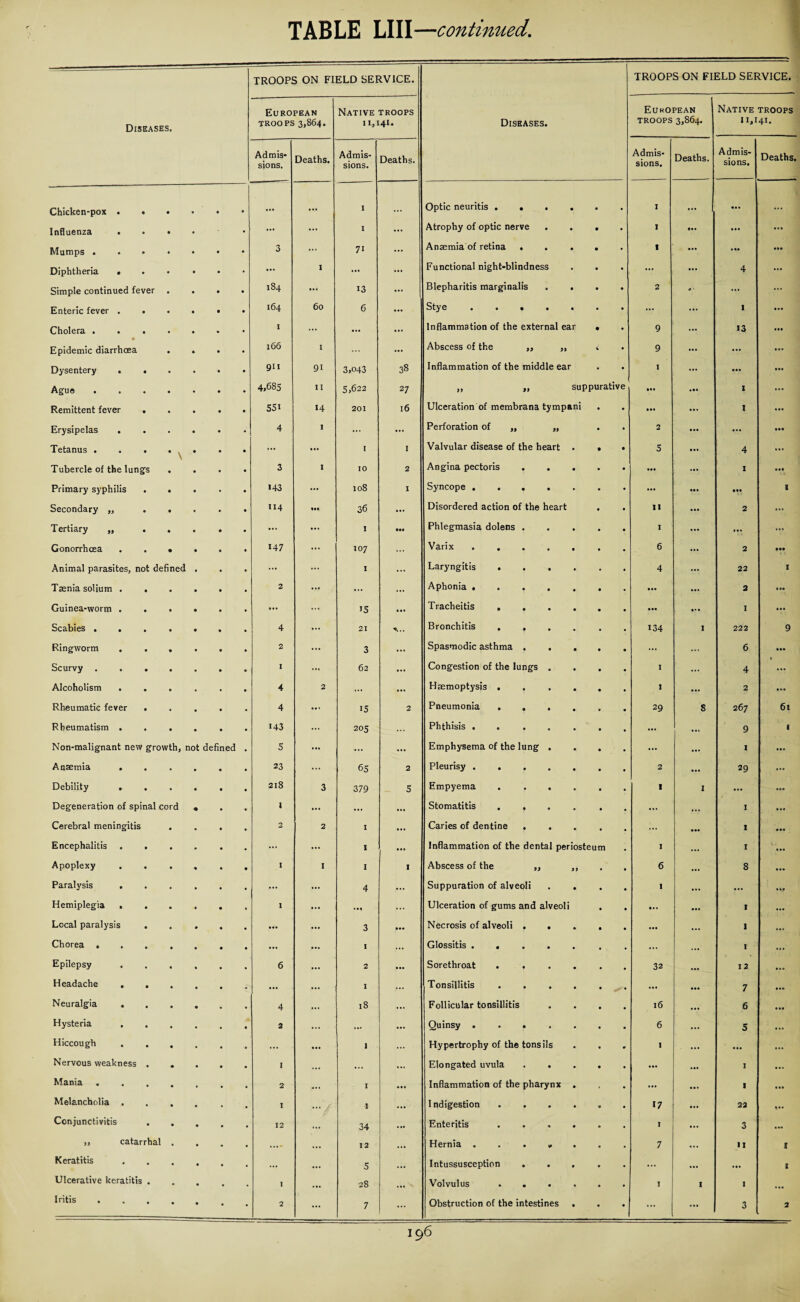 Diseases. TROOPS ON FIELD SERVICE. Diseases. TROOPS ON FIELD SERVICE. European troops 3,864. Native troops 11,141. EukOPEAN TROOPS 3,864. Native troops 11,141. Admis¬ sions. Deaths. Admis¬ sions. Deaths. Admis¬ sions, Deaths. Admis¬ sions, Deaths. Chicken-pox . . • • • •• ... 1 ... Optic neuritis . . . 0 • 1 ... •* * ... Influenza . . • • ... ... 1 ... Atrophy of optic nerve 0 1 0*. ... ... Mumps . . * • • • 3 ... 71 Anaemia of retina . • 1 ... ... ... Diphtheria . • • ... 1 ... Functional night-blindness • ... 4 ... Simple continued fever • • 184 ... 13 ... Blepharitis marginalis • 2 0 ' ... ... Enteric fever . . • • 164 60 6 ... Stye .... • ... 1 ... Cholera .... 0 • I ... ... Inflammation of the external ear • 9 ... 13 ... Epidemic diarrhoea . • • 166 I ... Abscess of the ,, „ 4 9 ... ... ... Dysentery . . • • 911 91 3,043 38 Inflammation of the middle ear 1 ... ... ... Ague .... • 4,685 11 5,622 27 99 99 suppurative ••• .0. 1 ... Remittent fever . • • 551 14 201 16 Ulceration of membrana tympani ••• ... 1 ... Erysipelas . . • • 4 1 ... ... Perforation of „ ,, 2 ... ... Tetanus . . . . • • ... ... 1 I Valvular disease of the heart • • 5 4 ... Tubercle of the lungs • • 3 I 10 2 Angina pectoris . . • ... 1 ... Primary syphilis . • • i43 ... 108 1 Syncope .... • • ... 1 Secondary „ . . • U4 • •• 36 ... Disordered action of the heart 0 11 ... 2 ... Tertiary ,, . . • • ... ... I ••• Phlegmasia dolens . • • 1 ... ... Gonorrhoea . . • • • 147 ... 107 ... Varix .... • • 6 ... 2 000 Animal parasites, not defined • • ... ... I ... Laryngitis . • 0 4 ... 22 1 Taenia solium . . • • 2 •w ... ... Aphonia .... • 0 • •• ... 2 ... Guinea-worm . . . • • ... ... 15 Tracheitis . . • • • •• 1 ... Scabies .... • 0 4 ... 21 Bronchitis . , • 134 I 222 9 Ringworm . . . • • 2 ... 3 ... Spasmodic asthma . • • ... 6 000 Scurvy .... 0 • I ... 62 ... Congestion of the lungs . • • I ... 4 Alcoholism . . • • 4 2 ... ... Haemoptysis . . • • I ... 2 ... Rheumatic fever . • • 4 ... 15 2 Pneumonia . . . • 0 29 s 267 61 Rheumatism . . . • • 143 ... 205 ... Phthisis .... • • ... ... 9 1 Non-malignant new growth, not defined 5 ... ... ... Emphysema of the lung . • ... ... 1 ... Anaemia . • • 23 ... 65 2 Pleurisy .... 0 • 2 ... 29 ... Debility . • • 218 3 379 5 Empyema . . . • • 1 I ... Degeneration of spinal cord • • I ... ... ... Stomatitis . . . 0 ... ... 1 Cerebral meningitis • 0 2 2 I ... Caries of dentine . 0 ... 1 Encephalitis . . . • ... ... 1 ... Inflammation of the dental periosteum 1 ... I Apoplexy 0 • I 1 I 1 Abscess of the ,, 39 6 ... 8 ! Paralysis . . • • 4 ... Suppuration of alveoli 0 0 1 ... ... Hemiplegia . • • 1 ... ... ... Ulceration of gums and alveol • ... 1 Local paralysis . • • • •• .... 3 ••• Necrosis of alveoli . . 0 • ... ... 1 Chorea .... • 0 ... ... 1 ... Glossitis .... 0 0 ... ... 1 Epilepsy • • 6 ... 2 Sorethroat . . • • 32 ... I 2 • •• Headache . . • • ... ... I ... Tonsillitis • • ... ... 7 Neuralgia . • • 4 ... 18 ... Follicular tonsillitis • 16 ... 6 • •• Hysteria • 2 ... ... ... Quinsy .... • 6 ... 5 ... Hiccough . . . 0 ... ... 1 ... Hypertrophy of the tonsils • I ... ... Nervous weakness . . • I ... ... ... Elongated uvula . . • • ... ... 1 Mania .... • 2 ... I • •• Inflammation of the pharynx • ... ... 1 Melancholia . . , • I ... i ... Indigestion 0 • 17 ... 22 Conjunctivitis . . • 12 ... 34 ... Enteritis 0 • I ... 3 ... „ catarrhal . • 0 .... ... 12 ... Hernia . . . * • • 7 ... 11 I Keratitis • 0 ... ... 5 ... Intussusception . . 0 • ... ... ... E Ulcerative keratitis . • • 1 ... 28 ... Volvulus ... 0 • 1 I I • •• Iritis .... • • 2 ... 7 ... Obstruction of the intestines 0 • ... ... 3 2