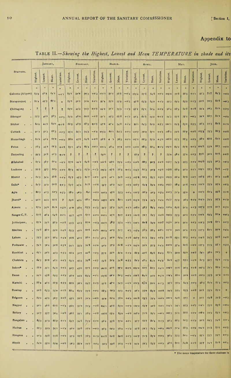 Appendix to Table II. — Showing the Highest, Lowest and Mean TEMPERATURE in shade and its January. February. March. April. May. June. Stations. Highest. 1 V z 0 P cfl u 2 Variation. si <v JZ tp Lowest. Mean. Variation. t j Highest. Lowest. Mean. Variation. Highest. 1 Lowest. P rt Q> IS Variation. H ighest. V) It £ 0 Mean. Variation. j H ighest. Lowest. Mean. Vaf iation. o 0 O 0 c O O O O O O O O 0 0 O O 0 O O 0 O O 0 Calcutta (Alipore) 83'9 48'4 64'! -I'l 89-1 50*2 703 4-0-3 lOo‘I 50-2 78-8 —0-4 l°3’4 67-8 84-8 — 0*2 103*2 70-8 86-5 4-ri 97'3 7i’7 84-3 -0*2 Narayanganj 8i'4 49*3 66'2 0 8S'6 50-6 700 + 0*1 97-4 53-2 777 -°-S 97-6 65-5 84-2 4-1-9 99'3 69-2 83'9 + i3 93'6 7i-3 82-8 -03 Chittagong ? ? ? ? S9'o 49*9 707 + 0'6 94’2 5i-i 75-3 -i5 95’2 63-« 81 ’.4 4-0-9 96-4 68-5 82-8 4-1-8 94’4 7J'3 8ro 4-0-5 Sibsagar 75'7 40'0 58'5 +07 79'9 46'0 6o-6 -0-8 gi-i 49-3 68-8 4-1-2 92-3 628 73'9 +0-7 943 67-6 77-2 —0'3 94-l 68-7 81-2 -0*4 Silchar 84-4 44'S 64'0 + o'6 867 487 67'5 4-0-5 97’6 47'4 74-8 + 1*4 99'1 64-3 82-9 4- 5*3 100*1 69-3 83-0 +3-5 96-5 72-5 82-8 + 1*2 Cuttack . 91*2 5°'3 687 -2'S 95’4 54'1 74'3 — 1*4 l°54 6o-j 82-3 + °3 110*7 72*0 87-1 + 0-5 108-5 72-6 88-7 4-0-8 i03'5' 757 86-3 4-0-6 Hazaribagh 81*2 40-4 60'0 —0'9 86-0 45'6 64-8 -0-8 98-8 4 2 7®5 + 1*1 107*1 66-3 87-2 4-3° 1086 677 88-5 + 2*9 98'0 63-8 82-7 4-0-8 Patna 78-5 45*2 6I'5 + o'8 8S'I 47*9 65'4 + 0*2 101 ’4 4®'4 77-2 + 0*1 110*0 68-5 88-4 + i’9 109*0 69-2 87-8 4-0-3 I028 73-2 86-7 —0*2 Darjeeling SO'S 32‘8 4i'3 + 20 ? ? ? ? 69-0 ? ? ? 68'7 P ? ? 73'4 48-2 57'° 4-0-7 73-6 50*2 6o6 4-0-8 Allahabad . 877 387 60'4 — 0*2 87-6 44'2 64-8 -o-5 102'8 45-6 • 75 ’9 -1-9 112-6 66-5 90-5 + 2*8 H3'7 74’3 93'5 + 1*1 109-8 755 90-3 -0-3 Lucknow . . 86-8 377 627 + 2*0 87'5 43’3 63*9 — T‘3 105-3 45'6 76-5 + 0-3 113-7 66-3 90-9 4-3-6 Ii3'8 68-9 92*2 4-ri 109*1 75'3 89-6 -17 Meerut 82'S 34'4 58-6 +2-4 837 43'3 597 — II 97-6 41-1 70-8 -05 1076 62-5 85-7 -t-3’2 109-5 66'o 87-8 -07 ioS'5 76i 91-4 4-o'8 Delhi* 817 37'9 6o-8 + I'3 837 43'4 6i’8 -1-6 997 42-9 74’7 -o'S 108-7 64-4 89-2 4-2-4 109-7 684 9i'6 — 0*2 112*2 73'9 95-4 4-1-5 Agra 86'3 41'3 62*3 + 3'3 88-2 4*'9 641 — 0*2 102*9 45’6 753 + o*4 110*7 66-9 9° 3 +3-4 112*3 71-9 93'0 0 112*1 81-4 95-8 4-1-6 Jhansi* . . 92*1 44'4 66'5 ? 89-6 49*4 68'2 4-0-9 105 6 49’4 8oi +o-8 113-2 73'4 947 4-4-4 114-7 73-9 96'9 4-2-0 114*2 744 955 4-i'9 Ajmere 87-4 34'° 6ro +3'« 91‘0 38'4 63'5 4-J-3 997 35-9 74-6 4-1-2 io8-o 587 89-5 4-4-9 110*4 69-6 9i'4 4-1-3 107-9 77-6 917 4-3-2 Saugor C. P. 87-6 46-4 64-8 + 1*1 937 47'8 677 4-0*2 102*1 45l 79'7 4-2-5 iio'8 72-7 897 + 2-8 109-9 73'3 92*2 4* 2*2 U0*4 69-4 86-z 4-o'3 Jubbulpore. 87-2 34'6 587 -2-8 93'3 42'3 660 — 9*3 102*0 38-5 75-9 -0-7 IIO*I 608 89-0 4-2-7 113*0 70*2 92'4 4-1-3 lil*3 70-8 87-1 + o'S Mooltan . l 79-8 38'o 59'o + 4*8 85'3 41*0 60-6 + 2-0 102*4 42-9 717 o-5 113-4 58-9 88-4 + 6'i 117*0 70*0 92-4 + 1-5 117-5 82i 99-0 + 4*4 Lahore 757 35'2 56'4 + 4*4 78'6 40'2 58’o 4-1*3 98-5 40*2 69-4 + 1*6 108-7 61-3 85-9 4-6-3 hi-8 63-i 88-3 4-0-9 ii4'8 74-3 95'8 4-4-6 Peshawar . . 74'i 32'4 52'6 + 3'I 74'i 33 9 54'S + 2‘0 90*0 37-9 6r8 — 1*2 105-0 54'2 77’3 + 4*2 110*0 574 8i'8 —1-6 U7'5 71-9 93 1 4-3'2 Ranikhet . . 65'i 32*6 49'3 + 3'3 66-2 327 44-6 -2-5 77'6 33'° 59-4 + 2*9 88'3 49-6 69-8 +4-9 87-1 50*0 69-0 4-0-8 84-1 56-0 70'S 0 Chakrata . 64'5 30-6 46T +4'S 64-2 25'3 39® -2-7 748 32’9 54-8 + 35 81*2 48-4 64-2 +4-5 8o'8 45'7 63'2 — 1*6 81-5 527 65-2 -1-9 Indore* . . 88-2 397 64'I + 0-5 927 43'6 67'4 4-0-3 lOr-6 40-6 77-2 +0-6 109*0 62-6 88-7 -4-4-1 109*0 71-6 9°’5 + 1*6 107-5 7II 86'o 4-1-4 Deesa . . 94'° 43'<5 69'5 + I'9 98'0 44*9 ®9’4 —1*1 105*6 42*2 80-5 —0*2 112-8 64-0 91*0 4-3-0 114-4 68-o 92*0 4-o-8 110*2 757 91*0 + 1*2 Karachi . 88-4 45'5 68‘S 4-35 88-6 S0'2 697 4-1-5 97-8 47-2 74'5 —1*0 102*5 632 8ro 4-1 3 95-2 76-9 84'5 4-0-5 98-3 8i’o 87-3 4-0-5 Bombay . , go'8 63'3 75'° + 1-8 88-4 63'9 75'6 4-0-5 88-g 63-3 793 + 0-5 92*2 75'0 83-2 + 0'6 94-9 79-4 S5'S 4-0-8 928 75‘2 83-2 0 Belgaum . . 897 49'9 7°'7 + o'8 937 S0'8 70‘2 —2-6 99'2 60 4 78-0 4-0-9 ioi'8 63-5 79'4 + 0*2 100*1 64-8 777 0 927 648 72-3 -0-3 NagP«r . 90*1 46-6 65-8 -i'4 95'i 5i'o 7I'9 -1-8 I04i 46-6 83-0 -0'3 112*2 65-2 92'6 + 2*1 114*2 74-1 957 4-0-7 114*1 73'6 85-8 —0*2 Be'lary . . 927 537 72-4 -o*8 968 59'1 78-9 -o*8 I06'6 63 2 85-0 — o*6 Io8'2 7i-6 89-1 —0*1 105-5 71*2 88-8 + 0*2 106'2 72-9 83-2 4-0'3 Bangalore . 857 5I'9 68 7 + i*i 897 54'8 72'9 / + 1*0 96-2 53-8 77-0 4-o-r 97'7 65'7 81-4 4-1-3 97-3 66-5 80-5 + 1-9 92-6 64-5 74-6 + 0*4 Madras . 867 59'9 74'1 -l'4 96*0 59'8 767 —0-9 96-5 62-9 78-9 -1-9 97-8 72-3 84-3 -0-4 109-8 72-4 88-3 4-0-9 104*2 71-3 87-6 4-0-3 Rangoon , . 9C'9 59'8 73'8 — 0*2 97’9 60-8 78'3 4-rg roi-8 6o8 80'8 4-0-3 1027 7i'S 85-2 +0-5 96-9 735 807 —2-4 93-1 737 79’7 4-0-3 Akyab . . 84-0 53'2 69'4 -o*6 9*'3 55'2 727 + o’4 92-9 53-8 76-5 -i-5 94'9 727 83-7 4-0-9 97-8 7o-6 84*8 1 4-1-6 937 74l 8r6 + 0*4 * The mean temperature tor these stations is