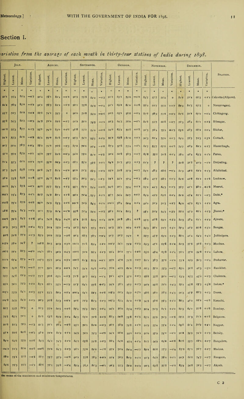 Section I. variation from the average of each month in thirty-four stations of India during i8q8. July. August. September. October. November. December. Station. Highest. Lowest. fl d <u s Variation. H ighest. Lowest. Mean. .- Variation. Highest. Lowest. Mean. Variation. Highest. Lowest. Mean. Variation. Highest. Lowest. Mean. Variation, j Highest. Lowest. Mean. Variation. O • 0 • O • O O O 0 O • O O • • O • O • 0 • O O 92*1 75'4 82-4 —07 90-4 757 82-4 —0*1 90*9 75'5 82*2 -o*3 91*2 63*1 79'o —ro 857 577 72'4 0 8i*6 5+4 66*5 + 1*2 Calcutta (Alipore). 94*4 769 83*0 — 0*2 9i'J 75'3 82*2 — 0'5 90*1 75*6 82*6 -0*4 9+i 69*2 8i*o +0*6 88*2 61*7 75'2 + 0*7 80*9 6+5 67*5 0 Narayanganj. 937 72-7 80*2 + 0'2 88-8 747 797 0 90*0 72*6 8o*o —0*6 90*6 6S'l 78*6 —o*4 87*6 56*9 73*1 —0'9 8+6 50*1 67*0 -0*4 Chittagong. 95'8 74‘5 82*3 —0*9 94'S 71*0 8r6 -07 91*2 72*1 79'S — 1*2 92*3 64*3 76*0 —0*1 8i*8 537 66*8 -07 76'3 46*4 6l*I + 2*3 Sibsagar. ioi‘6 75'3 837 + +5 95*6 74'2 83-0 + 0*6 968 73*2 8i*o —o*6 94*0 63+ 79*8 + 0*8 9+3 56*4 73'2 + 0*5 83*6 46*5 66*2 + 0*4 Silchar, 94-2 73*3 8i'6 -*o'9 93'4 750 8i'8 -07 95'3 747 83*5 + 0*9 95'2 63*8 i 8ro + 0'2 90*3 61*4 75'o + 0*3 89*2 55*3 72*5 + 3*« Cuttack. 9°7 72*0 78-5 +0-4 88'2 7+x 76-8 -o'S 87*2 70*0 76*4 -o*6 87*9 57*8 73'4 — 0*1 82*7 537 67*6 + o*8 797 46-9 62*2 + 1*7 Hazaribagh. 97'° 75'2 83'9 -0*1 93° 757 82*6 —o-p 92*0 73*o 8i*o —2*5 90*0 6o*8 7S'5 —o*7 87*8 55*6 70*8 + 0*4 78*0 46-4 63*5 + 1*0 Patna. 71'4 55*3 6 + 2 +o'l 75*6 55'° 60*9 + 0*3 68*1 S3'2 58*8 + 0*1 64*2 5+5 567 + 2*3 6i*2 ? ? ? 5o*8 3+8 40*9 — 1*0 Darjeeling. 97'3 74*6 838 -0-9 92*8 747 8+2 —2*0 96*0 7+5 82*3 -0*9 95'0 52*8 77'9 —07 89*1 48 *5 68*6 —0*4 81*9 42*6 62*2 + +5 Allahabad. 98*0 73'8 837 -1-8 95*6 74-7 82-8 —17 95*4 70*3 82*3 —+5 94*> 54'2 77'4 —0*3 S8*o 477 681 + 0*3 82*6 42*6 61*2 + i*6 Lucknow. 10+6 74'1 8s'3 —0*2 99*6 737 85'3 + t'5 957 67*0 O N 00 —o*8 94'6 50*1 75'4 + 0*2 85*2 44'3 64*3 -o*5 787 4+1 58*0 + o*8 Meerut. 102*2 75’4 87-3 + 0*1 997 74'9 877 + r8 99*2 72*4 85*7 + 1*1 977 54'4 8o*7 +07 89*2 49‘9 69*6 + 0*4 8l ‘2 45'4 6+2 -o*3 Delhi.* I02-8 75'2 87-6 +o‘6 990 74'9 8S'5 + o*6 ioi*6 70*9 845 + ro 100*2 58'4 80*4 + 2*4 92*0 5+9 70'5 +2*5 84*0 45'9 63*2 + 2*2 Agra. 98*6 73‘4 84'3 — 0*2 917 73'9 8i'4 — 1*2 95*5 7+4 82*6 -o*5 98*1 61*4 8l*S ? 957 50*9 74*3 + 3'9 86*1 47*9 66*1 + 2*3 Jhansi.* 100*6 72’8 847 + 2*6 96'4 74*6 839 + 4*0 97'4 7+8 82*9 + +4 99*2 50*8 78*1 4-2*8 93'5 46*8 69*1 + 3*3 82*5 38'4 61*1 + 1*9 Ajmere. 92-3 7°'5 77*6 — o'4 85'5 70'4 75'2 —+4 9+5 69*1 77'5 + 0*2 92*3 59'l 7 6*9 + +6 89'3 56*1 727 + 3'i S7'3 47'9 66*6 + 3*2 Saugor. 92*6 7+6 77'9 -i'3 8S'9 70*0 75*3 — 2*6 90*3 68*5 78*1 —0*4 9+7 5°7 74'° 0 88*7 45*7 69*0 + 2*3 8S*l 4+4 64*9 + 4*2 Jubbulpore. n5*o 00 O 94*7 ? io8'8 80*5 92-9 + 3'° 111 *2 7+8 89*4 2*0 t02*g- 54'1 799 + 2*3 89'3 47'l 65'S + 0*2 82*3 37'5 56*8 +0*3 Mooltan. 106'6 727 S6'3 —2*0 104*1 787 9°*9 + 4'3 ioo*6 70*0 86*2 + 2*3 99'4 50*2 77-1 + 2*6 85*6 43*4 63 *8 +1*4 76*1 37*2 54*6 + 1*4 Lahore. ii ro 67-4 87-9 -17 I07'5 7S'5 90'4 + 3*2 ioo*8 6+5 81*9 — 0*1 95'° 470 71*6 +0*7 8ri 38'3 57'6 — 1*0 73'2 29*9 50*5 -0*4 Peshawar. 790 59'3 67-4 —o-8 77 '0 59'o 66-9 + 0 1 747 54'4 64*6 —0*9 76*0 49'9 6ro + o*3 66*3 37'2 33'3 —o*7 65*0 3+8 46*3 -3*o Ranikhet. 737 54*8 62*9 — 17 737 56 6 637 —o-3 71*8 5+7 60*3 — +4 72*1 45'2 57't + 0*3 68*8 33*8 50*0 —0*5 63*9 25*5 43*2 -2*3 Chakrata. 95*2 70*1 79’3 + 1*2 85'2 68-1 757 —1'9 91*7 64*1 77*8 + 0*3 94'2 56'i 767 + +3 90*2 49*6 72*1 + 4*3 87*2 45*6 67*3 +3*6 Indore.* 103*1 73'9 847 + o'3 95'2 73'3 82*9 + t'4 100*4 64*1 82*5 + 0*6 105*3 60*2 837 + 3*0 98*8 56*1 78'S + 4'5 9+3 47*7 68*5 + 0*3 Deesa. ioi'8 74'9 849 + o'9 90'9 76'8 82-3 + 0'2 90*6 72*9 81*9 + 0*3 105*3 63'4 8l*2 + +S 94*5 58*6 75*3 + 1*2 86*3 46*2 66*2 -o*8 Karachi. 867 73 7 80’9 0 86*5 7S'o 80*5 + 0*6 87*4 73*9 807 + 0*4 94'2 76*0 83+ + 2*3 92*4 70'5 8+1 + 2*0 89*3 64*0 77*6 + 1*6 Bombay. 79'5 657 70*1 0 81'6 63*8 699 + 0*4 847 63*0 70*8 + o*5 88*3 6o*8 73'8 + +5 85*2 53'9 70*3 -o*5 85*3 57*3 71*2 + 1*8 Belgaum. 91*6 72'3 79'9 — o'3 9i'3 717 78'4 — 1-8 937 70*1 8o*o — o*3 96*7 58'9 79’8 + 1*0 9+9 53*4 75*1 + 2*4 89*8 5+4 70*9 + 4*1 Nagpur. 97-2 72*6 8o'8 + 0*3 98*2 720 8+9 +17 94*9 70*2 79*5 —o*6 94*2 66*o 79'° + 0*2 91*0 57*9 75*0 — 0*2 90*2 59*9 74*2 + +9 Bellary. 89*0 64*6 73'9 + 1-6 89'5 647 74'5 + 2*2 84*2 63*8 72*8 + °'5 86*4 64'0 73'4 + +4 817 54*9 1 69*2 -o*6 8o*6 53*5 68*1 + 0*7 Bangalore. 104*2 72'3 86-0 +o*8 100*8 72*0 84'3 + 0*3 96*1 73'0 82*2 —1*6 95*2 7°'4 80*4 —07 87*. 66*6 777 -0*4 85*6 67*1 76*7 + 0*7 Madras. 88-o 73‘t 77'8 -o-5 887 737 77'9 —o*6 90*2 73'6 78*9 + 0*2 92*4 72-9 80*9 + 1*1 9+3 64*2 78*0 + 0*1 907 6l*6 74*7 -0*7 Rangoon. 89-6 75'3 79'9 -0*1 t 88-6 76*1 79-8 -0*4 89*4 76.2 8+3 —O'I 90*3 75*3 82*2 + 0*9 90*5 ! - 0\ CO 77*8 — 0*1 83*9 54*8 7+5 -07 Akvab. the mean of the maximum and minimum temperatures. C 2