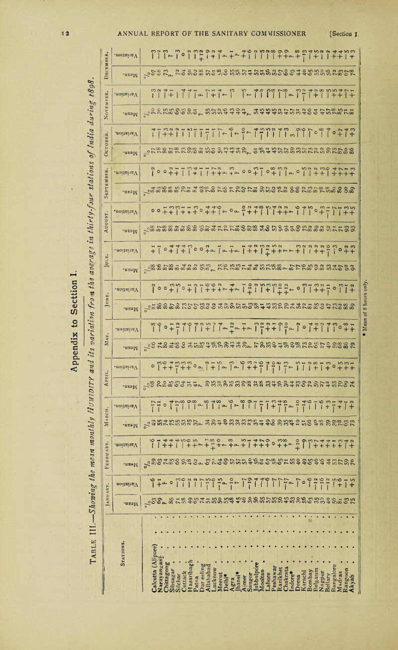 Appendix to Secttion I. Table III._Showing the mean monthly Humidity and its variation from the average in thirty-four stations of India during i8q8. December. November. ■U'BSJM OClOlOClfOOw 1DNCIVO fOC^N rhLOITjlON CnNw N\0 h is NCO lO h h C^oo VO 'O ho VO ^ lo lO lO N* ^ lO^^Tl-iOrt-iOCO^vOvO lO c^cQ C^CQ October. P-mC0MMm10miiiiiiI'~ VO O p- LO LO M p- CO CJVVO Cm CO p- Cm p- CO KCOO KOO CO OvCO « IOH o COMvfOl HCONlONKO'COKndNOUAKO'O tM o-CO 03 KK LOVO CO LOVO LO p- p- ID CO^. VO CO^-vJ-lOLOlOC^lOKKlOlO Cmoq CO CO September. August. 1 'UOJ^'BU'By\ h CO CO H m CO p- p-VO 0 M PCQ lOTN Cl vo p LO CO .H k H CO in 00++i+++0++|-°-v++|1|++-i|| ° + y |i++ •u-eoj,\j _co c^co oo cn n O vo io n rt h <n r^^vo r^co rt O t>- O -t-n-t o\ 10 <M Ov <n cnj •— i-p co to > 3 •URS^I _°O0 UO 00 00 CO 00 CQ 00 OVCO ^ KKKCO CMCO 00 U3KU3 00O-. w K KCO CE 00 LQ LmVO Ov OV 0 June. m coio n m n vo vo m ^ w o n mnioo n coh on » to -• m _ w VO vO C^o CO co N (N <N c COCO m COCOVO Ov^+’^-CM h LO CM ts CO IN W Q\ 00 CO 00 00 C^O vo Qv'O VO LO LO LO LO IOVO LO^Tj-COC^C^C^lO o^co 00 VO Ti- t^vo OO 00 1 £ < 00O MNvUO'PNinNv}- M li CO Cl N i Ov O M 'p-pM'PCO OOw Cm CO CO vo vo CO LOCO -p CO CO CO ^P CO COcx. M COCO'P'PCO'PCOCm CmVO CN 'P LOVO OO Cm April. j covo *P CO co CO M M LO CO VOCOMVO'POCOCO LO M M CO n CO LO CO H °lt + j++°»r. l + i-l-i++|HlyijH-i i if|+° + f + •UB31,\[ „CO O O incOpM H Ov LO M O lo CO OvOO MOO COMVO O PCOOVN Ov Cm <m COOvOv-p ~-2vO CMOO 00 >0 VO CO ptc. M COCOCOCL COM M COM CO P CC CO p N C CmLOM p-LO CmvO Cm February. | March. | •uoiyeuBA (Ml PKCO OVOO CO PW VO COOVMWHCO-pOO O'pVOnVOCOi'piM yplyi i i °* i i i-i-i i IT^TT^TT1 1 |+J+l + CMO rHO 10 n LO N CN h Q CON CO COCO h ^ O OV LOCO Ov h VO O OO 0\ QvOO CO CO f Tt LO N 10 to CJ COcx. COCO’t’TCOCOCOCJ CO VO CO CO T H LOVO xh <N CO CnvO tSs •uoqRURA vo « rh r}* rj- LOVO to ^OOO co 1C) h Tj- ts Ov COCO O 0> CO -rt ^ hh CO^CN 1 1 ++ 1 1 ++~* + ;j:+~- +^+ 1 + + +° ++“- ^ | I+ + + + +I + •UB»^ OVCO'PLOVOVOOOM coc POVKKH ovo h cmoO uOwLOO OVLOVOvo PcocmOvO U-.VO Cm CO vo LO -a- vo ex. vo Cm VO VO LOLO LO P LOO SO LOO K lO P PVQ p rf p lO K lO N > < 2) < uoi;eue^\ vo n covo M M Cm LOVO to O KOlP -pvo KKK Cm VOMVOM IOVO M LO ir°i i i i i | i y-p I T ! I 1 1 I y^ I ° l y y y i + i + •uaai/V COOv VO H00 OlinpH lOO LOCO COVO O vo LO CM IOVO to CO O vo CO lO'O O vo — co LO Ovo VQ gx. 00 Cm LO -pvo CmLOLOLOLO'P'P'PCOLOIOlOIOLOtPIOcO LOVO CO CO -P 1O00 vo Cm 1 Stations. Calcutta (Alipore) Narayanyanj . . Chittagong Sibsagar .... Silchar .... Cuttack .... Hazaribagh Patna .... Dar eeling . Allahabad Lucknow .... Meerut .... Delhi* .... Agra .... Jhansi* .... Ajmer .... Saugor .... Jubbulpore . Mooltan .... Lahore . . Peshawar . . • Ranikhet . . . Chakrata .... Indore* .... Deesa .... Karachi .... Bombay .... Belgaum .... Nagpur .... Bellary .... Bangalore . . Madras .... Rangoon .... Akyab .... * Mean of 8 hours only,