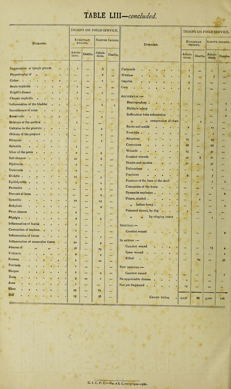 Diseases. TROOPS ON FIELD SERVICE. Diseases. TROO Eur TR PS ON FIELD SI iiRVICE. TROOPS. European troops. Native troops OPEAN OOPS. Native Admis¬ sions. Deaths Admis¬ sions. Deaths. Admis¬ sions. Deaths Admis- * sions. Deaths. Suppuration of lymph glands • • 1 ... 3 Carbuncle . . . * . 1 Hypertrophy of >1 55 • ... ... 2 .r. Whitlow. • 2 7 Goitre • • • • • ... ... 1 ... Onychia. • 9 ... Acute nephritis • • • • • 1 • •• ... *•« Corn •••••« • 1 Bright’s disease • • • • • I • •• 2 ... Accidental Chronic nephritis • • • • 1 ... • •• Inflammation of the bladder . • 2 I Heat-apoplexy .... ... • *. ... 1 Incontinence of urine • • 1 Multiple injury . . ... ... I Renal colic . • • • • « • • * 1 Suffocation from submersion ... ... 1 Stricture of the urethra . • • 1 ... »j ,, compression of chest ... 1 ... ... Calculus in the prostate . • • 2 Burns and scalds . . . 2 n (Edema of the prepuce • • i Frost-bite. ... ... 1 Phimosis . • ♦ • • 1 Abrasions .... 25 ... 29 ... Balanitis • • • • • • I Contusions .... 28 ... 88 • •I Ulcer of the[penis • • « • • 2 9 Wounds. 23 « . 3' ... Soft chancre . • • • • 22 ... 8 Gunshot wounds . . . 43 8 21 ... Hydrocele • • • • • 2 1 Strains and sprains . . 52 ... 37 ... Varicocele . • • * • • 2 Dislocations .... ... ... 1 ... Orchitis . . • • 15 9 Fractures .... 9 ... 7 ... Epididymitis . • • • t • 1 1 Fracture of the base of the skull ... ... 1 1 Periostitis , • • ♦ • • ... 2 Concussion of the brain . • •* 1 ... Necrosis of bone • • • • • 2 Dynamite explosion . . • ... ... • •• 2 Synovitis . • • • • • 21 IS Poison, alcohol .... ... I ... ... Ankylosis . • • • • • 2 s, Indian hemp . . „ ... ... 1 P*oae abscess • • • • • 1 Poisoned wound, by dog , , 1 • *. ... M. Myalgia . . • • • • • 2 8 3t 99 by stinging insect ... ... 1 ... Inflammation of fasciae . . • • 1 ... ... Suicidal:— Contraction of tendons • . • • 1 ... ... Gunshot wound • £ Inflammation of bursae . . • • 2 I Inflammation of connective tissue • • 20 9 ... In action Abscess of it tt t • 18 23 Gunshot wound . . . • ... ... 13 4 Urticaria , • • • • 2 2 Spear wound .... • ... ... ... 1 Eczema . • • • • • 2 10 • •• Killed. • ... 24 ... 45 Psoriasis . • •• ... Not defined :— Herpes 9 • • • 9 2 • •• 4 Gunshot wound . . , ... I Zona • • • 3 1 No appreciable disease . . • 1 ... ... Acne . . • • • • • 1 ... ... Not yet diagnosed . . . 19 Ulcer . a • • • • 13 • •• 62 . . • Boil • • • • 13 ... 36 ... Grand total • 2,236 86 3,200 126 / 1*3*1900.-950. G. I, C. P. 0/—N©t 2 S. C.-=;