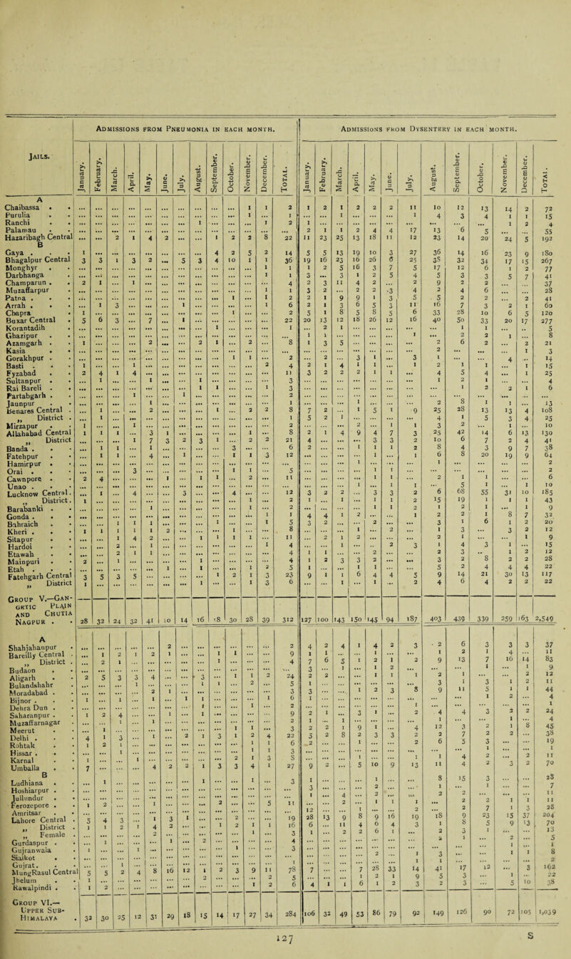 Admissions from Pneumonia IN EACH MONTH. Admissions from Dysentery in each month. Jails. u u il u u. >5 Ui cd 3 C cti —■> >5 u a 3 u •8 tL« JC 0 k- a § ’ H a < >> a § <v c 3 s >> ~3 ■4-» C/3 3 b£ 3 < po B <u -i-J Q. <D CO u <D rO O 4-» O O <D rO s <D > O £ <D B <D U OJ Q < H O H >> U cd 3 C cd »—> ^1 Urn 03 3 u JD QJ Cm jB 0 U cd § ’C a, < >5 cd s O C 3 1—> *3 AJ CO 3 b/3 3 < B (V a, 0 if) U a; 43 O u 0 0) 42 £ > 0 Z <u 42 G 0 u <u Q , ■< H O H A Chaibassa • • ... ... ... ... ... ... ... ... ... ... I 1 2 1 2 1 2 2 2 11 10 12 13 14 2 72 Purulia ... ... ... ... ... ... ... ... ... 1 ... I r ... ... I ... ... ... 1 4 3 4 1 1 15 Ranchi ... ... ... ... ... ... • •• I ... ... ... 1 2 I ... ... ... ... ... ... ... 1 2 4 Palamau • •• ... ••• ... . • • ... ... ... ... ... ... ... ... 2 I I 2 4 4 17 13 6 5 55 Hazaribagh Central R ... ... 2 1 4 2 ... ... 1 2 2 8 22 11 23 25 13 18 11 12 23 14 20 24 5 192 Gaya . I • •• ... ... •«. ... ... ... 4 2 5 2 14 5 5 13 19 10 3 27 36 14 16 23 9 180 Bhagalpur Central 3 3 1 3 2 5 3 4 IO i I 36 19 16 23 16 26 <5 25 3S 32 34 17 1 15 267 Monghyr ... ... ... ... ... ... ... ... ... ... 1 I 1 2 5 16 3 7 5 17 12 6 21 77 Darbhanga ... ..1 ... ... ... ... ... ... ... ... I 1 3 ... 3 1 2 5 4 5 3 3 5 7 4i Champarun . . 2 I ... 1 ... ... ... ... ... ... ... 4 2 3 11 4 2 2 9 2 2 37 Muzaffarpur ... ... ... ... ... ... ... ... ... ... I 1 3 2 ... 2 2 •3 4 2 4 6 ... ... 23 Patna . • • . i . ... ... ... ... ... ... ... I ... I 2 2 I 9 9 1 3 5 . 5 2 2 ... 2 41 Arrah . • ... 1 3 ... ... ... 1 ... ... ... I 6 2 1 3 6 5 3 11 l6 7 3 2 I 6o Chapra I ... ... ••• • •• l ... ... 2 5 1 8 5 8 5 6 33 28 10 6 5 120 Buxar Central • 5 6 3 ... 7 I ... ... ... ... ... 22 20 13 12 18 26 12 l6 40 50 33 20 17 277 Korantadih ... ... ... ... ... • •• ... 1 ... ... ... I ... 2 I ... ... ... ... ... I I • •• 5 Ghazipur . . ... ... ... ... ... ... ... ... ... ... ... '”8 I 1 ... ... ... I ... 2 2 I ... 8 Azamgarh . I ... ... ... 2 2 1 ... 2 ... I 3 5 ... ... ... ... 2 6 2 ... 2 21 Kasia . • ... ... ... ••• ... ... ... ... ... ... ... ... ... ... ... ... ... ... ... 2 ... ... I 3 Gorakhpur . ... ... ... ... ... ... ... ... I I ... 2 ... 2 3 I ... 3 1 ... ... 4 ... 14 Basti i ... ... 1 ... ... ... ... ... ... ... 2 4 2 1 4 1 I ... I 2 1 I ... I is Fyzabad 2 4 1 4 ••• ... ... ... ... ... ... ... i) 3 2 2 2 1 I ... 4 5 4 ... I 25 Sultanpur . ... 1 ... ... 1 ... 1 ... ... ... ... 3 ... ... ... ... ... ... ... I 2 I ... ... 4 Rai Bareli . ... ... ... ... ... ... I I ... ... I 3 ! ... ... ... ... ... ... ... •M I 2 2 I 6 Partabgarh . ... ... ... 1 ... I ... ... ... ... ... 2 ... 1 ..., ... ... 8 ... ••• ... ... faunpur ... ... ••• ... 1 ... *•* ... ... ... ... 1 ! ... ... ... ... ... ... 2 I I ... 13 benares Central . ... I ... ... 2 ... ... 1 ... 2 2 8 7 2 1 5 1 9 25 28 13 13 4 108 „ District . I ... it. ... ... ... ... ... ... ... . • • I 5 2 I ... ... ... 4 1 5 3 4 25 Mirzapur I ... ••• 1 ... ... . t 1 ... ... ... ... ... 2 ... ... 2 ... I 1 3 2 ... I ... IO Allahabad Central 1 I 1 ... 3 I ... ... ... ... ,1 8 2 I 4 9 4 7 3 25 42 14 6 13 130 District ... ... ... 1 7 3 2 3 I ... 2 2 21 4 ... ... ... 3 3 2 10 6 7 2 4 4' Banda . • ... I 1 ... 1 ... ... ... ... 3 ... 6 2 ... ... 1 I 1 2 8 4 3 9 7 38 Fatehpur ... 1 1 ... 4 ... I ... ... I I 3 12 ... ... ... 1 I ... I 6 8 20 19 9 6+ Hamirpur • ... • •• ... ... ... ... ... ... ... ... ... ... ... ... ... ... ... ... ... 1 ... ... ... ... 2 Orai . • ... ... 3 ... ... ... ... ... S I ... 5 ... ... ... ... I I ... ... ... ... ... ... 2 Cawnpore. . 2 4 ... ... I ... I I ... 2 ... 11 ... ... ... .0. I I ... 2 I I ... ... 6 Unao . ... ... ... ... ... ... • •• ... ... ... ... ... Mi ... ... I ... I I ... 5 ... I IO Lucknow Central. ... I 4 ... ... 3 ... ... 4 ... ... 12 3 2 2 3 3 2 6 68 55 3i 10 185 District. 1 ... ... ... ... ... ... ... ... I ... 2 I ... I ... 1 I 2 15 19 1 I I 43 Barabanki . ... ... ... 1 ... ... ... ... ... I ... 2 • •• ... ... ... I I 2 1 2 I ... I 9 Gonda . • • ... ... ... ... ••• ... ... ... ... ... I I 4 4 I 2 ... ... I 2 2 I 8 7 32. Bahraich ... ... 1 1 1 ... ... I ... ... I 5 3 2 ... ... 2 ... ... 3 I 6 I 2 20 Kheri . 1 1 1 1 1 2 ... ... I ... ... 8 ... ... ... I ... 2 ... 1 3 ... 3 2 12 Sitapur ... ... 1 4 2 ... ... I I I 1 1 11 2 1 2 ... ... ... 0 I ... ... I 9 Hardoi • ... ... 2 ... 1 ... ... ... ... ... ... 4 ... ... 1 ... 2 3 1 4 3 I ... 15 Etawali ... 2 1 1 ... ... • •• ... ... ... ... 4 I 1 ... ... 2 ... ... 2 3 •• I 2 12 Mainpuri Etah 2 ... 1 ... ... 1 ... I I ... ... I 2 4 5 I I 2 3 3 1 2 I ... ... 3 5 2 2 S 4 2 4 2 4 28 22 Fatehgarh Central „ District Group V.—Gan- 3 I 5 3 5 ... ... • •• I I 2 I I 3 3 23 6 9 I I I 6 4 I 4 5 2 9 4 14 6 21 4 30 2 13 2 117 22 —— grtic Plain and Chutia 187 163 2,549 Nagpur . 28 32 24 32 41 10 14 16 18 30 28 39 312 127 100 143 150 14s 94 403 439 339 259 A \ Shah iahan pur »s» ... ... ... ... 2 ... ... ... ... ... M- 2 4 2 4 1 4 2 3 • 2 6 5 1 7 1 3 3 37 ii 83 Bareilly Central „ District 1 2 2 1 1 2 1 ... ... 1 I 1 ... ... 9 4 1 7 1 6 . 5 1 1 2 1 2 1 9 13 4 16 14 Budaon . Aligarh 2 5 3 3 4 ... ... > 3 ... I I 2 24 3 2 2 I ... 1 I 2 I 1 2 1 1 11 ... 1 2 9 12 Bulandshahr ... ... ... 1 ... ... ... l 1 ... 2 ... 5 1 ... ... ... 3 3 Moradabad . ... ... ... ... 2 I ... ... ... ... ... ... 3 3 ... 1 2 3 O 9 0 44 Bijnor . I ... 1 ... 1 ... I 1 ... ... ... 1 6 1 ... ... ... 1 Dehra Dun . Saharanpur . I 2 4 ... ... I ... 1 I V. ... 2 9 2 I ... 3 1 ... 2 4 4 3 2 I 2 24 4 Muzaffarnagar Meerut Delhi . Rohtak 4 1 1 1 2 1 3 1 ... 1 1 ... 2 1 3 I 1 1 2 4 1 2 3 22 6 1 2 5 2 2 2 1 8 9 2 1 1 3 3 4 2 2 12 2 6 3 7 5 2 2 3 1 1 2 8 45 38 19 I Hissar . • Karnal Umballa 1 7 ... 1 1 4 2 2 I 3 2 3 I 4 I 3 I 3 s 27 9 2 ... 1 . 5 10 9 I *3 1 II 4 4 2 2 3 2 2 II 70 B Ludhiana I ... ... ... I ... ... 1 ... 3 1 ••• ... 1 ... ... 8 15 3 1 ... ... 28 7 Hoshiarpur . ... ... ... ... ... ... ... ... ... ... 3 1 12 28 6 1 ... ... 2 0 I I Jullundur . Ferozepore . 1 2 1 - ... 1 ::: ... ... 2 ... ... 5 I l ... 4 2 1 8 4 2 1 I 1 2 2 2 7 I I I 3 1 I 2S Amritsar Lahore Central „ District „ Female Gurdaspur . 5 1 4 1 1 3 2 1 ... 1 4 2 3 2 1 1 2 I 2 2 1 1 1 19 16 3 4 13 9 11 2 9 6 6 16 4 1 19 3 l8 1 2 2 9 8 3 1 23 5 1 15 9 2 1 37 13 204 70 13 5 1 Gujranwala 1 ... ... 1 ... ... ... ... 1 • • • ... 3 ... ... 2 1 1 1 S Siaikot . ... ... ... ... ... ... ... ... ... ... ... ... ... 2 Gujrat. MungRasul Centr Jhelum Rawalpindi . > '5 1 1 5 2 1 2 4 *8 1 16 12 1 2 2 3 ... 1 - 9 1 11 2 2 78 5 6 7 4 I 1 7 1 6 28 2 1 33 1 2 14 9 3 41 5 2 17 3 3 12 1 5 3 10 162 22 38 Group VI.— Upper Sub- Himalaya 32 30 25 12 31 29 18 is 14 17 27 34 j 284 106 32 49 53 86 | 79 92 149 126 90 72 105 1,039