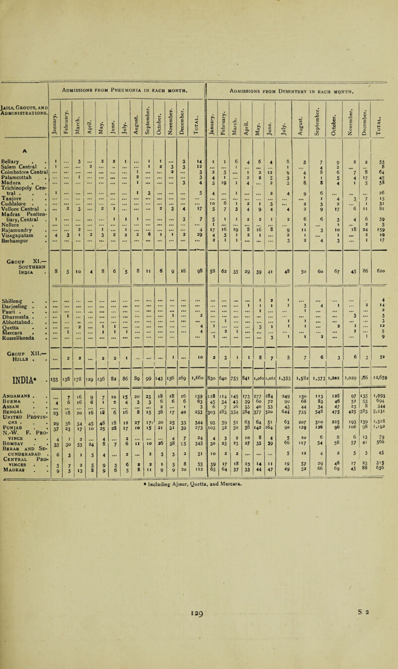 Jails, Groups, and Administrations, Admissions from Pneumonia IN EACH MONTH. Admissions from Dysentery IN each mqnth. Urn a D G nj i >> U rt G u X <D U- X O u rt *C cl < £ cd s C D '—1 >> —i C/3 3 3 < k. a X £ <D -4-J O. a CO u V x 0 ■*-» u 0 u X £ > O z U <D X £ 0/ 4) O ■j < H O H >5 CtJ 3 C a U rt 3 u ■O 4) 1X4 X a u c3 2 a. < 5* 2 <u c 3 >> *3 •—1 -4-* CO 3 b/) 3 < Im CJ £ <D a 0 in u V X 0 d O O u X £ > O z u a> X £ 0) O <D Q • tJ ■< H O H A Bellary I ... 3 ... 2 2 1 ... I 1 ... 3 >4 1 I 6 4 6 4 8 3 7 9 2 2 53 Salem Central 1 ... ... 2 ... ». ... ... 1 2 3 3 12 ... ... 1 ... I 4 2 »•• 8 Coimbatore Central ... ... ... ... ... ... 1 ... ... 2 ... 3 2 5 ... I 2 12 9 4 8 6 7 8 64 Palamcottah ... ... 1 ... ... ... ... 2 ... ... ... ... 3 4 1 ... 2 2 5 3 I I 5 4 17 45 Madura . ... ... ... ... ... ... 1 ... ... ... 3 4 3 '9 I 4 ... 2 3 8 8 4 I 5 58 Trichinopoly Cen- tral . 1 ... ... ... ... ... ... 1 3 ... ... ... 5 4 ... I ... ... 2 4 9 6 ... ... ... 26 Tanjore ... ... ... ... ... ... ... ... ... ... ... ... ... ... ... ... ... ... ... ... I 4 3 7 15 Cuddalore ... ... ... ... ... ... ... ... ... ... ... ... ... 10 6 I 2 1 3 ... 2 3 2 ... I 3i Vellore Central . ... 2 3 ... 2 1 ... ... ... 2 3 4 17 5 7 3 4 9 4 4 2 9 17 6 I I 81 Madras Peniten- tiary. Central I ... ... ... ... 1 1 I ... ... ... 3 7 5 I 1 2 2 I 2 6 6 3 4 6 39 Nellore ... ... ... ... ... ... ... ... ... ... ... ... ... 1 ... ... ... ... ... ... I ... I ... 2 5 Rajamundry ... ... 2 ... I ... I ... ... ... ... ... 4 17 l6 19 8 16 8 9 11 3 IO 18 24 i59 Vizagapatam 4 3 I 2 3 2 2 2 6 I 1 2 29 4 5 I 2 I ... 2 I ... 1 ... 2 19 Berhampur ... ... ... ... ... ... ... ... 2 I I ... ... ... 3 2 4 3 ... 1 17 Group XI.— Southern India 8 5 10 4 8 6 5 8 11 6 9 18 98 58 62 35 29 39 4i 48 50 60 67 45 86 620 Shillong • • • ... ... ... ... I 2 I 4 Darjeeling . ... • •• ... ... ... ... ... ... ... ... ... ... ... ... I I I 1 3 4 1 ... 2 14 Pauri . . . ... ... ... ... ... ... ... ... ... ... ... ... ... ... 1 ... ... I ... ... ... ... Dbarmsala . 1 ... ... ... ... . .. ... ... ... 1 2 ... ... ... ... ... ... ... ... ... 3 ... 3 Abbottabad. ... ... ... ... ... ... ... ... ... ... ... ... I ... ... I I ... ... ... ... 3 Quetta . ... ... 2 ... 1 I ... ... ... ... ... 4 1 ... ... ... 5 1 I 1 ... 2 I ... 12 Mercara . • 1 ... ... I 1 I ... ... ... ... ... 4 ... 2 I ... ... ... ... ... ... ... 2 ... 5 Russellkonda ... ... ... ... ... ... ... ... ... ... ... 1 ... ... ... 3 1 1 2 ... I 9 Group XU.— Hills . ... 2 2 2 2 1 . * ... I ... IO 2 3 I I 8 7 5 7 6 3 6 3 5* INDIA* • 155 138 .78 129 136 82 86 89 99 143 156 269 1,660 830 640 755 841 1,062 1,062 1,333 1,582 1,373 1,202 1,029 )S6 12,659 Andamans . 7 l6 9 7 IO 15 20 23 18 18 l6 i59 128 114 145 173 277 284 249 150 113 128 97 •35 i,99J Burma 4 6 16 6 I 2 4 3 3 6 6 6 63 45 34 43 39 60 72 99 68 83 46 52 53 694 Assam ... ... 2 ... I 3 6 7 26 33 40 33 43 44 34 47 23 8 344 Bengal 23 18 20 16 18 6 16 8 15 36 *7 40 233 3°3 2S3 354 384 377 320 644 735 548 475 425 383 5,231 United Provin- CRS . 29 36 34 45 48 18 12 27 17; 20 25 33 344 93 59 5i 63 64 5' 63 207 310 225 193 139 1,5*8 Punjab 37 23 17 IO 25 28 >7 10 15 21 3i 39 273 103 32 50 56 142 164 90 129 126 96 106 98 1,192 N.-W. F. Pro- VINCE 4 I 2 4 2 ... ... ... 4 7 24 4 3 2 IO 8 4 5 IO 6 8 6 13 79 Bombay 35 30 55 24 8 7 6 11 10 26 38 95 345 30 23 23 37 33 39 66 i*7 54 56 57 4i 566 Berar and Se- cunderabad . 6 3 1 5 4 2 ... 2 3 3 2 31 IO 2 2 ... ... ... 5 12 4 2 5 3 45 Central Pro- VINCES 5 7 2 s 9 3 6 2 2 1 5 8 55 39 >7 18 23 14 11 19 57 29 48 17 23 3*5 Madras 9 5 13 S 9 6 5 8 11 9 9 20 112 65 64 37 33 44 47 49 52 66 69 45 88 656 • Including Ajmer, Quetta, and Mercara. S 2