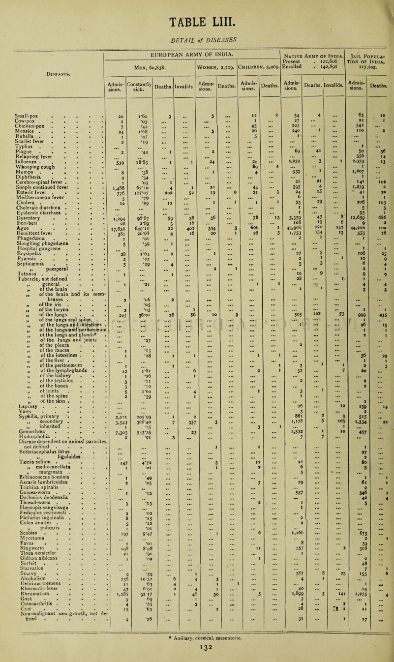 TABLE LIII. DETAIL of DISEASES EUROPEAN ARMY OF INDIA. Native Army of India. Jail Popula- Diseases. Men, 60,838. Women, 2,729. c Ihildrf.n , 5,069. Present Unrolled . I22,8o6 . 142,891 tion of India, 117,203. Admis- C sions. onstantly sick. Deaths. I nvalids Admis- j sions. Deaths. Admis- j sions. Deaths. Admis¬ sions. ! Deaths. Invalids. Admis¬ sions. Deaths. Small-pox .... 20 r6o 3 3 Ill 12 2 54 4 63 10 Cow-pox .... • i •03 ... ... 1 ... 27 ... ... 22 1 Chicken-pox .... • 7 •42 ... • •• ... 45 ... 203 I . . 542 ... Measles ..... 24 i-68 3 ... 26 ... 240 ... no 2 Rubella ..... • 1 •07 ... ... ••• ... 5 ... 1 ... ... ... ... Scarlet fever ... - • 2 •19 ... ••• ... ... ... ... ... ... Typhus ..... • ... ... ... ... 69 ... ... 1 ... Plague • • • • • • 2 •44 1 2 ... ... 41 ... 5° 36 Relapsing fever . • ... ••• ... ... ... ... ... ... 356 14 Influenza ..... • 539 18-83 1 1 24 • •• 2o ... 1,232 3 1 2,979 >3 Whooping cough . . • • •• ... 89 ... ... ... 1 ... Mumps ..... . 8 •38 • • • ... 1 ... 4 933 1 ... 1,207 ... Diphtheria .... . 2 ■34 .,, ... ... ... ... ... 21 ... 1 ... Cerebro-spinal fever . I •03 I ... ••• ... ... ... 23 ... Ml lot Simple continued fever . • 1,486 67*10 4 1 21 44 ... 595 4 ... i,279 2 Enteric fever .... . 776 117*07 202 52 19 9 31 3 24 15 ... 4i 2. Mediterranean fever . . • 5 '79 ... ... • •• ... 6 ... 1 I Cholera ..... • 12 •09 12 1 I 1 I 33 19 ... 206 103 Choleraic diarrhoea . . . # ... ... ... ... 1 ... ... 5 3 Epidemic diarrhoea . . . • ... • •• ... 1 ... 8 33 I Dysentery .... • 1,294 96-87 59 58 36 ... 78 13 5,359 47 12,659 686 Beri-beri .... • 28 2-89 3 l6 ... ... 108 13 6 9 3 Ague ..... . I7,S36 649-11 22 402 334 3 606 I 43,908 120 142 44,220 100 Remittent fever . . . • 381 26-68 9 l6 20 1 28 3 1,753 154 13 555 76 Phagedsena .... • I •01 ... • •• ... ... ... 2 I 1 ... Sloughing phagedsena . . • 5 *39 1 ... ... ... ... ... ... ... ... ... ... Hospital gangrene . . • • •• ... ... ... HI ... ... ... ... 1 1 Erysipelas .... • 28 1-64 2 ... 1 ... ... II* 27 5 ... 106 25 Pyaemia ..... • 2 •07 • •• ... ... ... ... 2 1 1 10 9 Septicaemia .... • S •29 4 ••• Ml ... ... 5 3 ... 6 4 „ puerperal • 2 1 ... ... ... hi ... 3 1 Tetanus ..... • 1 1 ... ... ... ... 10 9 ... 9 9 Tubercle, not defined • ••• ... ... 28 ... i. 1 „ general • 1 '21 (lt ... ... 1 1 ... ... ... 4 4 „ of the brain . . ,, of the brain and its mem- ... ... ••• ... ... ... • •• ... 1 1 3 3 branes . • 2 #06 2 • •a • •• » •* • •• ... ... ... ... ... „ of the iris . . . • •os • •• ... ... ... ... ... ... ... ... ,, of the larynx . » 3 •03 • •• 1 • *. ... ... ... ... ... .%* 1 I „ of the lungs . . . 207 36-01 28 86 10 3 ... ... 505 102 73 999 435 „ of the lungs and spine.. . f ••• ... ... .. I ..V ..f \ .I'#’ ... j 1 ... „ of the lungs and intestines . < ... I -■ ... - 1 r • 4* «r 36 >5 „ of the lungs and peritonseum • •i 1 ... ' ... • ... ... ... . *• 1 1 ,f of the lungs and gland** • • •• • •• 4 ,. • •• ... ... ... ... ... ... 2 1 ,, of the lungs and joints . •27 • •• ... ... ... ... ... ... ... ... ... „ of the pleura • • •• • •• • •• • •• • a. 2 ... ... ... . • . „ of the fauces . . • 1 •15 • •• ... ... ... ... ... .... ... ,, of the intestines . . I •18 I 1 ... 1 1 • •• ... ... 56 29 „ of the liver . . . to. ... ... ... ... ... ... 1 I „ of the peritonaeum . I 1 ... ... ... 1 3 I I 3 3 „ of the lymph-glands . • 12 1-81 6 ... ... 2 1 32 ... 7 30 a*. „ of the kidney • I •26 1 ... ... ... ... ... „ of the testicles • 3 •I I ... ... ... 2 ... ... 3 ... of the bones . . • 3 •10 Hi ... ... ... ... ... ... 2 „ of joints • 5 1*00 ... 4 •. • ... 1 ... 3 I ... ... ... ,, of the spine . • 2 •39 I ... ... ... ... I ... ... ... t o , „ of the skin . • ,,, ... ... ... ... ... ... 1 ... Leprosy ..... . • •• ... ... ... ... 16 ... 12 >39 >4 Yaws ..... . ... ... ... ... 3 ... ... 3 Syphilis, primary • 2,021 205-99 1 2 • a. ... ... 861 2 9 5>5 ... ,, secondary . . • 3,543 366-40 7 357 3 ... ... ... 1,178 5 io5 1,334 22 ,, inherited I ■15 ... ... 3 1 ... ... 1 ... . Gonorrhoea .... E 7,303 543*35 23 ... ... ... ... 1,532 1 10 457 ... Hydrophobia ... Disease dependent on animal parasites, 2 *01 3 ... ... ... ... ... 7 7 ... ... ... not defined .... 1 I ... ... ... ... 1 Bothriocephalus latus ... ... ... ... 37 ,, liguloides . ... ... ... ... ... ... 2 ... Taenia solium .... 14 7 4*72 3 12 ... 21 ... 80 „ mediocanellata . 1 01 I ... 3 ... 6 ... ... 5 „ marginata • r» ... 5 % ... ... Echinococcus hominis 1 ■49 ... . . . ... ... 1 I Ascaris lumbricoides . , 2 ■05 7 ... 29 ... ... 61 1 Trichina spiralis ... • • . ... ... ... ... ... 3 Guinea-worm .... ' E 1 •13 ... ... 557 ... 346 t Dochmius duodenalis . ... ... ... 42 4 Thread-worm .... # 3 *13 2 ... 1 ... 5 Haemopis sanguisuga . . a ... ... • •• ... 1 ... ... Pediculus vestimenti . 2 *02 ... ... ... ... ... ... ... Phthirius inguinalis . . 8 *»5 ... 2 I ... ... ... Culex anxifer .... 5 •22 ... ... 2 • •• „ pulicaris . # I •OI . . . ... ... ... ... ... ... Scabies ..... . 197 9*47 • •» 1 ... 6 ... 1,166 ... 675 ... Mycetoma .... • ... ... ... ... ... ... 2 1 Favus ..... I *OT ... ... ... ... 8 ... 39 ... Ringworm .... 198 8-p8 -91 ... ... II ... 357 ... 2 308 ..... Tinea versicolor 21 ... ... 1 ... Oidium albicans 1 *02 I ... ... ... ... 2 Surfeit ..... # ... ... ... ... ... 48 Starvation .... ... ... ... 7 1 Scurvy ..... 1 9 *59 1 ... ... 387 8 23 >55 6 Alcoholism .... • 256 10 3; 6 4 3 ... ... ... 4 1 ... Delirium tremens • 2 1 *63 4 1 I ... ... . ... ... I _ Rheumatic fever . . • 47 6-91 2 4 I ... 40 ... ... >4 ... Rheumatism .... • 1,28s 9217 1 46 30 ... 5 ... 1,899 3 «4t >,275 4 Gout • » * • • . 9 69 I • •• ... ... 3 ... ... ... Osteoarthritis .... • 4 •25 3 »« ... ... 4 ... 3 1 Cyst • • • • • Non-malignant new growth, not de- 15 •63 ... 2 ... ... ... 28 ... Tl 1 11 fined ..... 4 •36 31 1 >7 * Axillary, cervical, mesenteric.