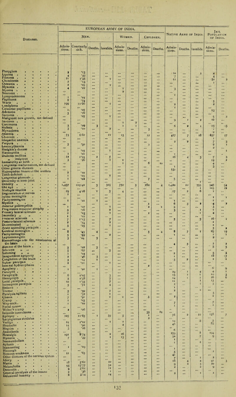 1 Diseases. Pterygium , Lipoma . . Fibroma . . Chondroma . Osteoma . • Myxoma . • Myoma . Neuroma . Lymphadenoma Papilloma Warts . . Condyloma Columnar papilloma Adenoma . Sarcoma . Malignant new growth, not defined baicoma . . Carcinoma • Rickets Myxcedema Anaemia . . Chlorosis . Idiopathic anaemia Purpura . Leucocythaemia Hodgkin’s disease Haemopniha . Diabetes mellitus „ insipiuus Immaturity at birth Congenital mallormation, not defined Other general diseases Hypospadiac hssureot the urethra Teeth deficient . Congenital phimosis . Deiormity or knee joint Debility . Old age . Multiple neuritis Degeneration ot nerves Spinal meningitis . Pachymeningitis Myelitis . . • Anterior poliomyelitis Progressive muscular atrophy Primary lateral sclerosis Secondary „ „ posterior sclerosis Postero-lateral sclerosis Disseminated „ Acute ascending paralysis Cerebral meningitis . Pachymeningitis Leptomeningitis Hcemorrnage into the membranes o the brain Abscess of the brain . ScLiosia 79 »> Softening „ „ Sanguineous apoplexy Congestion ot the brain Buloar paralysis Internal hydrocephaius Apoplexy . Paralysis . Paraplegia Hemiplegia . Local paralysis . Incomplete paralysis Bedsoie • Tremor Paralysis agitans Chorea Cramp Wry-neck. • Facial spasm Writer’s cramp Infantile convulsions Epilepsy . • Laryngismus stridulus Vertigo Headache Megrim . • Anaesthesia Neuralgia • Hysteria . • Somnambulism Aphasia . • Stammering • Hiccough Nervous weakness Other diseases of the nervous system Idiocy Mania • • Melancholia • Dementia . • . General paralysis of the insane Delusional insanity . • EUROPEAN ARMY OF INDIA. 1 J IN A1 I V E ARMY OF INDIA POPULATION MEN. Women. Children. of India. Admis¬ sions. Constantly sick. Deaths. Invalids. Admis¬ sions. Deaths. Admis¬ sions. Deaths. Admis¬ sions. j Deaths. Invalids. Admis¬ sions. Deaths. 3 •13 10 I 4 4 '49 a.. aa. ... ... ... ... 7 4 21 1 '35 a.. 1 ... ’** ... ... 12 3o 2 2 ‘13 ... ... ... ... ... • a. • a. I 2 •03 • •• 1 ,, , ... a.. • a. ... 4 '22 ... ... I aaa 3 • a. ... ... ... a.. ... ... ■% •»a ... ... ... • a* ... • »• ... ... ... ... ... ... aaa 1 ... ... ... ..a I •04 ... ... ... ... 8 '74 ... aaa ... ... ‘ ^ * ... 5 199 u'66 ... 1 ... ... ... 2 • •• ... 2 ... ... aa. ... ... ... ... 1 ... ... ... U ■05 ... ... ... ... *3 3 •16 ... ... ... • a. • a. • . . ... •05 ... f ... ... ... .a. ... 5 2 ... ... ... ... ... • aa ... ... 9 I 2 12 a* . ... ... ... I 2 • aa ... • a. ... ... .» . 3 '09 3 ... 1 I ... ... 6 3 1 15 15 3 'IO ... 2 • • aaa 5 ... ... ... ... 1 a.. • a. ... ... ... ... ... ... ... ... 2 ... 73 6 62 11 13 12 ... 4S7 7 18 657 1 7 27 ... ... ... ... aaa ... 2 2 ... 3 5 •30 ... ... ... I ... ... ... 2 1 • a* ... ..a • a. ... ... ... ... ... ... 2 4*. ... •°5 ... 1 ... ... aaa ... ' ... • a. 1 i ’0! ... ... ... ... ... ... I ... • a. ... .a 13 1'93 2 C ... ... ... l6 4 3 7 3 3 •26 ... 1 1 ... • •a ... • a. ... • •• 13 2 •v a.. aaa ... 1 6 IO ... ... • •• 4 ... • a. ... ... ... ... ... ... ... 1 ... ..a 3 • a. ... ... ... a*. ... ... 152 ... ... ... 2 'IO ... aa. ... ... ... ... ... 1 ■03 ... 1 aaa ... a.. ... ... ... ... ... ... I *02 ... ... a . . 7 ... ‘ 5 I 333 ... G437 iog-42 3 303 752 3 280 4 1,420 lo 945 34 ... ... ... ... ... ... ... ... ... • a. 1 103 21 29 408 T 5 4 ••• • aa 17 2 6 1 ... a . . • a. aa. a'«* ... ... 1 1 i *01 1 aa. ... ... ... 1 • •• • a. I ... • •• ... ... ... ... .1 ... 6 3 3 4 2 1 •07 1 2 3 ... ... 3 ... 3 •16 ... 3 ... ... • a. 3 ... I 1 ... 2 *°5 ... 1 ... ... 1 • a. ... ... I 4 ... I *02 ... ... ... ... ... ... ... ... 16 7 IM5 • a. 7 ... • aa ... .... 5 ... 5 1 2 •24 ... 2 ... • a. ... ... ... ... t 3 '25 ... I ... ..a • a. • •• ... ... t ... • aa ... ... ... ... • a. • •• ... ... 3 ] 8 *43 4 ... ... 5 4 8 7 1 23 19 5 ‘99 ... 2 ... ... ... I • •• ••• I 1 3 •04 3 ... ... ... — ... ... 2 ... ... _aaa a.. 4 3 ... 2 2 3 *02 3 ... ... a.. ..a ... ... ... “ 5 $ 5 •67 aaa 3 aaa ... ... ... ... ... ... ... I •04 aaa ... aa. ... • a. 2 ... 3 3 2 '46 3 ... ... ... • a. I a.. )S >7 3 ■'4 'I ... ... ... . • .a. 3 2 i..' 1 1 2 *21 ... 1 ... ... .a. ... ... ... ... ... ... aa. * . .. ... 3 .... ... ... .... ... 1 *01 I ... ... ... .a* ... ... ... 6 9 ... ... a.. ... • a. 29 I 4 4 1 6 5 i'o5 i'33 ... 3 5 ... ... a 13 14 1 I 1 2 10 26 3 6 IO 1 '35 ... 7 ... ... ... I 1 ... I 13 • a. 5 •72 ... 4 ... « a. 2 ... I 3 ... 5 ’39 ... 2 ... ... ... * a . 2 ... I a.. ... I •32 ... I ... ... aa . ... ... ... 0 ... 7 •91 ... 1 1 ... 3 • a. 3 ... ... ... I •03 a.* ... ... ... ... ... ... ... ... 1 •10 ... ... ... ... ... 7 i ... 7 1 • a. 3 '06 ... .a* aa* ... ... ... ... 33 24 • 4. ... 15s ... 125 11'65 I 39 5 ... 1 ... 76 2- 22 7 3 • a. ... a*. A* ... • a. 24 14 1 *02 •90 aa. I 1 2 ... • a. 10 4S ... 3 tn <0 00 ... 3 •l6 • a. ... ... • a. • •a ’ 6 ••• 191 7 874 '39 ... ■ 2 16 13 ... ... ... 259 50 1 8 7 194 9 ... ... ... ... ... I 1 ... ... ... ... ••• 1 '09 ... ... ... ... • a. 1 11 '65 ... aaa ... 5 ... ... l ... ... 41 ... ... ... ... *•* ... aaa ... 7 • •• 1 2 a*. ~i3 55 9 3'62 1577 3'6i ... 20 54 11 aaa ... ... • a. 18 9 2 4 2 4 3 2 4t 20 9 3 .a. 2 8 •36 3'M ... I 14 ... ... • a. a. • 3 • a. 1 I •** 132