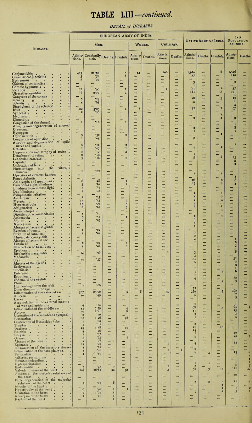 DETAIL of DISEASES. Diseases. choroic Conjunctivitis . _ . . Granular conjunctivitis . Ecchymosis . _ . • (Edema of conjunctiva . Chronic hyperaemia . Keratitis • • Ulcerative keratitis . . Gangrene of the cornea Opacity „ „ • Scleritis .... Staphyloma of the sclerotic Iritis . . • • Synechia .... Mydriasis . . . . • Choroiditis • • • Congestion of the choroid . Atrophy and degeneration of Glaucoma . . Hypopyon Optic neuritis . Congestion of optic disc . Atrophy and degeneration of opti nerve and papilla . Retinitis . . • • Degeneration and atrophy of retina Detachment of retina i Lenticular cataract . Capsular „ Dislocation of lens Haemorrhage into the vitreou humour . • • Opacities of vitreous humour Panopthalmitis • _ • Amblyopia and amaurosis. Functional night blindness Blindness from intense light Day blindness . _ • Sympathetic irritation Ametropia • • Myopia . _ . • Hypermetropia • Astigmatism . . Anisometropia . Disorders of accommodation Asthenopia • • Squint ... Nystagmus Abscess of lacrymal gland Eversion of puncta _. Stricture of canaliculi. Chronic dacryo-cystitis Abscess of lacrymal sac Fistula of ,, -•> Obstruction of nasal duct Epiphora . •_ _• Blepharitis marginalis Madarosis Stye . • , • Abscess of the eyelids Ecchymosis „ Trichiasis • • Entropion . Ectropion . . _ • CEdema of the eyelids Ptosis ... Haemorrhage from the orbit Other diseases of the eye Inflammation of the external ea Abscess „ >> y> Caries ,, >> >> • Accumulation in the external meatus of wax and epidermis Inflammation of the middle ear Abscess )) » » Ulceration of the membrana tympani Perforation >> . 99 Obstruction of Eustachian tube Tinnitus Deafness . Rhinitis . Coryza Ozaena Abscess of the nose Epistaxis . Inflammation of the accessory sn Inflammation of the naso-pharynx Pericarditis Adherent pericardium Haematopericardium . Hydrepericaruium Endocarditis Valvular disease of the heart Abscess of the muscular substan the heart .... Fatty degeneration of the muscular substance of the. heart Atrophy of the heart . Hypertrophy of ttie heart Dilatation of the heart Aneurysm of the heart Rftpture of the heart EUROPEAN ARMY OF INDIA. Jail Native Army of India. Population Men • Women. Children. of India. Admis¬ sions. Constantly sick. Deaths. nvalids. Admis¬ sions. Deaths. Admis¬ sions. Deaths. Adm is- sions. Deaths. invalids. Admis¬ sions. Deaths. 40s 2178 5 14 106 1,920 6 1.546 3 •38 ... 2 ... ... ... ... 57 ... 120 •a. 2 ■05 ... ... ... ... ... ... a*. ... ... VVt> ... ••• ... ... ••• . .« ... ... 5 I ... ... 3 ... ••• 12 •96 ... ... 2 ... 1 ... ‘Si ... 1 57 ... 28 372 ... 3 ... ... ... ... 1S1 5 271 1 aaa ••• 3 • •• •24 • • * • •• ... ... ... ... ... 18 ... 5 13 ... 4 *65 ... ... ... ... ... 3 ... • •• 1 ... ... ... ... ... 3 ... 32 3*25 ... 1 1 ... ... ... 72 ... 7 57 ... 2 *26 ... ... ••• ... ... ... ... ... aa. ... ... • • • ... ... ... ... a*. • •a Ml I • *• • •• ... • •• it* ... ... ... ... 2 ... 1 2 ... 1 Mo ... I ... ... ... ... ... ... • •• aa* ... ... ... ... ... ... ... ... ... 1 ... ••• • •• ... ... ... aa. 2 ... • a. 8 ... ••• • •• ... • •• ... ... .•a aaa I ... ... 1 • aa 3 ■52 ... 2 ... ... ... a a . ... ... I ... • •• 1 •05 •11 ... ... ... 2 ... ..a • aa • aa 3 *12 ... 2 ... ... ... ... • •a ... 1 aaa 1 #07 ... I ... ... ... ... 7 ... 2 a.a • aa 3 •17 ... 3 ... ... ... aa. ... ... ... aaa a . a 2 -19 ... ... ... ... ... ... I a*. •a. ¥• •'•• 3 MO *«e 1 ... ... ... ... 9 a.a 6 35 ..a ... ... ... ... ... ... ... ... ... ... ... 2 ... 1 *02 ... ... ... ... • aa ... ... • •a aaa ••• ... ... ... Ml ... ... ... I aaa 1 ... ..a • •C ... ... aaa ... • a. 3 • a. 8 •48 ... 1 ... ... a*. 26 • aa 8 6 3 MO ... 1 ... ... ... aaa 13 2 4 aaa 1 •24 ... • •• ... ... • aa ... • •a ... ..a 1 *02 ... ... III • •• ... • a. aa. ... ... ..a • a. ... ... ... ... ... 1 ... 1 • •a 2 '05 ... ... ... • a. ... a .a 5 • a. 2 ... • W 13 1*13 ... 8 ... • •a ... «•• 7 • •• 4 13 •90 5 ... • aa ... ... 4 ... ... ... . aa 6 Mo ... 5 • •• ... ... ... 2 ... I ... • •• ... ... •** c ... ... ... ... ... ... 1 ... 1 Mo ... ... ... ... ... ... ... a.. • aa 3 •51 ... 1 ... ... 2 ... 1 • aa aaa 4 *09 ... ... r ... ... ... ... 2 ... ... ... • •• ... ... ... ... • a. ... ( , , ... ... ... Ill ... ... • aa I ... ... ... aaa I *02 ... ... ... ... ... ... ... ... . aa 1 •04 ... ... ... ... 2 ... ... a.a ... ... ... • aa ... a*. 2 ... a .. • •• • *. ... • •• ... ... ... 4 ... • •• 1 ••• 2 •27 ... 1 • •• ... ... I ... • •• 6 aaa 1 *02 ... I ••• ... ... ... a*. ... ... 3 1 14 •96 ... ... ... ... 2 ... 3 ... 8 M* tli ... • •• ... • aa ... ... 3 ... • a a ... 14 '37 ... ... ... a a* ... ... 54 a.a • •• 32 ... ... ... ... aa. ... ... 5 .1.. ... 2 ... ... ... ... ... ... ... I I ... ... 3 ... • •• ... ... ... ... • a. • •• • a. aaa I 6 ... • 1. « « 0 ... I ... ... ... ... 4 22 ... ... ... ... ... a*. I ... I 3 ... 2 •06 ... ... ... • aa ... • a. ... ... ... • a. ... Ill 1*. ... 32 ... ... 362 7 ... 5°7 23’90 ... 5 5 ... 13 ... 359 ... 3 ... 10 '49 ... ... ... ... • •• ... 5 ... ... ... ... ... ... ... ... ... a.a • aa ... O 4 • 44 M3 3'39 ... 4 ... ... ... ... 2 68 ... 3 1 65 I • 30 2*1 I ... 8 ... a*. ... 3*. 11 ... ... 25 ... • 2 ‘10 ... ... ... ... ... 3 ... ... 3 ... • 107 7‘26 ... 48 ... ... ... ... 1 ... ... 3 ... • I •09 ... ... ... ... ... ... ... ... ... I *02 ... . . • • • ... ... ... 2 ... ... ... ... 24 IMS ... IO ... ... ... ... 29 ... iS ... ... • 4 M6 ... ... ... ... ... 14 ... ... ... 7 5 •67 ‘33 ... 2 ... • V • •• 2 2 ... • *» 40 29 t . 2 •08 ITT ... ... ... ... ... ... ... 53 ... . 11 •29 ... ... ... ... I • •• 4 ... ... ... s 1 *OI • • . •.. ... ... .«. ...  8 ... ... ... ... , 1 *01 ... •.. I I ... ... >3 1 ... . 1 Mo “\ ... ... ... ...' 7 4 ... I I # •*' ... ... *** • a. ... m, ... I I I ... 1 I 3 207 >f •23 26’8i 2 20 9i I • •• 1 3 ... 3 3i 5 10 6 121 5 37 ... ... ... ... ... ... ... ... ... ... 10 ••• ir 7 •05 8 ... ... ... ... ... 3 2 3 1 12 I I !  6 -46 I I ... ... ... ... ... ... 1 I 2 • 7 1*22 1 ... ... aaa ... ... 7 I 1 5 1 I *OJ I ... ... • .a ... ... ... . >. a*. * ••• i *** l